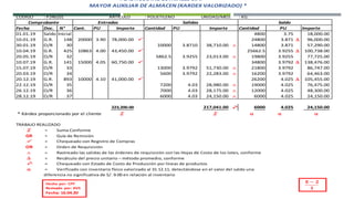 CODIGO : P246101 ARTÍCULO : POLIETILENO UNIDAD/MED. : KG.
Fecha Doc. N° Cant. PU Cantidad PU Cantidad Importe
01.01.19 Saldo Inicial 4800 3.75 18,000.00
10.01.19 G.R. 148 20000 3.90 78,000.00  24800 3.871 D 96,000.00
30.01.19 O/R 30 10000 3.8710 38,710.00  14800 3.871 57,290.00
10.04.19 G.R. 425 10863 4.00 43,450.00  25662.5 3.9255 D 100,738.00
20.05.19 O/R 32 5862.5 3.9255 23,013.00  19800 3.9255 77,725.00
10.07.19 G.R. 141 15000 4.05 60,750.00  34800 3.9792 D 138,476.00
15.07.19 O/R 33 13000 3.9792 51,730.00  21800 3.9792 86,747.00
20.03.19 O/R 34 5600 3.9792 22,283.00  16200 3.9792 64,463.00
20.12.19 G.R. 893 10000 4.10 41,000.00  26200 4.025 D 105,455.00
22.12.19 O/R 35 7200 4.03 28,980.00  19000 4.025 76,475.00
26.12.19 O/R 36 7000 4.03 28,175.00  12000 4.025 48,300.00
28.12.19 O/R 37 6000 4.03 24,150.00  6000 4.025 24,150.00
223,200.00 217,041.00  6000 4.025 24,150.00
* Kárdex proporcionado por el cliente S S a a a
TRABAJO REALIZADO
S = Suma Conforme
GR = Guía de Remisión
 = Chequeado con Registro de Compras
OR = Orden de Requisición
 = Rastreado las salidas de las órdenes de requisición con las Hojas de Costo de los lotes, conforme
D = Recálculo del precio unitario – método promedio, conforme
 = Chequeado con Estado de Costo de Producción por líneas de productos
a
PLASTICOS INDUSTRIALES S.A.
MAYOR AUXILIAR DE ALMACEN (KARDEX VALORIZADO) *
= Verificado con inventario físico valorizado al 31.12.11, detectándose en el valor del saldo una
diferencia no significativa de S/. 9.00 en relación al inventario
Comprobante Saldo
PUImporte
Salidas
Importe
Entradas
Hecho por: CFP
Revisado por: KVS
Fecha: 16.04.20
 