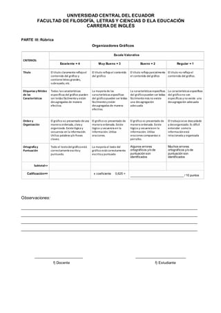 UNIVERSIDAD CENTRAL DEL ECUADOR
FACULTAD DE FILOSOFÍA, LETRAS Y CIENCIAS D ELA EDUCACIÓN
CARRERA DE INGLÉS
PARTE III: Rúbrica
Organizadores Gráficos
CRITERIOS:
Escala Valorativa
Excelente = 4 Muy Bueno = 3 Bueno = 2 Regular = 1
Título El título claramenterefleja el
contenido del gráfico y
contiene letras grandes,
subrayado, etc.
El título refleja el contenido
del gráfico
El título refleja parcialmente
el contenido del gráfico
El título no refleja el
contenido del gráfico.
Etiquetas y Nitidez
de las
Características
Todas las características
específicas del gráfico pueden
ser leídas fácilmentey están
desagregadas de manera
efectiva.
La mayoría de las
características específicas
del gráficopueden ser leídas
fácilmentey están
desagregadas de manera
efectiva.
La características específicas
del gráficopueden ser leídas
fácilmente más no existe
una desagregación
adecuada
La características específicas
del gráficono son
específicas y no existe una
desagregación adecuada
Orden y
Organización
El gráfico es presentado deuna
manera ordenada,clara y
organizada.Existelógica y
secuencia en la información.
Utiliza palabras y/o frases
claves.
El gráfico es presentado de
manera ordenada.Existe
lógica y secuencia en la
información. Utiliza
oraciones.
El gráfico es presentado de
manera ordenada.Existe
lógica y secuencia en la
información. Utiliza
oraciones compuestas o
párrafos.
El trabajoseve descuidado
y desorganizado. Es difícil
entender comola
informaciónestá
relacionada y organizada
Ortografía y
Puntuación
Todo el textodelgráficoestá
correctamente escritoy
puntuado.
La mayoría el texto del
gráfico está correctamente
escritoy puntuado
Algunos errores
ortográficos y/o de
puntuación son
identificados
Muchos errores
ortográficos y/o de
puntuación son
identificados
Subtotal=>
Calificación=> x coeficiente 0,625 =
________________________________ / 10 puntos
Observaciones:
______________________________________________________________________________
______________________________________________________________________________
______________________________________________________________________________
______________________________________________________________________________
________________________ _________________________
f) Docente f) Estudiante
 