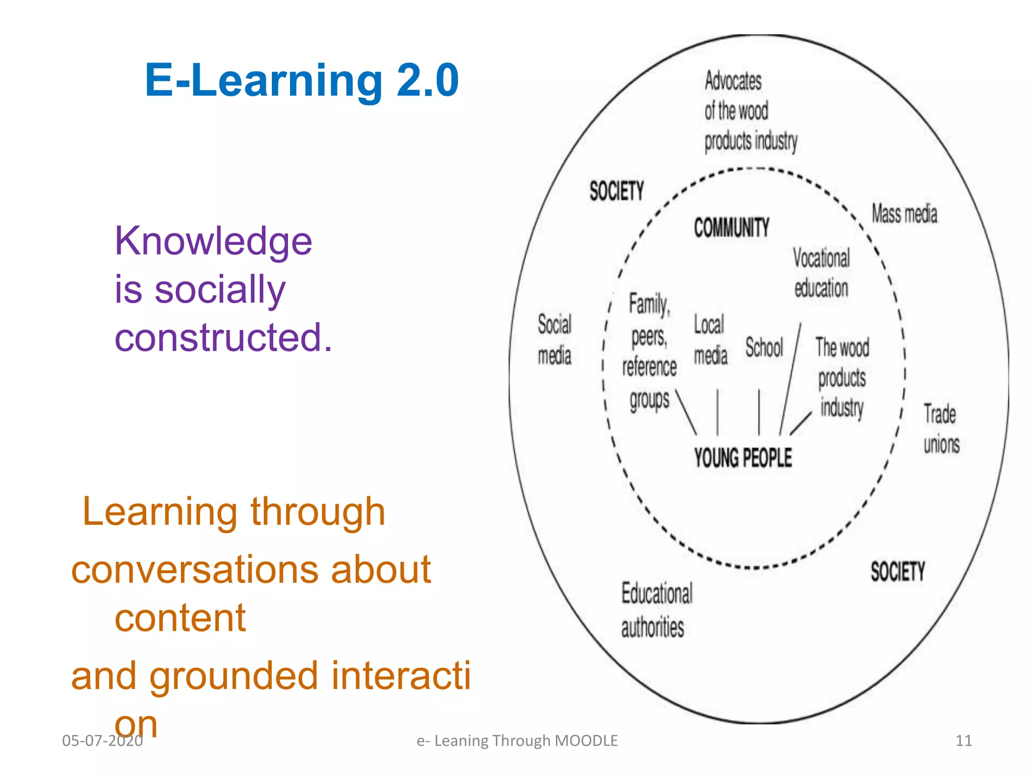 E-Learning 2.0
Knowledge
is socially
constructed.
Learning through
conversations about
content
and grounded interacti
on05-07-2020 11e- Leaning Through MOODLE
 