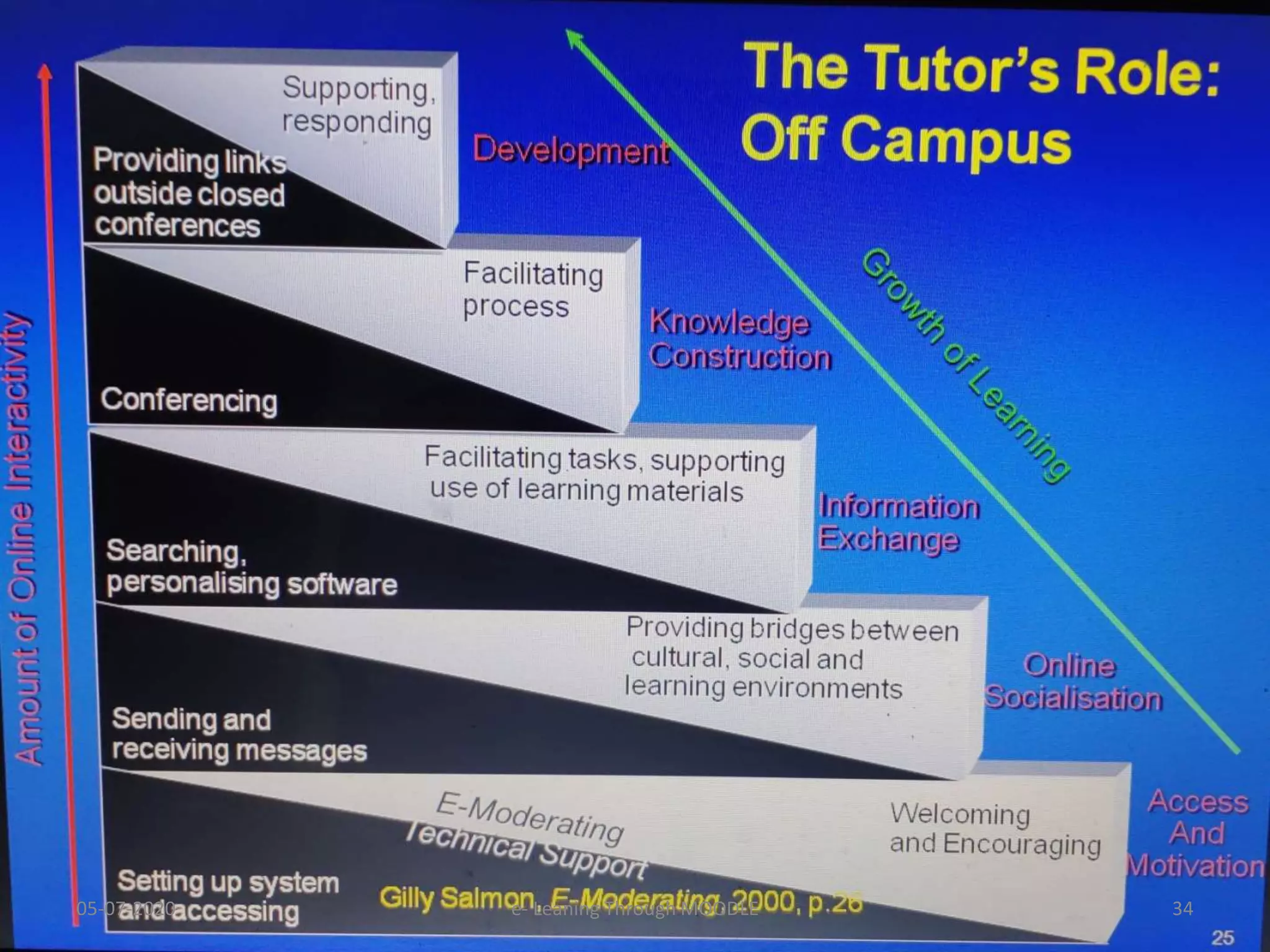 05-07-2020 34e- Leaning Through MOODLE
 