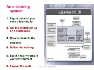 An e-learning
system:
1. Figure out what you
need e-learning for
2. Get the system set up
on a small scale
3. Communicate to the
students
4. Deliver the training
5. See if it really works in
your environment
6. Expand the scale05-07-2020 13e- Leaning Through MOODLE
 