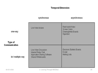 05-07-2020 20e- Leaning Through MOODLE
 