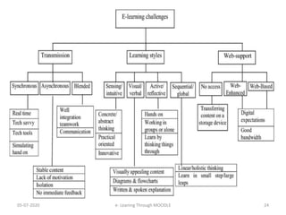 05-07-2020 e- Leaning Through MOODLE 24
 