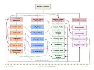 05-07-2020 28e- Leaning Through MOODLE
 