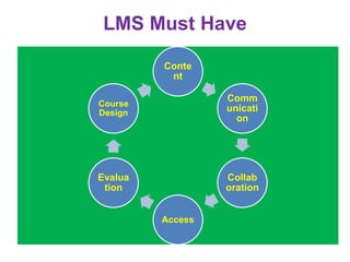 LMS Must Have
Conte
nt
Comm
unicati
on
Collab
oration
Access
Evalua
tion
Course
Design
 