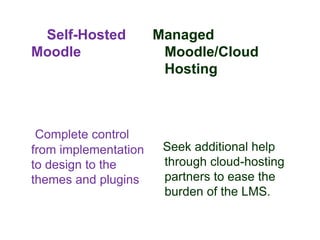 Self-Hosted
Moodle
Complete control
from implementation
to design to the
themes and plugins
Managed
Moodle/Cloud
Hosting
Seek additional help
through cloud-hosting
partners to ease the
burden of the LMS.
 
