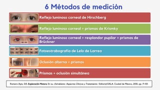 6 Métodos de medición
Reflejo luminoso corneal de Hirschberg
Reflejo luminoso corneal + prismas de Krismky
Reflejo luminoso corneal + resplandor pupilar + prismas de
Brückner
Fotoestrabografía de Lelo de Larrea
Oclusión alterna + prismas
Prismas + oclusión simultánea
Romero-Apis, DA. Exploración Motora. En su: Estrabismo: Aspectos Clínicos y Tratamiento. Editorial DALA. Ciudad de México, 2010, pp. 71-101.
 