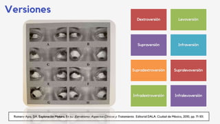 Versiones
Romero-Apis, DA. Exploración Motora. En su: Estrabismo: Aspectos Clínicos y Tratamiento. Editorial DALA. Ciudad de México, 2010, pp. 71-101.
Dextroversión Levoversión
Supraversión Infraversión
Supradextroversión Supralevoversión
Infradextroversión Infralevoversión
 
