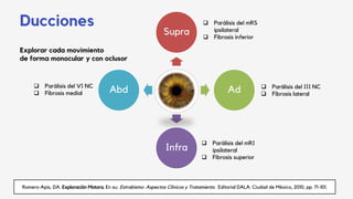 Ducciones
Explorar cada movimiento
de forma monocular y con oclusor
Romero-Apis, DA. Exploración Motora. En su: Estrabismo: Aspectos Clínicos y Tratamiento. Editorial DALA. Ciudad de México, 2010, pp. 71-101.
Supra
Ad
Infra
Abd  Parálisis del III NC
 Fibrosis lateral
 Parálisis del mRI
ipsilateral
 Fibrosis superior
 Parálisis del VI NC
 Fibrosis medial
 Parálisis del mRS
ipsilateral
 Fibrosis inferior
 