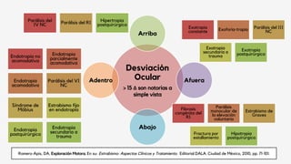 Desviación
Ocular
> 15 Δ son notorias a
simple vista
Arriba
Afuera
Abajo
Adentro
Parálisis del
IV NC Parálisis del RI Hipertropia
postquirúrgica
Endotropia no
acomodativa
Endotropia
parcialmente
acomodativa
Endotropia
acomodativa
Parálisis del VI
NC
Síndrome de
Möbius
Estrabismo fijo
en endotropia
Endotropia
postquirúrgica
Endotropia
secundaria a
trauma
Exotropia
constante Exoforia-tropia Parálisis del III
NC
Exotropia
secundaria a
trauma
Exotropia
postquirúrgica
Fibrosis
congénita del
RI
Parálisis
monocular de
la elevación
voluntaria
Estrabismo de
Graves
Fractura por
estallamiento
Hipotropia
postquirúrgica
Romero-Apis, DA. Exploración Motora. En su: Estrabismo: Aspectos Clínicos y Tratamiento. Editorial DALA. Ciudad de México, 2010, pp. 71-101.
 