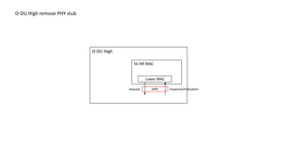 O-DU High
5G NR MAC
Lower MAC
FAPIrequest response/indication
O-DU High remove PHY stub