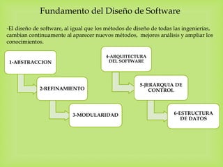 Fundamento del Diseño de Software
-El diseño de software, al igual que los métodos de diseño de todas las ingenierías,
cambian continuamente al aparecer nuevos métodos, mejores análisis y ampliar los
conocimientos.
1-ABSTRACCION
2-REFINAMIENTO
3-MODULARIDAD
4-ARQUITECTURA
DEL SOFTWARE
5-JERARQUIA DE
CONTROL
6-ESTRUCTURA
DE DATOS
 