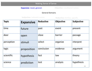 Expansive: novel, general.
Reductive: familiar, specific.
Objective: conditional notion.
Subjective: coherent notion.
Gene...