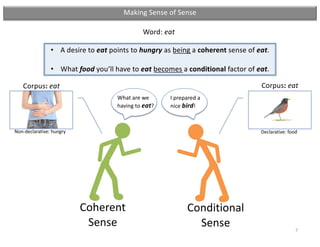 Coherent
Sense
Conditional
Sense
• A desire to eat points to hungry as being a coherent sense of eat.
• What food you’ll h...
