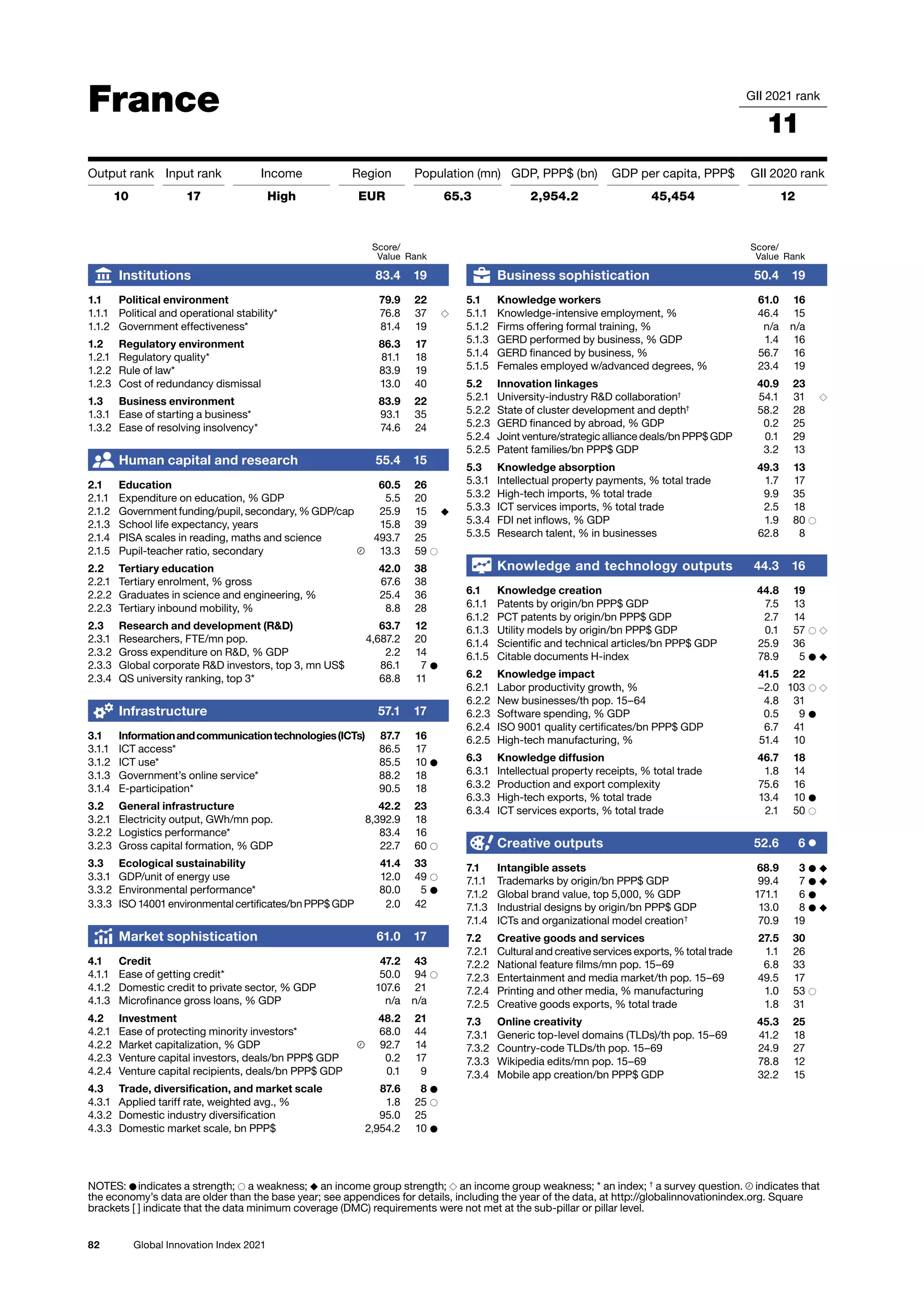 82 Global Innovation Index 2021
France GII 2021 rank
11
Output rank Input rank Income Region Population (mn) GDP, PPP$ (bn) GDP per capita, PPP$ GII 2020 rank
10 17 High EUR 65.3 2,954.2 45,454 12
Score/
Value Rank
Business sophistication 50.4 19
5.1 Knowledge workers 61.0 16
5.1.1 Knowledge-intensive employment, % 46.4 15
5.1.2 Firms offering formal training, % n/a n/a
5.1.3 GERD performed by business, % GDP 1.4 16
5.1.4 GERD financed by business, % 56.7 16
5.1.5 Females employed w/advanced degrees, % 23.4 19
5.2 Innovation linkages 40.9 23
5.2.1 University-industry RD collaboration†
54.1 31 ◇
5.2.2 State of cluster development and depth†
58.2 28
5.2.3 GERD financed by abroad, % GDP 0.2 25
5.2.4 Joint venture/strategic alliance deals/bn PPP$ GDP 0.1 29
5.2.5 Patent families/bn PPP$ GDP 3.2 13
5.3 Knowledge absorption 49.3 13
5.3.1 Intellectual property payments, % total trade 1.7 17
5.3.2 High-tech imports, % total trade 9.9 35
5.3.3 ICT services imports, % total trade 2.5 18
5.3.4 FDI net inflows, % GDP 1.9 80 ○
5.3.5 Research talent, % in businesses 62.8 8
Knowledge and technology outputs 44.3 16
6.1 Knowledge creation 44.8 19
6.1.1 Patents by origin/bn PPP$ GDP 7.5 13
6.1.2 PCT patents by origin/bn PPP$ GDP 2.7 14
6.1.3 Utility models by origin/bn PPP$ GDP 0.1 57 ○ ◇
6.1.4 Scientific and technical articles/bn PPP$ GDP 25.9 36
6.1.5 Citable documents H-index 78.9 5 ● ◆
6.2 Knowledge impact 41.5 22
6.2.1 Labor productivity growth, % −2.0 103 ○ ◇
6.2.2 New businesses/th pop. 15–64 4.8 31
6.2.3 Software spending, % GDP 0.5 9 ●
6.2.4 ISO 9001 quality certificates/bn PPP$ GDP 6.7 41
6.2.5 High-tech manufacturing, % 51.4 10
6.3 Knowledge diffusion 46.7 18
6.3.1 Intellectual property receipts, % total trade 1.8 14
6.3.2 Production and export complexity 75.6 16
6.3.3 High-tech exports, % total trade 13.4 10 ●
6.3.4 ICT services exports, % total trade 2.1 50 ○
Creative outputs 52.6 6 ●
7.1 Intangible assets 68.9 3 ● ◆
7.1.1 Trademarks by origin/bn PPP$ GDP 99.4 7 ● ◆
7.1.2 Global brand value, top 5,000, % GDP 171.1 6 ●
7.1.3 Industrial designs by origin/bn PPP$ GDP 13.0 8 ● ◆
7.1.4 ICTs and organizational model creation†
70.9 19
7.2 Creative goods and services 27.5 30
7.2.1 Cultural and creative services exports, % total trade 1.1 26
7.2.2 National feature films/mn pop. 15–69 6.8 33
7.2.3 Entertainment and media market/th pop. 15–69 49.5 17
7.2.4 Printing and other media, % manufacturing 1.0 53 ○
7.2.5 Creative goods exports, % total trade 1.8 31
7.3 Online creativity 45.3 25
7.3.1 Generic top-level domains (TLDs)/th pop. 15–69 41.2 18
7.3.2 Country-code TLDs/th pop. 15–69 24.9 27
7.3.3 Wikipedia edits/mn pop. 15–69 78.8 12
7.3.4 Mobile app creation/bn PPP$ GDP 32.2 15
Score/
Value Rank
Institutions 83.4 19
1.1 Political environment 79.9 22
1.1.1 Political and operational stability* 76.8 37 ◇
1.1.2 Government effectiveness* 81.4 19
1.2 Regulatory environment 86.3 17
1.2.1 Regulatory quality* 81.1 18
1.2.2 Rule of law* 83.9 19
1.2.3 Cost of redundancy dismissal 13.0 40
1.3 Business environment 83.9 22
1.3.1 Ease of starting a business* 93.1 35
1.3.2 Ease of resolving insolvency* 74.6 24
Human capital and research 55.4 15
2.1 Education 60.5 26
2.1.1 Expenditure on education, % GDP 5.5 20
2.1.2 Government funding/pupil, secondary, % GDP/cap 25.9 15 ◆
2.1.3 School life expectancy, years 15.8 39
2.1.4 PISA scales in reading, maths and science 493.7 25
2.1.5 Pupil-teacher ratio, secondary 13.3 59 ○
2.2 Tertiary education 42.0 38
2.2.1 Tertiary enrolment, % gross 67.6 38
2.2.2 Graduates in science and engineering, % 25.4 36
2.2.3 Tertiary inbound mobility, % 8.8 28
2.3 Research and development (RD) 63.7 12
2.3.1 Researchers, FTE/mn pop. 4,687.2 20
2.3.2 Gross expenditure on RD, % GDP 2.2 14
2.3.3 Global corporate RD investors, top 3, mn US$ 86.1 7 ●
2.3.4 QS university ranking, top 3* 68.8 11
Infrastructure 57.1 17
3.1 Informationandcommunicationtechnologies(ICTs) 87.7 16
3.1.1 ICT access* 86.5 17
3.1.2 ICT use* 85.5 10 ●
3.1.3 Government’s online service* 88.2 18
3.1.4 E-participation* 90.5 18
3.2 General infrastructure 42.2 23
3.2.1 Electricity output, GWh/mn pop. 8,392.9 18
3.2.2 Logistics performance* 83.4 16
3.2.3 Gross capital formation, % GDP 22.7 60 ○
3.3 Ecological sustainability 41.4 33
3.3.1 GDP/unit of energy use 12.0 49 ○
3.3.2 Environmental performance* 80.0 5 ●
3.3.3 ISO 14001 environmental certificates/bn PPP$ GDP 2.0 42
Market sophistication 61.0 17
4.1 Credit 47.2 43
4.1.1 Ease of getting credit* 50.0 94 ○
4.1.2 Domestic credit to private sector, % GDP 107.6 21
4.1.3 Microfinance gross loans, % GDP n/a n/a
4.2 Investment 48.2 21
4.2.1 Ease of protecting minority investors* 68.0 44
4.2.2 Market capitalization, % GDP 92.7 14
4.2.3 Venture capital investors, deals/bn PPP$ GDP 0.2 17
4.2.4 Venture capital recipients, deals/bn PPP$ GDP 0.1 9
4.3 Trade, diversification, and market scale 87.6 8 ●
4.3.1 Applied tariff rate, weighted avg., % 1.8 25 ○
4.3.2 Domestic industry diversification 95.0 25
4.3.3 Domestic market scale, bn PPP$ 2,954.2 10 ●
NOTES: ● indicates a strength; ○ a weakness; ◆ an income group strength; ◇ an income group weakness; * an index; †
a survey question. indicates that
the 
economy’s data are older than the base year; see appendices for details, including the year of the data, at http://globalinnovationindex.org. Square
brackets [ ] indicate 
that the data minimum coverage (DMC) requirements were not met at the sub-pillar or pillar level.
 