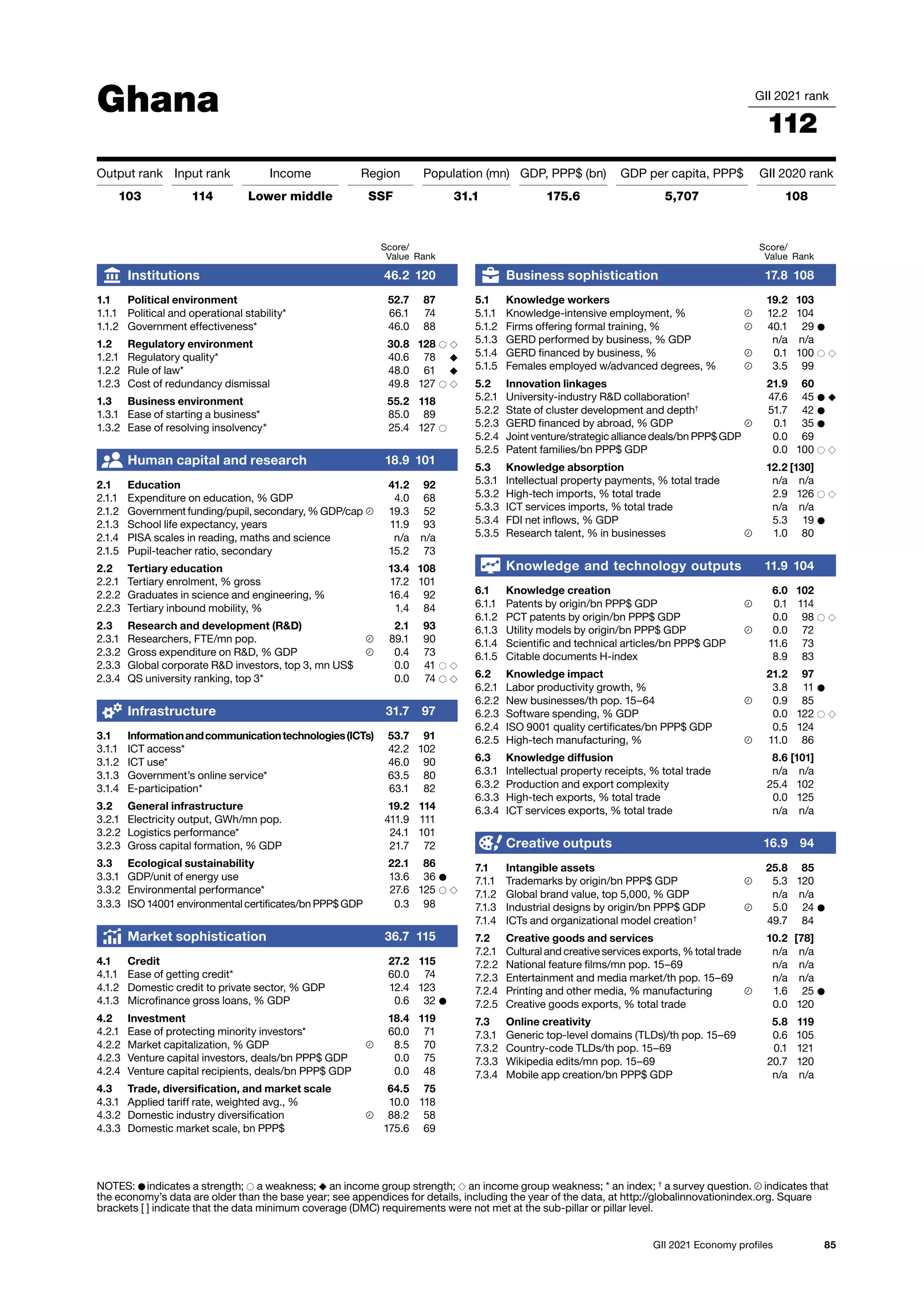 85
GII 2021 Economy profiles
Ghana GII 2021 rank
112
Output rank Input rank Income Region Population (mn) GDP, PPP$ (bn) GDP per capita, PPP$ GII 2020 rank
103 114 Lower middle SSF 31.1 175.6 5,707 108
Score/
Value Rank
Business sophistication 17.8 108
5.1 Knowledge workers 19.2 103
5.1.1 Knowledge-intensive employment, % 12.2 104
5.1.2 Firms offering formal training, % 40.1 29 ●
5.1.3 GERD performed by business, % GDP n/a n/a
5.1.4 GERD financed by business, % 0.1 100 ○ ◇
5.1.5 Females employed w/advanced degrees, % 3.5 99
5.2 Innovation linkages 21.9 60
5.2.1 University-industry RD collaboration†
47.6 45 ● ◆
5.2.2 State of cluster development and depth†
51.7 42 ●
5.2.3 GERD financed by abroad, % GDP 0.1 35 ●
5.2.4 Joint venture/strategic alliance deals/bn PPP$ GDP 0.0 69
5.2.5 Patent families/bn PPP$ GDP 0.0 100 ○ ◇
5.3 Knowledge absorption 12.2 [130]
5.3.1 Intellectual property payments, % total trade n/a n/a
5.3.2 High-tech imports, % total trade 2.9 126 ○ ◇
5.3.3 ICT services imports, % total trade n/a n/a
5.3.4 FDI net inflows, % GDP 5.3 19 ●
5.3.5 Research talent, % in businesses 1.0 80
Knowledge and technology outputs 11.9 104
6.1 Knowledge creation 6.0 102
6.1.1 Patents by origin/bn PPP$ GDP 0.1 114
6.1.2 PCT patents by origin/bn PPP$ GDP 0.0 98 ○ ◇
6.1.3 Utility models by origin/bn PPP$ GDP 0.0 72
6.1.4 Scientific and technical articles/bn PPP$ GDP 11.6 73
6.1.5 Citable documents H-index 8.9 83
6.2 Knowledge impact 21.2 97
6.2.1 Labor productivity growth, % 3.8 11 ●
6.2.2 New businesses/th pop. 15–64 0.9 85
6.2.3 Software spending, % GDP 0.0 122 ○ ◇
6.2.4 ISO 9001 quality certificates/bn PPP$ GDP 0.5 124
6.2.5 High-tech manufacturing, % 11.0 86
6.3 Knowledge diffusion 8.6 [101]
6.3.1 Intellectual property receipts, % total trade n/a n/a
6.3.2 Production and export complexity 25.4 102
6.3.3 High-tech exports, % total trade 0.0 125
6.3.4 ICT services exports, % total trade n/a n/a
Creative outputs 16.9 94
7.1 Intangible assets 25.8 85
7.1.1 Trademarks by origin/bn PPP$ GDP 5.3 120
7.1.2 Global brand value, top 5,000, % GDP n/a n/a
7.1.3 Industrial designs by origin/bn PPP$ GDP 5.0 24 ●
7.1.4 ICTs and organizational model creation†
49.7 84
7.2 Creative goods and services 10.2 [78]
7.2.1 Cultural and creative services exports, % total trade n/a n/a
7.2.2 National feature films/mn pop. 15–69 n/a n/a
7.2.3 Entertainment and media market/th pop. 15–69 n/a n/a
7.2.4 Printing and other media, % manufacturing 1.6 25 ●
7.2.5 Creative goods exports, % total trade 0.0 120
7.3 Online creativity 5.8 119
7.3.1 Generic top-level domains (TLDs)/th pop. 15–69 0.6 105
7.3.2 Country-code TLDs/th pop. 15–69 0.1 121
7.3.3 Wikipedia edits/mn pop. 15–69 20.7 120
7.3.4 Mobile app creation/bn PPP$ GDP n/a n/a
Score/
Value Rank
Institutions 46.2 120
1.1 Political environment 52.7 87
1.1.1 Political and operational stability* 66.1 74
1.1.2 Government effectiveness* 46.0 88
1.2 Regulatory environment 30.8 128 ○ ◇
1.2.1 Regulatory quality* 40.6 78 ◆
1.2.2 Rule of law* 48.0 61 ◆
1.2.3 Cost of redundancy dismissal 49.8 127 ○ ◇
1.3 Business environment 55.2 118
1.3.1 Ease of starting a business* 85.0 89
1.3.2 Ease of resolving insolvency* 25.4 127 ○
Human capital and research 18.9 101
2.1 Education 41.2 92
2.1.1 Expenditure on education, % GDP 4.0 68
2.1.2 Government funding/pupil, secondary, % GDP/cap 19.3 52
2.1.3 School life expectancy, years 11.9 93
2.1.4 PISA scales in reading, maths and science n/a n/a
2.1.5 Pupil-teacher ratio, secondary 15.2 73
2.2 Tertiary education 13.4 108
2.2.1 Tertiary enrolment, % gross 17.2 101
2.2.2 Graduates in science and engineering, % 16.4 92
2.2.3 Tertiary inbound mobility, % 1.4 84
2.3 Research and development (RD) 2.1 93
2.3.1 Researchers, FTE/mn pop. 89.1 90
2.3.2 Gross expenditure on RD, % GDP 0.4 73
2.3.3 Global corporate RD investors, top 3, mn US$ 0.0 41 ○ ◇
2.3.4 QS university ranking, top 3* 0.0 74 ○ ◇
Infrastructure 31.7 97
3.1 Informationandcommunicationtechnologies(ICTs) 53.7 91
3.1.1 ICT access* 42.2 102
3.1.2 ICT use* 46.0 90
3.1.3 Government’s online service* 63.5 80
3.1.4 E-participation* 63.1 82
3.2 General infrastructure 19.2 114
3.2.1 Electricity output, GWh/mn pop. 411.9 111
3.2.2 Logistics performance* 24.1 101
3.2.3 Gross capital formation, % GDP 21.7 72
3.3 Ecological sustainability 22.1 86
3.3.1 GDP/unit of energy use 13.6 36 ●
3.3.2 Environmental performance* 27.6 125 ○ ◇
3.3.3 ISO 14001 environmental certificates/bn PPP$ GDP 0.3 98
Market sophistication 36.7 115
4.1 Credit 27.2 115
4.1.1 Ease of getting credit* 60.0 74
4.1.2 Domestic credit to private sector, % GDP 12.4 123
4.1.3 Microfinance gross loans, % GDP 0.6 32 ●
4.2 Investment 18.4 119
4.2.1 Ease of protecting minority investors* 60.0 71
4.2.2 Market capitalization, % GDP 8.5 70
4.2.3 Venture capital investors, deals/bn PPP$ GDP 0.0 75
4.2.4 Venture capital recipients, deals/bn PPP$ GDP 0.0 48
4.3 Trade, diversification, and market scale 64.5 75
4.3.1 Applied tariff rate, weighted avg., % 10.0 118
4.3.2 Domestic industry diversification 88.2 58
4.3.3 Domestic market scale, bn PPP$ 175.6 69
NOTES: ● indicates a strength; ○ a weakness; ◆ an income group strength; ◇ an income group weakness; * an index; †
a survey question. indicates that
the 
economy’s data are older than the base year; see appendices for details, including the year of the data, at http://globalinnovationindex.org. Square
brackets [ ] indicate 
that the data minimum coverage (DMC) requirements were not met at the sub-pillar or pillar level.
 