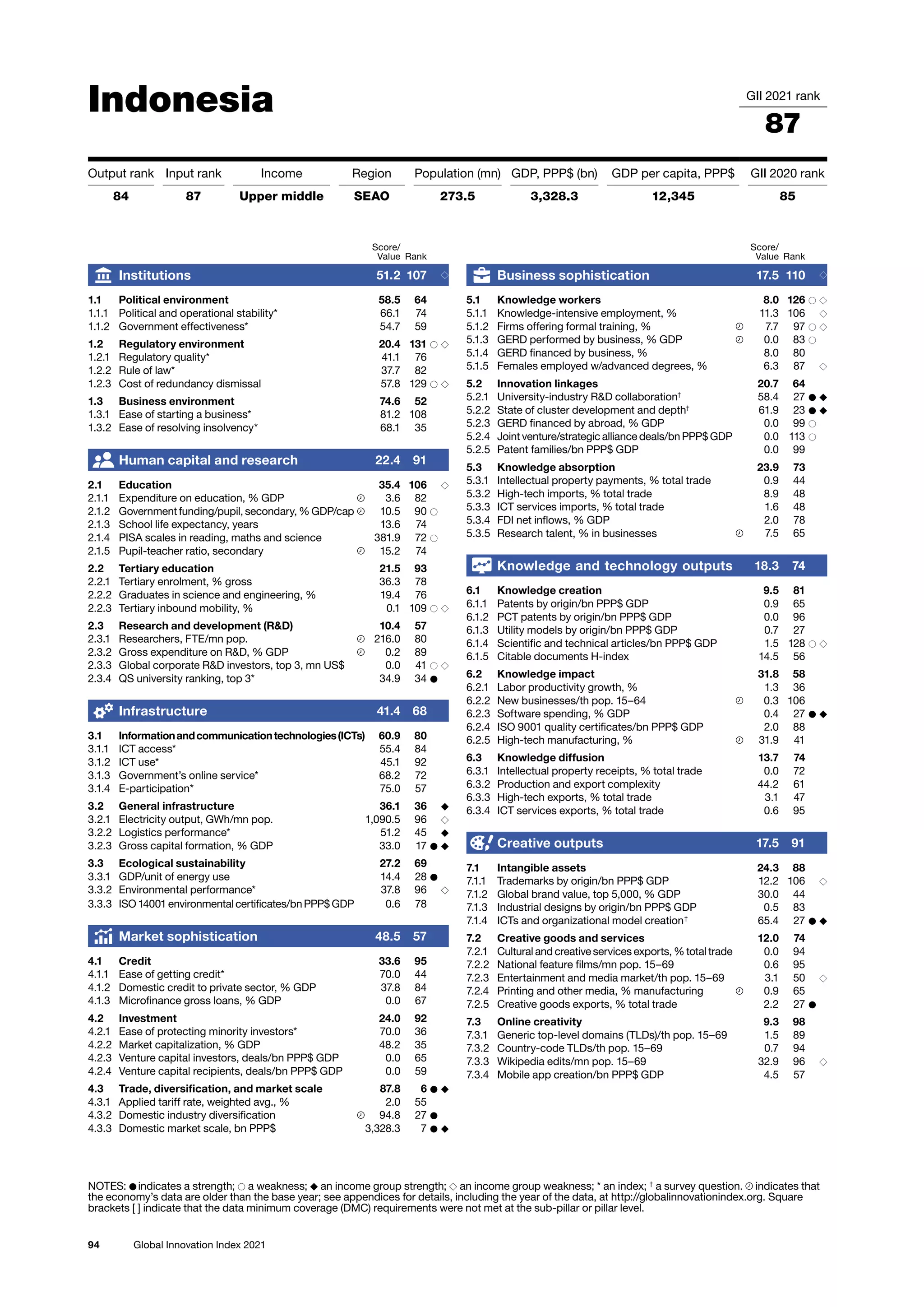 94 Global Innovation Index 2021
Indonesia GII 2021 rank
87
Output rank Input rank Income Region Population (mn) GDP, PPP$ (bn) GDP per capita, PPP$ GII 2020 rank
84 87 Upper middle SEAO 273.5 3,328.3 12,345 85
Score/
Value Rank
Business sophistication 17.5 110 ◇
5.1 Knowledge workers 8.0 126 ○ ◇
5.1.1 Knowledge-intensive employment, % 11.3 106 ◇
5.1.2 Firms offering formal training, % 7.7 97 ○ ◇
5.1.3 GERD performed by business, % GDP 0.0 83 ○
5.1.4 GERD financed by business, % 8.0 80
5.1.5 Females employed w/advanced degrees, % 6.3 87 ◇
5.2 Innovation linkages 20.7 64
5.2.1 University-industry RD collaboration†
58.4 27 ● ◆
5.2.2 State of cluster development and depth†
61.9 23 ● ◆
5.2.3 GERD financed by abroad, % GDP 0.0 99 ○
5.2.4 Joint venture/strategic alliance deals/bn PPP$ GDP 0.0 113 ○
5.2.5 Patent families/bn PPP$ GDP 0.0 99
5.3 Knowledge absorption 23.9 73
5.3.1 Intellectual property payments, % total trade 0.9 44
5.3.2 High-tech imports, % total trade 8.9 48
5.3.3 ICT services imports, % total trade 1.6 48
5.3.4 FDI net inflows, % GDP 2.0 78
5.3.5 Research talent, % in businesses 7.5 65
Knowledge and technology outputs 18.3 74
6.1 Knowledge creation 9.5 81
6.1.1 Patents by origin/bn PPP$ GDP 0.9 65
6.1.2 PCT patents by origin/bn PPP$ GDP 0.0 96
6.1.3 Utility models by origin/bn PPP$ GDP 0.7 27
6.1.4 Scientific and technical articles/bn PPP$ GDP 1.5 128 ○ ◇
6.1.5 Citable documents H-index 14.5 56
6.2 Knowledge impact 31.8 58
6.2.1 Labor productivity growth, % 1.3 36
6.2.2 New businesses/th pop. 15–64 0.3 106
6.2.3 Software spending, % GDP 0.4 27 ● ◆
6.2.4 ISO 9001 quality certificates/bn PPP$ GDP 2.0 88
6.2.5 High-tech manufacturing, % 31.9 41
6.3 Knowledge diffusion 13.7 74
6.3.1 Intellectual property receipts, % total trade 0.0 72
6.3.2 Production and export complexity 44.2 61
6.3.3 High-tech exports, % total trade 3.1 47
6.3.4 ICT services exports, % total trade 0.6 95
Creative outputs 17.5 91
7.1 Intangible assets 24.3 88
7.1.1 Trademarks by origin/bn PPP$ GDP 12.2 106 ◇
7.1.2 Global brand value, top 5,000, % GDP 30.0 44
7.1.3 Industrial designs by origin/bn PPP$ GDP 0.5 83
7.1.4 ICTs and organizational model creation†
65.4 27 ● ◆
7.2 Creative goods and services 12.0 74
7.2.1 Cultural and creative services exports, % total trade 0.0 94
7.2.2 National feature films/mn pop. 15–69 0.6 95
7.2.3 Entertainment and media market/th pop. 15–69 3.1 50 ◇
7.2.4 Printing and other media, % manufacturing 0.9 65
7.2.5 Creative goods exports, % total trade 2.2 27 ●
7.3 Online creativity 9.3 98
7.3.1 Generic top-level domains (TLDs)/th pop. 15–69 1.5 89
7.3.2 Country-code TLDs/th pop. 15–69 0.7 94
7.3.3 Wikipedia edits/mn pop. 15–69 32.9 96 ◇
7.3.4 Mobile app creation/bn PPP$ GDP 4.5 57
Score/
Value Rank
Institutions 51.2 107 ◇
1.1 Political environment 58.5 64
1.1.1 Political and operational stability* 66.1 74
1.1.2 Government effectiveness* 54.7 59
1.2 Regulatory environment 20.4 131 ○ ◇
1.2.1 Regulatory quality* 41.1 76
1.2.2 Rule of law* 37.7 82
1.2.3 Cost of redundancy dismissal 57.8 129 ○ ◇
1.3 Business environment 74.6 52
1.3.1 Ease of starting a business* 81.2 108
1.3.2 Ease of resolving insolvency* 68.1 35
Human capital and research 22.4 91
2.1 Education 35.4 106 ◇
2.1.1 Expenditure on education, % GDP 3.6 82
2.1.2 Government funding/pupil, secondary, % GDP/cap 10.5 90 ○
2.1.3 School life expectancy, years 13.6 74
2.1.4 PISA scales in reading, maths and science 381.9 72 ○
2.1.5 Pupil-teacher ratio, secondary 15.2 74
2.2 Tertiary education 21.5 93
2.2.1 Tertiary enrolment, % gross 36.3 78
2.2.2 Graduates in science and engineering, % 19.4 76
2.2.3 Tertiary inbound mobility, % 0.1 109 ○ ◇
2.3 Research and development (RD) 10.4 57
2.3.1 Researchers, FTE/mn pop. 216.0 80
2.3.2 Gross expenditure on RD, % GDP 0.2 89
2.3.3 Global corporate RD investors, top 3, mn US$ 0.0 41 ○ ◇
2.3.4 QS university ranking, top 3* 34.9 34 ●
Infrastructure 41.4 68
3.1 Informationandcommunicationtechnologies(ICTs) 60.9 80
3.1.1 ICT access* 55.4 84
3.1.2 ICT use* 45.1 92
3.1.3 Government’s online service* 68.2 72
3.1.4 E-participation* 75.0 57
3.2 General infrastructure 36.1 36 ◆
3.2.1 Electricity output, GWh/mn pop. 1,090.5 96 ◇
3.2.2 Logistics performance* 51.2 45 ◆
3.2.3 Gross capital formation, % GDP 33.0 17 ● ◆
3.3 Ecological sustainability 27.2 69
3.3.1 GDP/unit of energy use 14.4 28 ●
3.3.2 Environmental performance* 37.8 96 ◇
3.3.3 ISO 14001 environmental certificates/bn PPP$ GDP 0.6 78
Market sophistication 48.5 57
4.1 Credit 33.6 95
4.1.1 Ease of getting credit* 70.0 44
4.1.2 Domestic credit to private sector, % GDP 37.8 84
4.1.3 Microfinance gross loans, % GDP 0.0 67
4.2 Investment 24.0 92
4.2.1 Ease of protecting minority investors* 70.0 36
4.2.2 Market capitalization, % GDP 48.2 35
4.2.3 Venture capital investors, deals/bn PPP$ GDP 0.0 65
4.2.4 Venture capital recipients, deals/bn PPP$ GDP 0.0 59
4.3 Trade, diversification, and market scale 87.8 6 ● ◆
4.3.1 Applied tariff rate, weighted avg., % 2.0 55
4.3.2 Domestic industry diversification 94.8 27 ●
4.3.3 Domestic market scale, bn PPP$ 3,328.3 7 ● ◆
NOTES: ● indicates a strength; ○ a weakness; ◆ an income group strength; ◇ an income group weakness; * an index; †
a survey question. indicates that
the 
economy’s data are older than the base year; see appendices for details, including the year of the data, at http://globalinnovationindex.org. Square
brackets [ ] indicate 
that the data minimum coverage (DMC) requirements were not met at the sub-pillar or pillar level.
 