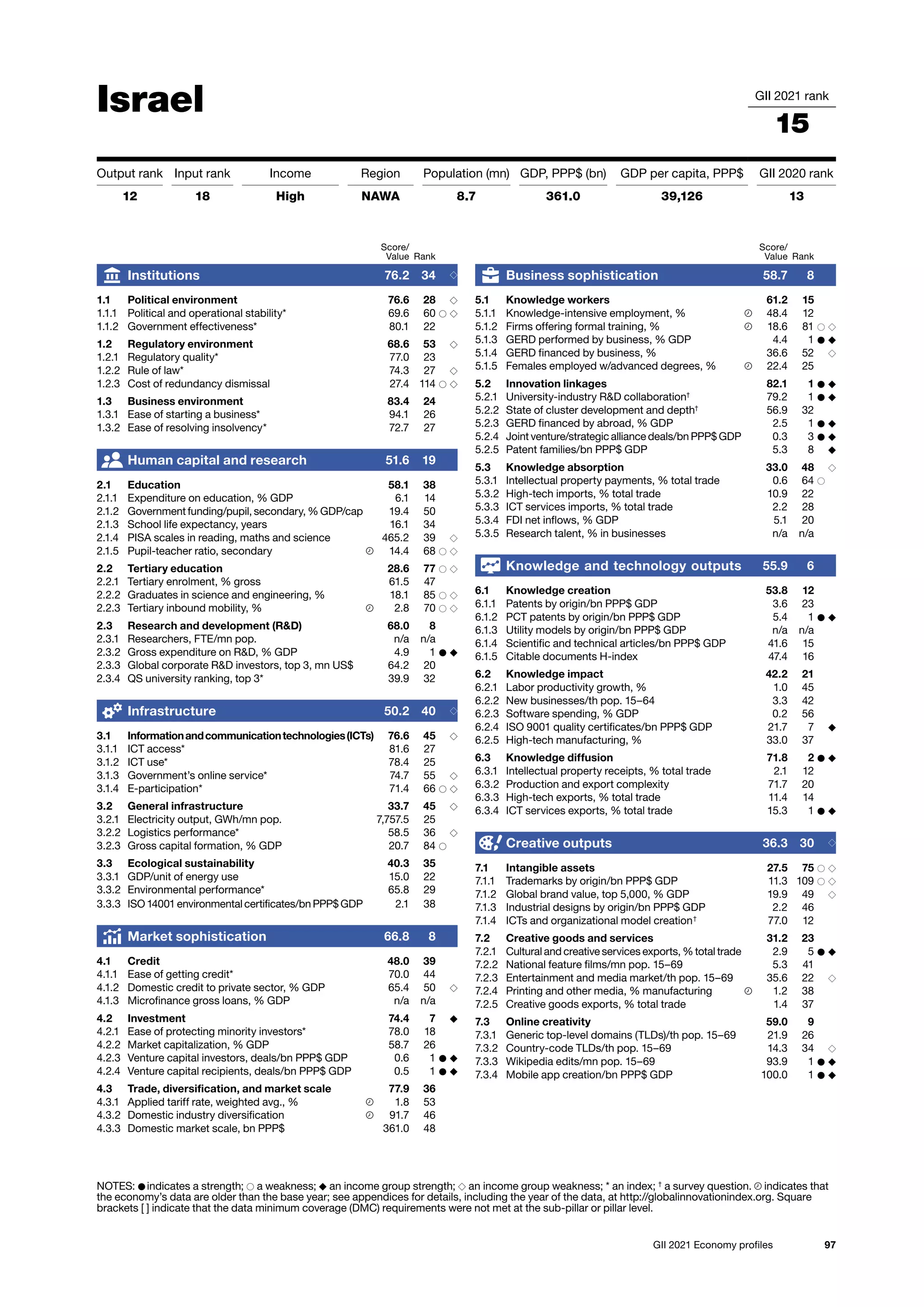 97
GII 2021 Economy profiles
Israel GII 2021 rank
15
Output rank Input rank Income Region Population (mn) GDP, PPP$ (bn) GDP per capita, PPP$ GII 2020 rank
12 18 High NAWA 8.7 361.0 39,126 13
Score/
Value Rank
Business sophistication 58.7 8
5.1 Knowledge workers 61.2 15
5.1.1 Knowledge-intensive employment, % 48.4 12
5.1.2 Firms offering formal training, % 18.6 81 ○ ◇
5.1.3 GERD performed by business, % GDP 4.4 1 ● ◆
5.1.4 GERD financed by business, % 36.6 52 ◇
5.1.5 Females employed w/advanced degrees, % 22.4 25
5.2 Innovation linkages 82.1 1 ● ◆
5.2.1 University-industry RD collaboration†
79.2 1 ● ◆
5.2.2 State of cluster development and depth†
56.9 32
5.2.3 GERD financed by abroad, % GDP 2.5 1 ● ◆
5.2.4 Joint venture/strategic alliance deals/bn PPP$ GDP 0.3 3 ● ◆
5.2.5 Patent families/bn PPP$ GDP 5.3 8 ◆
5.3 Knowledge absorption 33.0 48 ◇
5.3.1 Intellectual property payments, % total trade 0.6 64 ○
5.3.2 High-tech imports, % total trade 10.9 22
5.3.3 ICT services imports, % total trade 2.2 28
5.3.4 FDI net inflows, % GDP 5.1 20
5.3.5 Research talent, % in businesses n/a n/a
Knowledge and technology outputs 55.9 6
6.1 Knowledge creation 53.8 12
6.1.1 Patents by origin/bn PPP$ GDP 3.6 23
6.1.2 PCT patents by origin/bn PPP$ GDP 5.4 1 ● ◆
6.1.3 Utility models by origin/bn PPP$ GDP n/a n/a
6.1.4 Scientific and technical articles/bn PPP$ GDP 41.6 15
6.1.5 Citable documents H-index 47.4 16
6.2 Knowledge impact 42.2 21
6.2.1 Labor productivity growth, % 1.0 45
6.2.2 New businesses/th pop. 15–64 3.3 42
6.2.3 Software spending, % GDP 0.2 56
6.2.4 ISO 9001 quality certificates/bn PPP$ GDP 21.7 7 ◆
6.2.5 High-tech manufacturing, % 33.0 37
6.3 Knowledge diffusion 71.8 2 ● ◆
6.3.1 Intellectual property receipts, % total trade 2.1 12
6.3.2 Production and export complexity 71.7 20
6.3.3 High-tech exports, % total trade 11.4 14
6.3.4 ICT services exports, % total trade 15.3 1 ● ◆
Creative outputs 36.3 30 ◇
7.1 Intangible assets 27.5 75 ○ ◇
7.1.1 Trademarks by origin/bn PPP$ GDP 11.3 109 ○ ◇
7.1.2 Global brand value, top 5,000, % GDP 19.9 49 ◇
7.1.3 Industrial designs by origin/bn PPP$ GDP 2.2 46
7.1.4 ICTs and organizational model creation†
77.0 12
7.2 Creative goods and services 31.2 23
7.2.1 Cultural and creative services exports, % total trade 2.9 5 ● ◆
7.2.2 National feature films/mn pop. 15–69 5.3 41
7.2.3 Entertainment and media market/th pop. 15–69 35.6 22 ◇
7.2.4 Printing and other media, % manufacturing 1.2 38
7.2.5 Creative goods exports, % total trade 1.4 37
7.3 Online creativity 59.0 9
7.3.1 Generic top-level domains (TLDs)/th pop. 15–69 21.9 26
7.3.2 Country-code TLDs/th pop. 15–69 14.3 34 ◇
7.3.3 Wikipedia edits/mn pop. 15–69 93.9 1 ● ◆
7.3.4 Mobile app creation/bn PPP$ GDP 100.0 1 ● ◆
Score/
Value Rank
Institutions 76.2 34 ◇
1.1 Political environment 76.6 28 ◇
1.1.1 Political and operational stability* 69.6 60 ○ ◇
1.1.2 Government effectiveness* 80.1 22
1.2 Regulatory environment 68.6 53 ◇
1.2.1 Regulatory quality* 77.0 23
1.2.2 Rule of law* 74.3 27 ◇
1.2.3 Cost of redundancy dismissal 27.4 114 ○ ◇
1.3 Business environment 83.4 24
1.3.1 Ease of starting a business* 94.1 26
1.3.2 Ease of resolving insolvency* 72.7 27
Human capital and research 51.6 19
2.1 Education 58.1 38
2.1.1 Expenditure on education, % GDP 6.1 14
2.1.2 Government funding/pupil, secondary, % GDP/cap 19.4 50
2.1.3 School life expectancy, years 16.1 34
2.1.4 PISA scales in reading, maths and science 465.2 39 ◇
2.1.5 Pupil-teacher ratio, secondary 14.4 68 ○ ◇
2.2 Tertiary education 28.6 77 ○ ◇
2.2.1 Tertiary enrolment, % gross 61.5 47
2.2.2 Graduates in science and engineering, % 18.1 85 ○ ◇
2.2.3 Tertiary inbound mobility, % 2.8 70 ○ ◇
2.3 Research and development (RD) 68.0 8
2.3.1 Researchers, FTE/mn pop. n/a n/a
2.3.2 Gross expenditure on RD, % GDP 4.9 1 ● ◆
2.3.3 Global corporate RD investors, top 3, mn US$ 64.2 20
2.3.4 QS university ranking, top 3* 39.9 32
Infrastructure 50.2 40 ◇
3.1 Informationandcommunicationtechnologies(ICTs) 76.6 45 ◇
3.1.1 ICT access* 81.6 27
3.1.2 ICT use* 78.4 25
3.1.3 Government’s online service* 74.7 55 ◇
3.1.4 E-participation* 71.4 66 ○ ◇
3.2 General infrastructure 33.7 45 ◇
3.2.1 Electricity output, GWh/mn pop. 7,757.5 25
3.2.2 Logistics performance* 58.5 36 ◇
3.2.3 Gross capital formation, % GDP 20.7 84 ○
3.3 Ecological sustainability 40.3 35
3.3.1 GDP/unit of energy use 15.0 22
3.3.2 Environmental performance* 65.8 29
3.3.3 ISO 14001 environmental certificates/bn PPP$ GDP 2.1 38
Market sophistication 66.8 8
4.1 Credit 48.0 39
4.1.1 Ease of getting credit* 70.0 44
4.1.2 Domestic credit to private sector, % GDP 65.4 50 ◇
4.1.3 Microfinance gross loans, % GDP n/a n/a
4.2 Investment 74.4 7 ◆
4.2.1 Ease of protecting minority investors* 78.0 18
4.2.2 Market capitalization, % GDP 58.7 26
4.2.3 Venture capital investors, deals/bn PPP$ GDP 0.6 1 ● ◆
4.2.4 Venture capital recipients, deals/bn PPP$ GDP 0.5 1 ● ◆
4.3 Trade, diversification, and market scale 77.9 36
4.3.1 Applied tariff rate, weighted avg., % 1.8 53
4.3.2 Domestic industry diversification 91.7 46
4.3.3 Domestic market scale, bn PPP$ 361.0 48
NOTES: ● indicates a strength; ○ a weakness; ◆ an income group strength; ◇ an income group weakness; * an index; †
a survey question. indicates that
the 
economy’s data are older than the base year; see appendices for details, including the year of the data, at http://globalinnovationindex.org. Square
brackets [ ] indicate 
that the data minimum coverage (DMC) requirements were not met at the sub-pillar or pillar level.
 