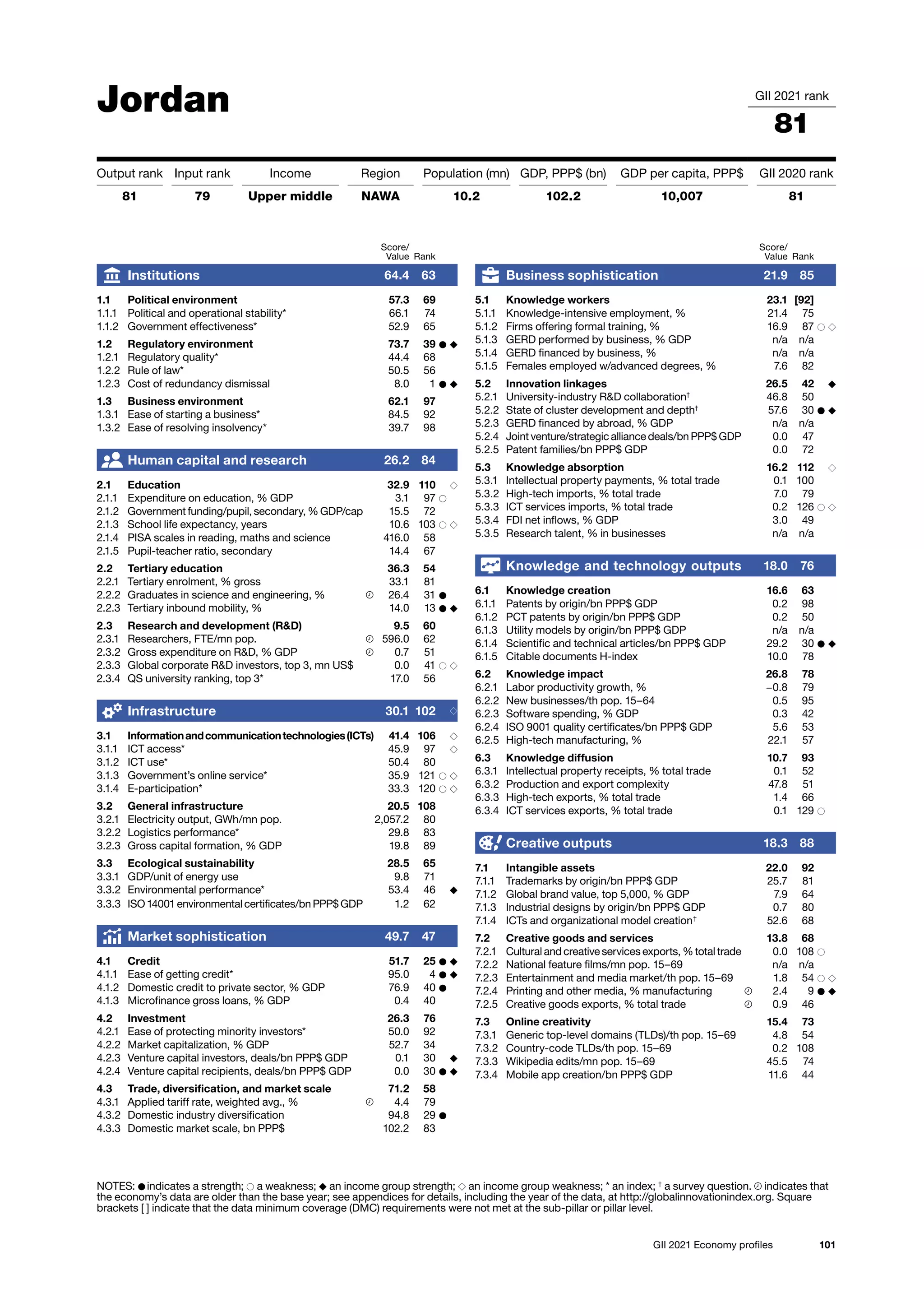 101
GII 2021 Economy profiles
Jordan GII 2021 rank
81
Output rank Input rank Income Region Population (mn) GDP, PPP$ (bn) GDP per capita, PPP$ GII 2020 rank
81 79 Upper middle NAWA 10.2 102.2 10,007 81
Score/
Value Rank
Business sophistication 21.9 85
5.1 Knowledge workers 23.1 [92]
5.1.1 Knowledge-intensive employment, % 21.4 75
5.1.2 Firms offering formal training, % 16.9 87 ○ ◇
5.1.3 GERD performed by business, % GDP n/a n/a
5.1.4 GERD financed by business, % n/a n/a
5.1.5 Females employed w/advanced degrees, % 7.6 82
5.2 Innovation linkages 26.5 42 ◆
5.2.1 University-industry RD collaboration†
46.8 50
5.2.2 State of cluster development and depth†
57.6 30 ● ◆
5.2.3 GERD financed by abroad, % GDP n/a n/a
5.2.4 Joint venture/strategic alliance deals/bn PPP$ GDP 0.0 47
5.2.5 Patent families/bn PPP$ GDP 0.0 72
5.3 Knowledge absorption 16.2 112 ◇
5.3.1 Intellectual property payments, % total trade 0.1 100
5.3.2 High-tech imports, % total trade 7.0 79
5.3.3 ICT services imports, % total trade 0.2 126 ○ ◇
5.3.4 FDI net inflows, % GDP 3.0 49
5.3.5 Research talent, % in businesses n/a n/a
Knowledge and technology outputs 18.0 76
6.1 Knowledge creation 16.6 63
6.1.1 Patents by origin/bn PPP$ GDP 0.2 98
6.1.2 PCT patents by origin/bn PPP$ GDP 0.2 50
6.1.3 Utility models by origin/bn PPP$ GDP n/a n/a
6.1.4 Scientific and technical articles/bn PPP$ GDP 29.2 30 ● ◆
6.1.5 Citable documents H-index 10.0 78
6.2 Knowledge impact 26.8 78
6.2.1 Labor productivity growth, % −0.8 79
6.2.2 New businesses/th pop. 15–64 0.5 95
6.2.3 Software spending, % GDP 0.3 42
6.2.4 ISO 9001 quality certificates/bn PPP$ GDP 5.6 53
6.2.5 High-tech manufacturing, % 22.1 57
6.3 Knowledge diffusion 10.7 93
6.3.1 Intellectual property receipts, % total trade 0.1 52
6.3.2 Production and export complexity 47.8 51
6.3.3 High-tech exports, % total trade 1.4 66
6.3.4 ICT services exports, % total trade 0.1 129 ○
Creative outputs 18.3 88
7.1 Intangible assets 22.0 92
7.1.1 Trademarks by origin/bn PPP$ GDP 25.7 81
7.1.2 Global brand value, top 5,000, % GDP 7.9 64
7.1.3 Industrial designs by origin/bn PPP$ GDP 0.7 80
7.1.4 ICTs and organizational model creation†
52.6 68
7.2 Creative goods and services 13.8 68
7.2.1 Cultural and creative services exports, % total trade 0.0 108 ○
7.2.2 National feature films/mn pop. 15–69 n/a n/a
7.2.3 Entertainment and media market/th pop. 15–69 1.8 54 ○ ◇
7.2.4 Printing and other media, % manufacturing 2.4 9 ● ◆
7.2.5 Creative goods exports, % total trade 0.9 46
7.3 Online creativity 15.4 73
7.3.1 Generic top-level domains (TLDs)/th pop. 15–69 4.8 54
7.3.2 Country-code TLDs/th pop. 15–69 0.2 108
7.3.3 Wikipedia edits/mn pop. 15–69 45.5 74
7.3.4 Mobile app creation/bn PPP$ GDP 11.6 44
Score/
Value Rank
Institutions 64.4 63
1.1 Political environment 57.3 69
1.1.1 Political and operational stability* 66.1 74
1.1.2 Government effectiveness* 52.9 65
1.2 Regulatory environment 73.7 39 ● ◆
1.2.1 Regulatory quality* 44.4 68
1.2.2 Rule of law* 50.5 56
1.2.3 Cost of redundancy dismissal 8.0 1 ● ◆
1.3 Business environment 62.1 97
1.3.1 Ease of starting a business* 84.5 92
1.3.2 Ease of resolving insolvency* 39.7 98
Human capital and research 26.2 84
2.1 Education 32.9 110 ◇
2.1.1 Expenditure on education, % GDP 3.1 97 ○
2.1.2 Government funding/pupil, secondary, % GDP/cap 15.5 72
2.1.3 School life expectancy, years 10.6 103 ○ ◇
2.1.4 PISA scales in reading, maths and science 416.0 58
2.1.5 Pupil-teacher ratio, secondary 14.4 67
2.2 Tertiary education 36.3 54
2.2.1 Tertiary enrolment, % gross 33.1 81
2.2.2 Graduates in science and engineering, % 26.4 31 ●
2.2.3 Tertiary inbound mobility, % 14.0 13 ● ◆
2.3 Research and development (RD) 9.5 60
2.3.1 Researchers, FTE/mn pop. 596.0 62
2.3.2 Gross expenditure on RD, % GDP 0.7 51
2.3.3 Global corporate RD investors, top 3, mn US$ 0.0 41 ○ ◇
2.3.4 QS university ranking, top 3* 17.0 56
Infrastructure 30.1 102 ◇
3.1 Informationandcommunicationtechnologies(ICTs) 41.4 106 ◇
3.1.1 ICT access* 45.9 97 ◇
3.1.2 ICT use* 50.4 80
3.1.3 Government’s online service* 35.9 121 ○ ◇
3.1.4 E-participation* 33.3 120 ○ ◇
3.2 General infrastructure 20.5 108
3.2.1 Electricity output, GWh/mn pop. 2,057.2 80
3.2.2 Logistics performance* 29.8 83
3.2.3 Gross capital formation, % GDP 19.8 89
3.3 Ecological sustainability 28.5 65
3.3.1 GDP/unit of energy use 9.8 71
3.3.2 Environmental performance* 53.4 46 ◆
3.3.3 ISO 14001 environmental certificates/bn PPP$ GDP 1.2 62
Market sophistication 49.7 47
4.1 Credit 51.7 25 ● ◆
4.1.1 Ease of getting credit* 95.0 4 ● ◆
4.1.2 Domestic credit to private sector, % GDP 76.9 40 ●
4.1.3 Microfinance gross loans, % GDP 0.4 40
4.2 Investment 26.3 76
4.2.1 Ease of protecting minority investors* 50.0 92
4.2.2 Market capitalization, % GDP 52.7 34
4.2.3 Venture capital investors, deals/bn PPP$ GDP 0.1 30 ◆
4.2.4 Venture capital recipients, deals/bn PPP$ GDP 0.0 30 ● ◆
4.3 Trade, diversification, and market scale 71.2 58
4.3.1 Applied tariff rate, weighted avg., % 4.4 79
4.3.2 Domestic industry diversification 94.8 29 ●
4.3.3 Domestic market scale, bn PPP$ 102.2 83
NOTES: ● indicates a strength; ○ a weakness; ◆ an income group strength; ◇ an income group weakness; * an index; †
a survey question. indicates that
the 
economy’s data are older than the base year; see appendices for details, including the year of the data, at http://globalinnovationindex.org. Square
brackets [ ] indicate 
that the data minimum coverage (DMC) requirements were not met at the sub-pillar or pillar level.
 