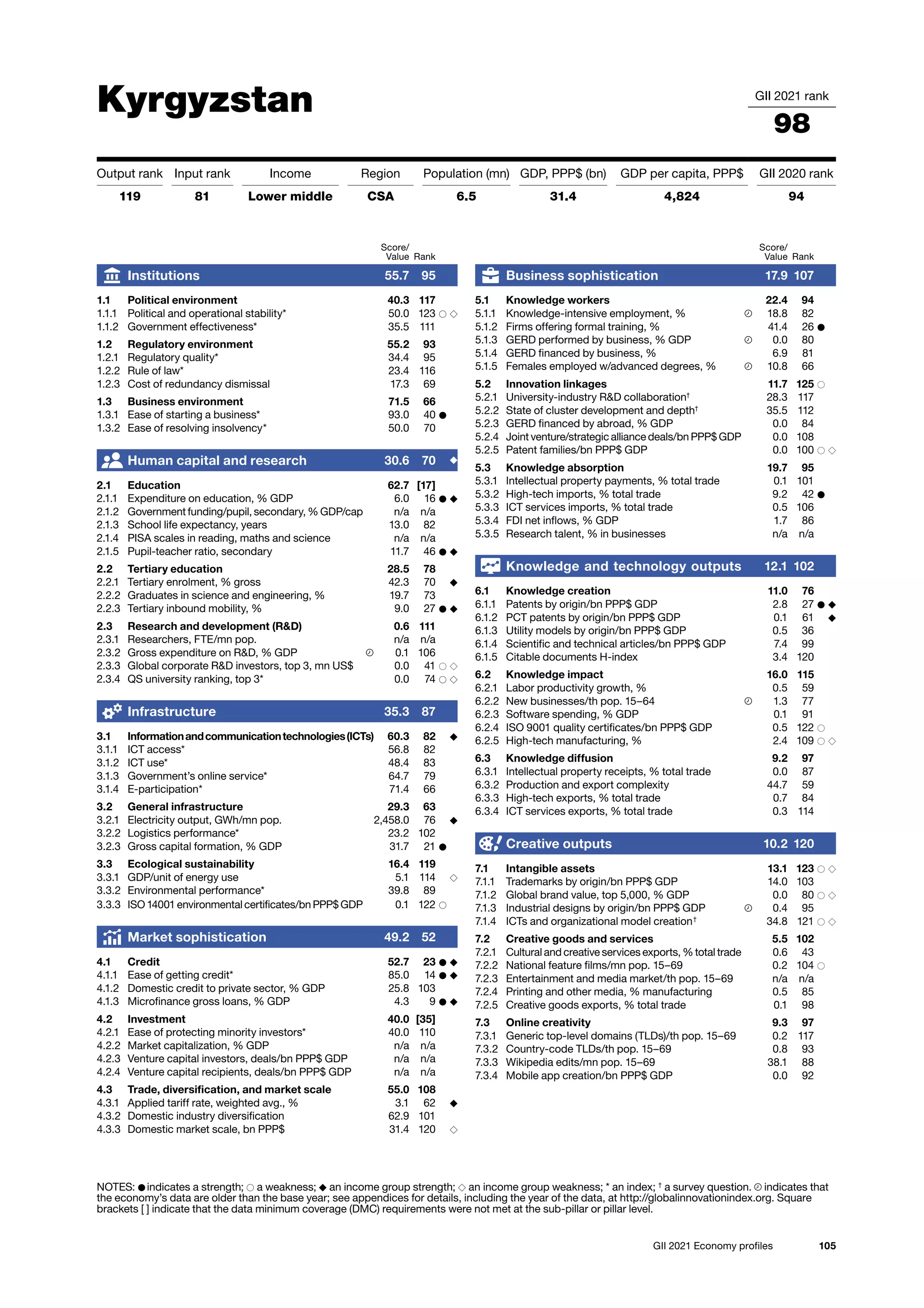 105
GII 2021 Economy profiles
Kyrgyzstan GII 2021 rank
98
Output rank Input rank Income Region Population (mn) GDP, PPP$ (bn) GDP per capita, PPP$ GII 2020 rank
119 81 Lower middle CSA 6.5 31.4 4,824 94
Score/
Value Rank
Business sophistication 17.9 107
5.1 Knowledge workers 22.4 94
5.1.1 Knowledge-intensive employment, % 18.8 82
5.1.2 Firms offering formal training, % 41.4 26 ●
5.1.3 GERD performed by business, % GDP 0.0 80
5.1.4 GERD financed by business, % 6.9 81
5.1.5 Females employed w/advanced degrees, % 10.8 66
5.2 Innovation linkages 11.7 125 ○
5.2.1 University-industry RD collaboration†
28.3 117
5.2.2 State of cluster development and depth†
35.5 112
5.2.3 GERD financed by abroad, % GDP 0.0 84
5.2.4 Joint venture/strategic alliance deals/bn PPP$ GDP 0.0 108
5.2.5 Patent families/bn PPP$ GDP 0.0 100 ○ ◇
5.3 Knowledge absorption 19.7 95
5.3.1 Intellectual property payments, % total trade 0.1 101
5.3.2 High-tech imports, % total trade 9.2 42 ●
5.3.3 ICT services imports, % total trade 0.5 106
5.3.4 FDI net inflows, % GDP 1.7 86
5.3.5 Research talent, % in businesses n/a n/a
Knowledge and technology outputs 12.1 102
6.1 Knowledge creation 11.0 76
6.1.1 Patents by origin/bn PPP$ GDP 2.8 27 ● ◆
6.1.2 PCT patents by origin/bn PPP$ GDP 0.1 61 ◆
6.1.3 Utility models by origin/bn PPP$ GDP 0.5 36
6.1.4 Scientific and technical articles/bn PPP$ GDP 7.4 99
6.1.5 Citable documents H-index 3.4 120
6.2 Knowledge impact 16.0 115
6.2.1 Labor productivity growth, % 0.5 59
6.2.2 New businesses/th pop. 15–64 1.3 77
6.2.3 Software spending, % GDP 0.1 91
6.2.4 ISO 9001 quality certificates/bn PPP$ GDP 0.5 122 ○
6.2.5 High-tech manufacturing, % 2.4 109 ○ ◇
6.3 Knowledge diffusion 9.2 97
6.3.1 Intellectual property receipts, % total trade 0.0 87
6.3.2 Production and export complexity 44.7 59
6.3.3 High-tech exports, % total trade 0.7 84
6.3.4 ICT services exports, % total trade 0.3 114
Creative outputs 10.2 120
7.1 Intangible assets 13.1 123 ○ ◇
7.1.1 Trademarks by origin/bn PPP$ GDP 14.0 103
7.1.2 Global brand value, top 5,000, % GDP 0.0 80 ○ ◇
7.1.3 Industrial designs by origin/bn PPP$ GDP 0.4 95
7.1.4 ICTs and organizational model creation†
34.8 121 ○ ◇
7.2 Creative goods and services 5.5 102
7.2.1 Cultural and creative services exports, % total trade 0.6 43
7.2.2 National feature films/mn pop. 15–69 0.2 104 ○
7.2.3 Entertainment and media market/th pop. 15–69 n/a n/a
7.2.4 Printing and other media, % manufacturing 0.5 85
7.2.5 Creative goods exports, % total trade 0.1 98
7.3 Online creativity 9.3 97
7.3.1 Generic top-level domains (TLDs)/th pop. 15–69 0.2 117
7.3.2 Country-code TLDs/th pop. 15–69 0.8 93
7.3.3 Wikipedia edits/mn pop. 15–69 38.1 88
7.3.4 Mobile app creation/bn PPP$ GDP 0.0 92
Score/
Value Rank
Institutions 55.7 95
1.1 Political environment 40.3 117
1.1.1 Political and operational stability* 50.0 123 ○ ◇
1.1.2 Government effectiveness* 35.5 111
1.2 Regulatory environment 55.2 93
1.2.1 Regulatory quality* 34.4 95
1.2.2 Rule of law* 23.4 116
1.2.3 Cost of redundancy dismissal 17.3 69
1.3 Business environment 71.5 66
1.3.1 Ease of starting a business* 93.0 40 ●
1.3.2 Ease of resolving insolvency* 50.0 70
Human capital and research 30.6 70 ◆
2.1 Education 62.7 [17]
2.1.1 Expenditure on education, % GDP 6.0 16 ● ◆
2.1.2 Government funding/pupil, secondary, % GDP/cap n/a n/a
2.1.3 School life expectancy, years 13.0 82
2.1.4 PISA scales in reading, maths and science n/a n/a
2.1.5 Pupil-teacher ratio, secondary 11.7 46 ● ◆
2.2 Tertiary education 28.5 78
2.2.1 Tertiary enrolment, % gross 42.3 70 ◆
2.2.2 Graduates in science and engineering, % 19.7 73
2.2.3 Tertiary inbound mobility, % 9.0 27 ● ◆
2.3 Research and development (RD) 0.6 111
2.3.1 Researchers, FTE/mn pop. n/a n/a
2.3.2 Gross expenditure on RD, % GDP 0.1 106
2.3.3 Global corporate RD investors, top 3, mn US$ 0.0 41 ○ ◇
2.3.4 QS university ranking, top 3* 0.0 74 ○ ◇
Infrastructure 35.3 87
3.1 Informationandcommunicationtechnologies(ICTs) 60.3 82 ◆
3.1.1 ICT access* 56.8 82
3.1.2 ICT use* 48.4 83
3.1.3 Government’s online service* 64.7 79
3.1.4 E-participation* 71.4 66
3.2 General infrastructure 29.3 63
3.2.1 Electricity output, GWh/mn pop. 2,458.0 76 ◆
3.2.2 Logistics performance* 23.2 102
3.2.3 Gross capital formation, % GDP 31.7 21 ●
3.3 Ecological sustainability 16.4 119
3.3.1 GDP/unit of energy use 5.1 114 ◇
3.3.2 Environmental performance* 39.8 89
3.3.3 ISO 14001 environmental certificates/bn PPP$ GDP 0.1 122 ○
Market sophistication 49.2 52
4.1 Credit 52.7 23 ● ◆
4.1.1 Ease of getting credit* 85.0 14 ● ◆
4.1.2 Domestic credit to private sector, % GDP 25.8 103
4.1.3 Microfinance gross loans, % GDP 4.3 9 ● ◆
4.2 Investment 40.0 [35]
4.2.1 Ease of protecting minority investors* 40.0 110
4.2.2 Market capitalization, % GDP n/a n/a
4.2.3 Venture capital investors, deals/bn PPP$ GDP n/a n/a
4.2.4 Venture capital recipients, deals/bn PPP$ GDP n/a n/a
4.3 Trade, diversification, and market scale 55.0 108
4.3.1 Applied tariff rate, weighted avg., % 3.1 62 ◆
4.3.2 Domestic industry diversification 62.9 101
4.3.3 Domestic market scale, bn PPP$ 31.4 120 ◇
NOTES: ● indicates a strength; ○ a weakness; ◆ an income group strength; ◇ an income group weakness; * an index; †
a survey question. indicates that
the 
economy’s data are older than the base year; see appendices for details, including the year of the data, at http://globalinnovationindex.org. Square
brackets [ ] indicate 
that the data minimum coverage (DMC) requirements were not met at the sub-pillar or pillar level.
 