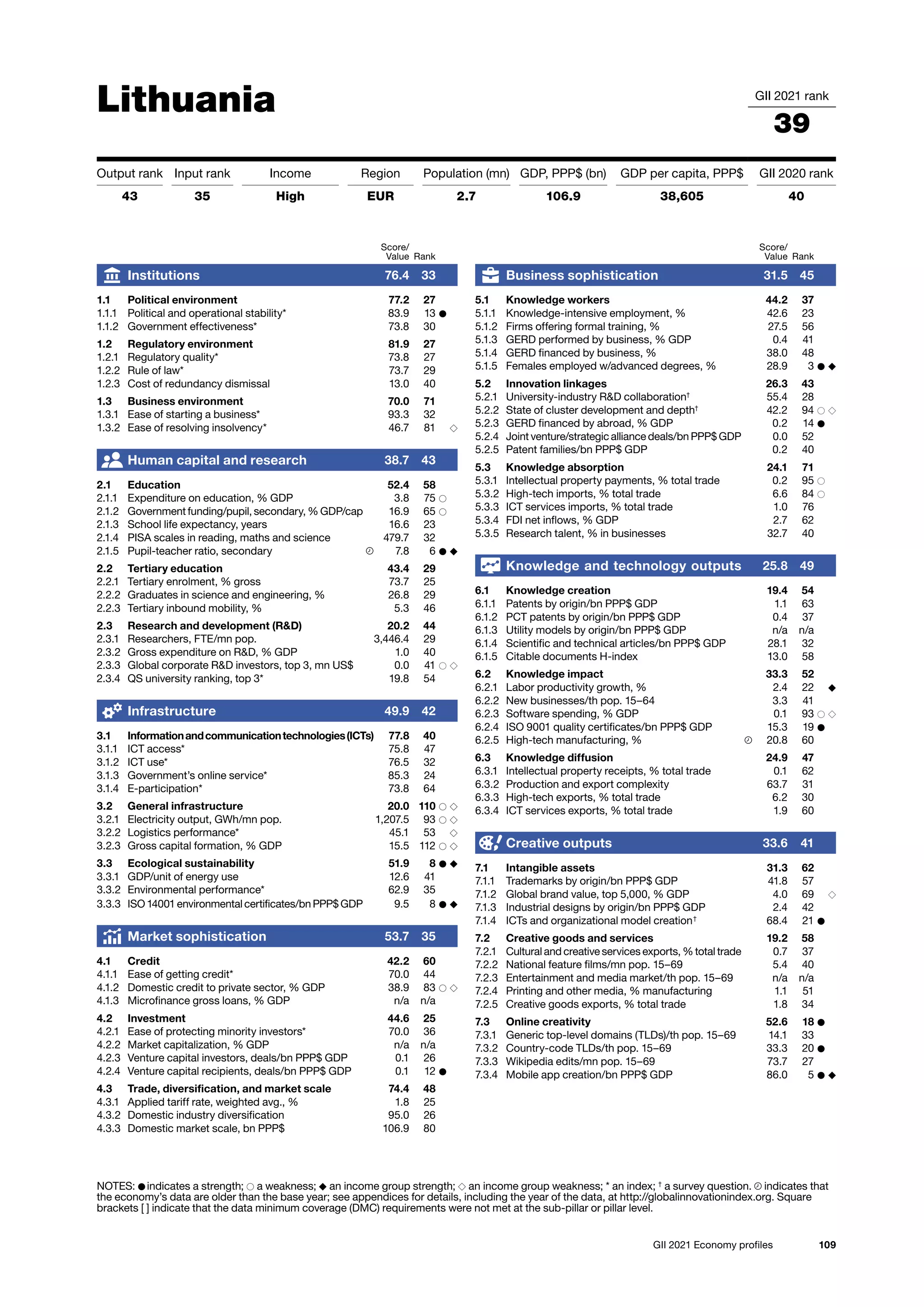 109
GII 2021 Economy profiles
Lithuania GII 2021 rank
39
Output rank Input rank Income Region Population (mn) GDP, PPP$ (bn) GDP per capita, PPP$ GII 2020 rank
43 35 High EUR 2.7 106.9 38,605 40
Score/
Value Rank
Business sophistication 31.5 45
5.1 Knowledge workers 44.2 37
5.1.1 Knowledge-intensive employment, % 42.6 23
5.1.2 Firms offering formal training, % 27.5 56
5.1.3 GERD performed by business, % GDP 0.4 41
5.1.4 GERD financed by business, % 38.0 48
5.1.5 Females employed w/advanced degrees, % 28.9 3 ● ◆
5.2 Innovation linkages 26.3 43
5.2.1 University-industry RD collaboration†
55.4 28
5.2.2 State of cluster development and depth†
42.2 94 ○ ◇
5.2.3 GERD financed by abroad, % GDP 0.2 14 ●
5.2.4 Joint venture/strategic alliance deals/bn PPP$ GDP 0.0 52
5.2.5 Patent families/bn PPP$ GDP 0.2 40
5.3 Knowledge absorption 24.1 71
5.3.1 Intellectual property payments, % total trade 0.2 95 ○
5.3.2 High-tech imports, % total trade 6.6 84 ○
5.3.3 ICT services imports, % total trade 1.0 76
5.3.4 FDI net inflows, % GDP 2.7 62
5.3.5 Research talent, % in businesses 32.7 40
Knowledge and technology outputs 25.8 49
6.1 Knowledge creation 19.4 54
6.1.1 Patents by origin/bn PPP$ GDP 1.1 63
6.1.2 PCT patents by origin/bn PPP$ GDP 0.4 37
6.1.3 Utility models by origin/bn PPP$ GDP n/a n/a
6.1.4 Scientific and technical articles/bn PPP$ GDP 28.1 32
6.1.5 Citable documents H-index 13.0 58
6.2 Knowledge impact 33.3 52
6.2.1 Labor productivity growth, % 2.4 22 ◆
6.2.2 New businesses/th pop. 15–64 3.3 41
6.2.3 Software spending, % GDP 0.1 93 ○ ◇
6.2.4 ISO 9001 quality certificates/bn PPP$ GDP 15.3 19 ●
6.2.5 High-tech manufacturing, % 20.8 60
6.3 Knowledge diffusion 24.9 47
6.3.1 Intellectual property receipts, % total trade 0.1 62
6.3.2 Production and export complexity 63.7 31
6.3.3 High-tech exports, % total trade 6.2 30
6.3.4 ICT services exports, % total trade 1.9 60
Creative outputs 33.6 41
7.1 Intangible assets 31.3 62
7.1.1 Trademarks by origin/bn PPP$ GDP 41.8 57
7.1.2 Global brand value, top 5,000, % GDP 4.0 69 ◇
7.1.3 Industrial designs by origin/bn PPP$ GDP 2.4 42
7.1.4 ICTs and organizational model creation†
68.4 21 ●
7.2 Creative goods and services 19.2 58
7.2.1 Cultural and creative services exports, % total trade 0.7 37
7.2.2 National feature films/mn pop. 15–69 5.4 40
7.2.3 Entertainment and media market/th pop. 15–69 n/a n/a
7.2.4 Printing and other media, % manufacturing 1.1 51
7.2.5 Creative goods exports, % total trade 1.8 34
7.3 Online creativity 52.6 18 ●
7.3.1 Generic top-level domains (TLDs)/th pop. 15–69 14.1 33
7.3.2 Country-code TLDs/th pop. 15–69 33.3 20 ●
7.3.3 Wikipedia edits/mn pop. 15–69 73.7 27
7.3.4 Mobile app creation/bn PPP$ GDP 86.0 5 ● ◆
Score/
Value Rank
Institutions 76.4 33
1.1 Political environment 77.2 27
1.1.1 Political and operational stability* 83.9 13 ●
1.1.2 Government effectiveness* 73.8 30
1.2 Regulatory environment 81.9 27
1.2.1 Regulatory quality* 73.8 27
1.2.2 Rule of law* 73.7 29
1.2.3 Cost of redundancy dismissal 13.0 40
1.3 Business environment 70.0 71
1.3.1 Ease of starting a business* 93.3 32
1.3.2 Ease of resolving insolvency* 46.7 81 ◇
Human capital and research 38.7 43
2.1 Education 52.4 58
2.1.1 Expenditure on education, % GDP 3.8 75 ○
2.1.2 Government funding/pupil, secondary, % GDP/cap 16.9 65 ○
2.1.3 School life expectancy, years 16.6 23
2.1.4 PISA scales in reading, maths and science 479.7 32
2.1.5 Pupil-teacher ratio, secondary 7.8 6 ● ◆
2.2 Tertiary education 43.4 29
2.2.1 Tertiary enrolment, % gross 73.7 25
2.2.2 Graduates in science and engineering, % 26.8 29
2.2.3 Tertiary inbound mobility, % 5.3 46
2.3 Research and development (RD) 20.2 44
2.3.1 Researchers, FTE/mn pop. 3,446.4 29
2.3.2 Gross expenditure on RD, % GDP 1.0 40
2.3.3 Global corporate RD investors, top 3, mn US$ 0.0 41 ○ ◇
2.3.4 QS university ranking, top 3* 19.8 54
Infrastructure 49.9 42
3.1 Informationandcommunicationtechnologies(ICTs) 77.8 40
3.1.1 ICT access* 75.8 47
3.1.2 ICT use* 76.5 32
3.1.3 Government’s online service* 85.3 24
3.1.4 E-participation* 73.8 64
3.2 General infrastructure 20.0 110 ○ ◇
3.2.1 Electricity output, GWh/mn pop. 1,207.5 93 ○ ◇
3.2.2 Logistics performance* 45.1 53 ◇
3.2.3 Gross capital formation, % GDP 15.5 112 ○ ◇
3.3 Ecological sustainability 51.9 8 ● ◆
3.3.1 GDP/unit of energy use 12.6 41
3.3.2 Environmental performance* 62.9 35
3.3.3 ISO 14001 environmental certificates/bn PPP$ GDP 9.5 8 ● ◆
Market sophistication 53.7 35
4.1 Credit 42.2 60
4.1.1 Ease of getting credit* 70.0 44
4.1.2 Domestic credit to private sector, % GDP 38.9 83 ○ ◇
4.1.3 Microfinance gross loans, % GDP n/a n/a
4.2 Investment 44.6 25
4.2.1 Ease of protecting minority investors* 70.0 36
4.2.2 Market capitalization, % GDP n/a n/a
4.2.3 Venture capital investors, deals/bn PPP$ GDP 0.1 26
4.2.4 Venture capital recipients, deals/bn PPP$ GDP 0.1 12 ●
4.3 Trade, diversification, and market scale 74.4 48
4.3.1 Applied tariff rate, weighted avg., % 1.8 25
4.3.2 Domestic industry diversification 95.0 26
4.3.3 Domestic market scale, bn PPP$ 106.9 80
NOTES: ● indicates a strength; ○ a weakness; ◆ an income group strength; ◇ an income group weakness; * an index; †
a survey question. indicates that
the 
economy’s data are older than the base year; see appendices for details, including the year of the data, at http://globalinnovationindex.org. Square
brackets [ ] indicate 
that the data minimum coverage (DMC) requirements were not met at the sub-pillar or pillar level.
 