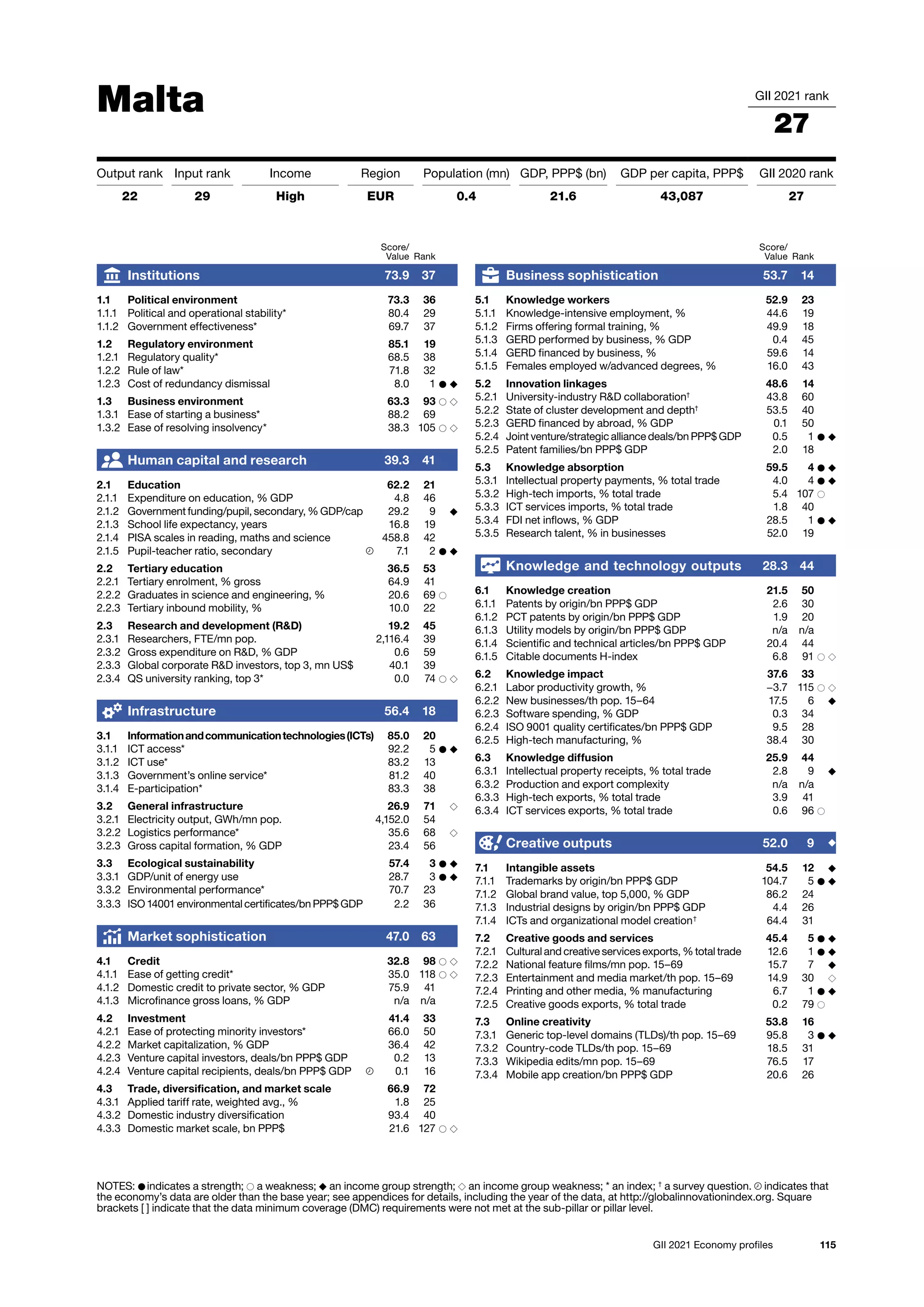 115
GII 2021 Economy profiles
Malta GII 2021 rank
27
Output rank Input rank Income Region Population (mn) GDP, PPP$ (bn) GDP per capita, PPP$ GII 2020 rank
22 29 High EUR 0.4 21.6 43,087 27
Score/
Value Rank
Business sophistication 53.7 14
5.1 Knowledge workers 52.9 23
5.1.1 Knowledge-intensive employment, % 44.6 19
5.1.2 Firms offering formal training, % 49.9 18
5.1.3 GERD performed by business, % GDP 0.4 45
5.1.4 GERD financed by business, % 59.6 14
5.1.5 Females employed w/advanced degrees, % 16.0 43
5.2 Innovation linkages 48.6 14
5.2.1 University-industry RD collaboration†
43.8 60
5.2.2 State of cluster development and depth†
53.5 40
5.2.3 GERD financed by abroad, % GDP 0.1 50
5.2.4 Joint venture/strategic alliance deals/bn PPP$ GDP 0.5 1 ● ◆
5.2.5 Patent families/bn PPP$ GDP 2.0 18
5.3 Knowledge absorption 59.5 4 ● ◆
5.3.1 Intellectual property payments, % total trade 4.0 4 ● ◆
5.3.2 High-tech imports, % total trade 5.4 107 ○
5.3.3 ICT services imports, % total trade 1.8 40
5.3.4 FDI net inflows, % GDP 28.5 1 ● ◆
5.3.5 Research talent, % in businesses 52.0 19
Knowledge and technology outputs 28.3 44
6.1 Knowledge creation 21.5 50
6.1.1 Patents by origin/bn PPP$ GDP 2.6 30
6.1.2 PCT patents by origin/bn PPP$ GDP 1.9 20
6.1.3 Utility models by origin/bn PPP$ GDP n/a n/a
6.1.4 Scientific and technical articles/bn PPP$ GDP 20.4 44
6.1.5 Citable documents H-index 6.8 91 ○ ◇
6.2 Knowledge impact 37.6 33
6.2.1 Labor productivity growth, % −3.7 115 ○ ◇
6.2.2 New businesses/th pop. 15–64 17.5 6 ◆
6.2.3 Software spending, % GDP 0.3 34
6.2.4 ISO 9001 quality certificates/bn PPP$ GDP 9.5 28
6.2.5 High-tech manufacturing, % 38.4 30
6.3 Knowledge diffusion 25.9 44
6.3.1 Intellectual property receipts, % total trade 2.8 9 ◆
6.3.2 Production and export complexity n/a n/a
6.3.3 High-tech exports, % total trade 3.9 41
6.3.4 ICT services exports, % total trade 0.6 96 ○
Creative outputs 52.0 9 ◆
7.1 Intangible assets 54.5 12 ◆
7.1.1 Trademarks by origin/bn PPP$ GDP 104.7 5 ● ◆
7.1.2 Global brand value, top 5,000, % GDP 86.2 24
7.1.3 Industrial designs by origin/bn PPP$ GDP 4.4 26
7.1.4 ICTs and organizational model creation†
64.4 31
7.2 Creative goods and services 45.4 5 ● ◆
7.2.1 Cultural and creative services exports, % total trade 12.6 1 ● ◆
7.2.2 National feature films/mn pop. 15–69 15.7 7 ◆
7.2.3 Entertainment and media market/th pop. 15–69 14.9 30 ◇
7.2.4 Printing and other media, % manufacturing 6.7 1 ● ◆
7.2.5 Creative goods exports, % total trade 0.2 79 ○
7.3 Online creativity 53.8 16
7.3.1 Generic top-level domains (TLDs)/th pop. 15–69 95.8 3 ● ◆
7.3.2 Country-code TLDs/th pop. 15–69 18.5 31
7.3.3 Wikipedia edits/mn pop. 15–69 76.5 17
7.3.4 Mobile app creation/bn PPP$ GDP 20.6 26
Score/
Value Rank
Institutions 73.9 37
1.1 Political environment 73.3 36
1.1.1 Political and operational stability* 80.4 29
1.1.2 Government effectiveness* 69.7 37
1.2 Regulatory environment 85.1 19
1.2.1 Regulatory quality* 68.5 38
1.2.2 Rule of law* 71.8 32
1.2.3 Cost of redundancy dismissal 8.0 1 ● ◆
1.3 Business environment 63.3 93 ○ ◇
1.3.1 Ease of starting a business* 88.2 69
1.3.2 Ease of resolving insolvency* 38.3 105 ○ ◇
Human capital and research 39.3 41
2.1 Education 62.2 21
2.1.1 Expenditure on education, % GDP 4.8 46
2.1.2 Government funding/pupil, secondary, % GDP/cap 29.2 9 ◆
2.1.3 School life expectancy, years 16.8 19
2.1.4 PISA scales in reading, maths and science 458.8 42
2.1.5 Pupil-teacher ratio, secondary 7.1 2 ● ◆
2.2 Tertiary education 36.5 53
2.2.1 Tertiary enrolment, % gross 64.9 41
2.2.2 Graduates in science and engineering, % 20.6 69 ○
2.2.3 Tertiary inbound mobility, % 10.0 22
2.3 Research and development (RD) 19.2 45
2.3.1 Researchers, FTE/mn pop. 2,116.4 39
2.3.2 Gross expenditure on RD, % GDP 0.6 59
2.3.3 Global corporate RD investors, top 3, mn US$ 40.1 39
2.3.4 QS university ranking, top 3* 0.0 74 ○ ◇
Infrastructure 56.4 18
3.1 Informationandcommunicationtechnologies(ICTs) 85.0 20
3.1.1 ICT access* 92.2 5 ● ◆
3.1.2 ICT use* 83.2 13
3.1.3 Government’s online service* 81.2 40
3.1.4 E-participation* 83.3 38
3.2 General infrastructure 26.9 71 ◇
3.2.1 Electricity output, GWh/mn pop. 4,152.0 54
3.2.2 Logistics performance* 35.6 68 ◇
3.2.3 Gross capital formation, % GDP 23.4 56
3.3 Ecological sustainability 57.4 3 ● ◆
3.3.1 GDP/unit of energy use 28.7 3 ● ◆
3.3.2 Environmental performance* 70.7 23
3.3.3 ISO 14001 environmental certificates/bn PPP$ GDP 2.2 36
Market sophistication 47.0 63
4.1 Credit 32.8 98 ○ ◇
4.1.1 Ease of getting credit* 35.0 118 ○ ◇
4.1.2 Domestic credit to private sector, % GDP 75.9 41
4.1.3 Microfinance gross loans, % GDP n/a n/a
4.2 Investment 41.4 33
4.2.1 Ease of protecting minority investors* 66.0 50
4.2.2 Market capitalization, % GDP 36.4 42
4.2.3 Venture capital investors, deals/bn PPP$ GDP 0.2 13
4.2.4 Venture capital recipients, deals/bn PPP$ GDP 0.1 16
4.3 Trade, diversification, and market scale 66.9 72
4.3.1 Applied tariff rate, weighted avg., % 1.8 25
4.3.2 Domestic industry diversification 93.4 40
4.3.3 Domestic market scale, bn PPP$ 21.6 127 ○ ◇
NOTES: ● indicates a strength; ○ a weakness; ◆ an income group strength; ◇ an income group weakness; * an index; †
a survey question. indicates that
the 
economy’s data are older than the base year; see appendices for details, including the year of the data, at http://globalinnovationindex.org. Square
brackets [ ] indicate 
that the data minimum coverage (DMC) requirements were not met at the sub-pillar or pillar level.
 