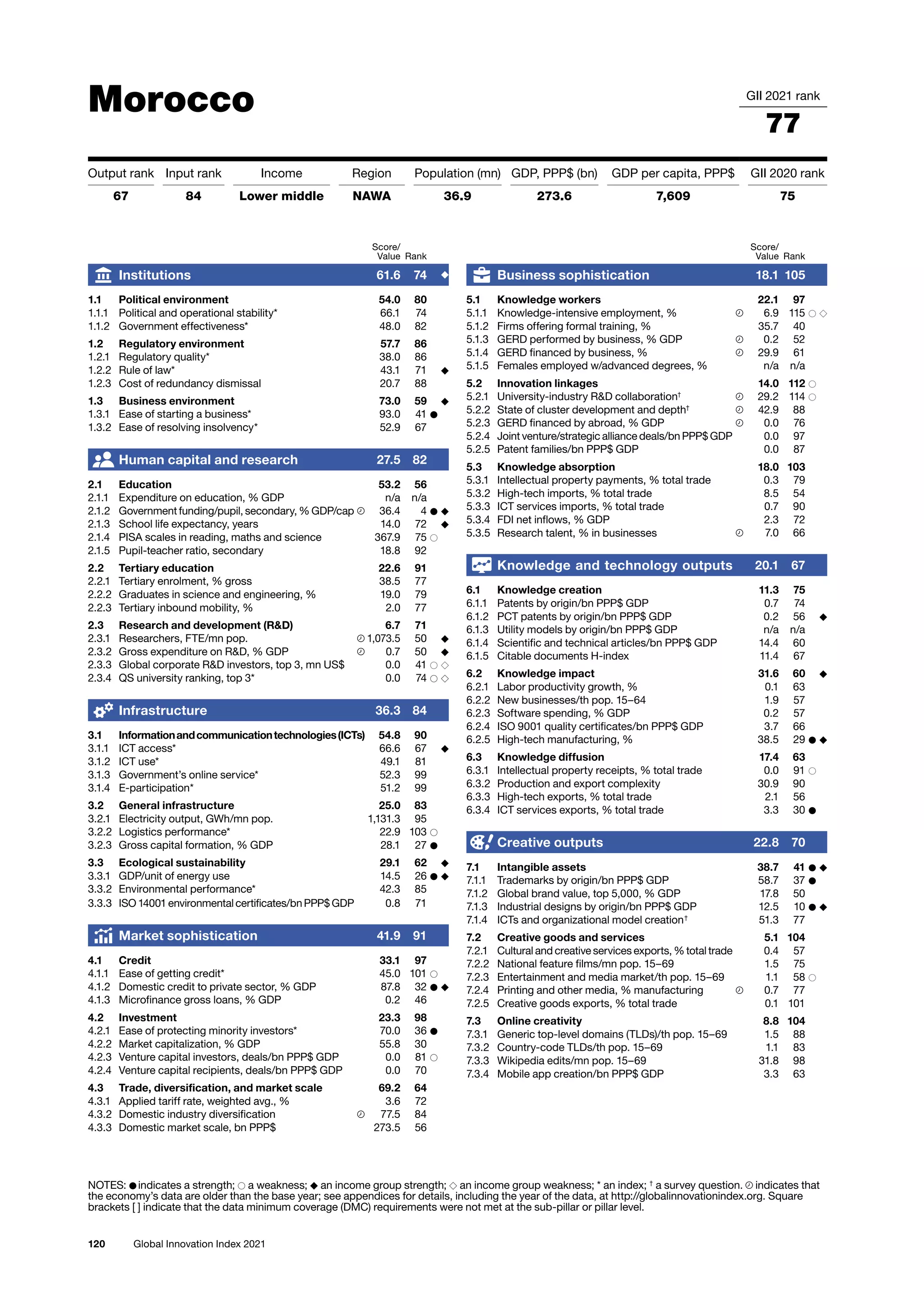 120 Global Innovation Index 2021
Morocco GII 2021 rank
77
Output rank Input rank Income Region Population (mn) GDP, PPP$ (bn) GDP per capita, PPP$ GII 2020 rank
67 84 Lower middle NAWA 36.9 273.6 7,609 75
Score/
Value Rank
Business sophistication 18.1 105
5.1 Knowledge workers 22.1 97
5.1.1 Knowledge-intensive employment, % 6.9 115 ○ ◇
5.1.2 Firms offering formal training, % 35.7 40
5.1.3 GERD performed by business, % GDP 0.2 52
5.1.4 GERD financed by business, % 29.9 61
5.1.5 Females employed w/advanced degrees, % n/a n/a
5.2 Innovation linkages 14.0 112 ○
5.2.1 University-industry RD collaboration†
29.2 114 ○
5.2.2 State of cluster development and depth†
42.9 88
5.2.3 GERD financed by abroad, % GDP 0.0 76
5.2.4 Joint venture/strategic alliance deals/bn PPP$ GDP 0.0 97
5.2.5 Patent families/bn PPP$ GDP 0.0 87
5.3 Knowledge absorption 18.0 103
5.3.1 Intellectual property payments, % total trade 0.3 79
5.3.2 High-tech imports, % total trade 8.5 54
5.3.3 ICT services imports, % total trade 0.7 90
5.3.4 FDI net inflows, % GDP 2.3 72
5.3.5 Research talent, % in businesses 7.0 66
Knowledge and technology outputs 20.1 67
6.1 Knowledge creation 11.3 75
6.1.1 Patents by origin/bn PPP$ GDP 0.7 74
6.1.2 PCT patents by origin/bn PPP$ GDP 0.2 56 ◆
6.1.3 Utility models by origin/bn PPP$ GDP n/a n/a
6.1.4 Scientific and technical articles/bn PPP$ GDP 14.4 60
6.1.5 Citable documents H-index 11.4 67
6.2 Knowledge impact 31.6 60 ◆
6.2.1 Labor productivity growth, % 0.1 63
6.2.2 New businesses/th pop. 15–64 1.9 57
6.2.3 Software spending, % GDP 0.2 57
6.2.4 ISO 9001 quality certificates/bn PPP$ GDP 3.7 66
6.2.5 High-tech manufacturing, % 38.5 29 ● ◆
6.3 Knowledge diffusion 17.4 63
6.3.1 Intellectual property receipts, % total trade 0.0 91 ○
6.3.2 Production and export complexity 30.9 90
6.3.3 High-tech exports, % total trade 2.1 56
6.3.4 ICT services exports, % total trade 3.3 30 ●
Creative outputs 22.8 70
7.1 Intangible assets 38.7 41 ● ◆
7.1.1 Trademarks by origin/bn PPP$ GDP 58.7 37 ●
7.1.2 Global brand value, top 5,000, % GDP 17.8 50
7.1.3 Industrial designs by origin/bn PPP$ GDP 12.5 10 ● ◆
7.1.4 ICTs and organizational model creation†
51.3 77
7.2 Creative goods and services 5.1 104
7.2.1 Cultural and creative services exports, % total trade 0.4 57
7.2.2 National feature films/mn pop. 15–69 1.5 75
7.2.3 Entertainment and media market/th pop. 15–69 1.1 58 ○
7.2.4 Printing and other media, % manufacturing 0.7 77
7.2.5 Creative goods exports, % total trade 0.1 101
7.3 Online creativity 8.8 104
7.3.1 Generic top-level domains (TLDs)/th pop. 15–69 1.5 88
7.3.2 Country-code TLDs/th pop. 15–69 1.1 83
7.3.3 Wikipedia edits/mn pop. 15–69 31.8 98
7.3.4 Mobile app creation/bn PPP$ GDP 3.3 63
Score/
Value Rank
Institutions 61.6 74 ◆
1.1 Political environment 54.0 80
1.1.1 Political and operational stability* 66.1 74
1.1.2 Government effectiveness* 48.0 82
1.2 Regulatory environment 57.7 86
1.2.1 Regulatory quality* 38.0 86
1.2.2 Rule of law* 43.1 71 ◆
1.2.3 Cost of redundancy dismissal 20.7 88
1.3 Business environment 73.0 59 ◆
1.3.1 Ease of starting a business* 93.0 41 ●
1.3.2 Ease of resolving insolvency* 52.9 67
Human capital and research 27.5 82
2.1 Education 53.2 56
2.1.1 Expenditure on education, % GDP n/a n/a
2.1.2 Government funding/pupil, secondary, % GDP/cap 36.4 4 ● ◆
2.1.3 School life expectancy, years 14.0 72 ◆
2.1.4 PISA scales in reading, maths and science 367.9 75 ○
2.1.5 Pupil-teacher ratio, secondary 18.8 92
2.2 Tertiary education 22.6 91
2.2.1 Tertiary enrolment, % gross 38.5 77
2.2.2 Graduates in science and engineering, % 19.0 79
2.2.3 Tertiary inbound mobility, % 2.0 77
2.3 Research and development (RD) 6.7 71
2.3.1 Researchers, FTE/mn pop. 1,073.5 50 ◆
2.3.2 Gross expenditure on RD, % GDP 0.7 50 ◆
2.3.3 Global corporate RD investors, top 3, mn US$ 0.0 41 ○ ◇
2.3.4 QS university ranking, top 3* 0.0 74 ○ ◇
Infrastructure 36.3 84
3.1 Informationandcommunicationtechnologies(ICTs) 54.8 90
3.1.1 ICT access* 66.6 67 ◆
3.1.2 ICT use* 49.1 81
3.1.3 Government’s online service* 52.3 99
3.1.4 E-participation* 51.2 99
3.2 General infrastructure 25.0 83
3.2.1 Electricity output, GWh/mn pop. 1,131.3 95
3.2.2 Logistics performance* 22.9 103 ○
3.2.3 Gross capital formation, % GDP 28.1 27 ●
3.3 Ecological sustainability 29.1 62 ◆
3.3.1 GDP/unit of energy use 14.5 26 ● ◆
3.3.2 Environmental performance* 42.3 85
3.3.3 ISO 14001 environmental certificates/bn PPP$ GDP 0.8 71
Market sophistication 41.9 91
4.1 Credit 33.1 97
4.1.1 Ease of getting credit* 45.0 101 ○
4.1.2 Domestic credit to private sector, % GDP 87.8 32 ● ◆
4.1.3 Microfinance gross loans, % GDP 0.2 46
4.2 Investment 23.3 98
4.2.1 Ease of protecting minority investors* 70.0 36 ●
4.2.2 Market capitalization, % GDP 55.8 30
4.2.3 Venture capital investors, deals/bn PPP$ GDP 0.0 81 ○
4.2.4 Venture capital recipients, deals/bn PPP$ GDP 0.0 70
4.3 Trade, diversification, and market scale 69.2 64
4.3.1 Applied tariff rate, weighted avg., % 3.6 72
4.3.2 Domestic industry diversification 77.5 84
4.3.3 Domestic market scale, bn PPP$ 273.5 56
NOTES: ● indicates a strength; ○ a weakness; ◆ an income group strength; ◇ an income group weakness; * an index; †
a survey question. indicates that
the 
economy’s data are older than the base year; see appendices for details, including the year of the data, at http://globalinnovationindex.org. Square
brackets [ ] indicate 
that the data minimum coverage (DMC) requirements were not met at the sub-pillar or pillar level.
 