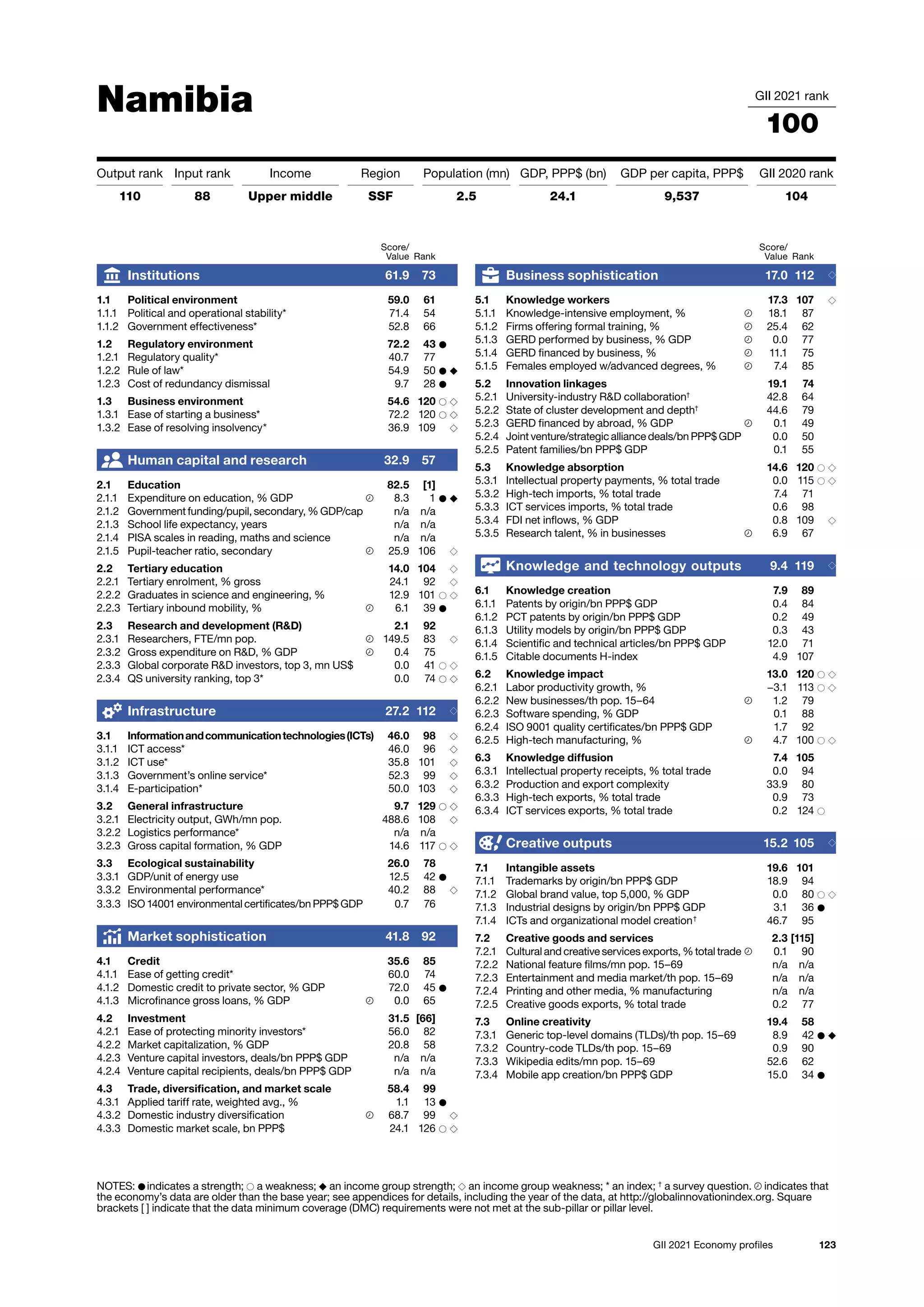 123
GII 2021 Economy profiles
Namibia GII 2021 rank
100
Output rank Input rank Income Region Population (mn) GDP, PPP$ (bn) GDP per capita, PPP$ GII 2020 rank
110 88 Upper middle SSF 2.5 24.1 9,537 104
Score/
Value Rank
Business sophistication 17.0 112 ◇
5.1 Knowledge workers 17.3 107 ◇
5.1.1 Knowledge-intensive employment, % 18.1 87
5.1.2 Firms offering formal training, % 25.4 62
5.1.3 GERD performed by business, % GDP 0.0 77
5.1.4 GERD financed by business, % 11.1 75
5.1.5 Females employed w/advanced degrees, % 7.4 85
5.2 Innovation linkages 19.1 74
5.2.1 University-industry RD collaboration†
42.8 64
5.2.2 State of cluster development and depth†
44.6 79
5.2.3 GERD financed by abroad, % GDP 0.1 49
5.2.4 Joint venture/strategic alliance deals/bn PPP$ GDP 0.0 50
5.2.5 Patent families/bn PPP$ GDP 0.1 55
5.3 Knowledge absorption 14.6 120 ○ ◇
5.3.1 Intellectual property payments, % total trade 0.0 115 ○ ◇
5.3.2 High-tech imports, % total trade 7.4 71
5.3.3 ICT services imports, % total trade 0.6 98
5.3.4 FDI net inflows, % GDP 0.8 109 ◇
5.3.5 Research talent, % in businesses 6.9 67
Knowledge and technology outputs 9.4 119 ◇
6.1 Knowledge creation 7.9 89
6.1.1 Patents by origin/bn PPP$ GDP 0.4 84
6.1.2 PCT patents by origin/bn PPP$ GDP 0.2 49
6.1.3 Utility models by origin/bn PPP$ GDP 0.3 43
6.1.4 Scientific and technical articles/bn PPP$ GDP 12.0 71
6.1.5 Citable documents H-index 4.9 107
6.2 Knowledge impact 13.0 120 ○ ◇
6.2.1 Labor productivity growth, % −3.1 113 ○ ◇
6.2.2 New businesses/th pop. 15–64 1.2 79
6.2.3 Software spending, % GDP 0.1 88
6.2.4 ISO 9001 quality certificates/bn PPP$ GDP 1.7 92
6.2.5 High-tech manufacturing, % 4.7 100 ○ ◇
6.3 Knowledge diffusion 7.4 105
6.3.1 Intellectual property receipts, % total trade 0.0 94
6.3.2 Production and export complexity 33.9 80
6.3.3 High-tech exports, % total trade 0.9 73
6.3.4 ICT services exports, % total trade 0.2 124 ○
Creative outputs 15.2 105 ◇
7.1 Intangible assets 19.6 101
7.1.1 Trademarks by origin/bn PPP$ GDP 18.9 94
7.1.2 Global brand value, top 5,000, % GDP 0.0 80 ○ ◇
7.1.3 Industrial designs by origin/bn PPP$ GDP 3.1 36 ●
7.1.4 ICTs and organizational model creation†
46.7 95
7.2 Creative goods and services 2.3 [115]
7.2.1 Cultural and creative services exports, % total trade 0.1 90
7.2.2 National feature films/mn pop. 15–69 n/a n/a
7.2.3 Entertainment and media market/th pop. 15–69 n/a n/a
7.2.4 Printing and other media, % manufacturing n/a n/a
7.2.5 Creative goods exports, % total trade 0.2 77
7.3 Online creativity 19.4 58
7.3.1 Generic top-level domains (TLDs)/th pop. 15–69 8.9 42 ● ◆
7.3.2 Country-code TLDs/th pop. 15–69 0.9 90
7.3.3 Wikipedia edits/mn pop. 15–69 52.6 62
7.3.4 Mobile app creation/bn PPP$ GDP 15.0 34 ●
Score/
Value Rank
Institutions 61.9 73
1.1 Political environment 59.0 61
1.1.1 Political and operational stability* 71.4 54
1.1.2 Government effectiveness* 52.8 66
1.2 Regulatory environment 72.2 43 ●
1.2.1 Regulatory quality* 40.7 77
1.2.2 Rule of law* 54.9 50 ● ◆
1.2.3 Cost of redundancy dismissal 9.7 28 ●
1.3 Business environment 54.6 120 ○ ◇
1.3.1 Ease of starting a business* 72.2 120 ○ ◇
1.3.2 Ease of resolving insolvency* 36.9 109 ◇
Human capital and research 32.9 57
2.1 Education 82.5 [1]
2.1.1 Expenditure on education, % GDP 8.3 1 ● ◆
2.1.2 Government funding/pupil, secondary, % GDP/cap n/a n/a
2.1.3 School life expectancy, years n/a n/a
2.1.4 PISA scales in reading, maths and science n/a n/a
2.1.5 Pupil-teacher ratio, secondary 25.9 106 ◇
2.2 Tertiary education 14.0 104 ◇
2.2.1 Tertiary enrolment, % gross 24.1 92 ◇
2.2.2 Graduates in science and engineering, % 12.9 101 ○ ◇
2.2.3 Tertiary inbound mobility, % 6.1 39 ●
2.3 Research and development (RD) 2.1 92
2.3.1 Researchers, FTE/mn pop. 149.5 83 ◇
2.3.2 Gross expenditure on RD, % GDP 0.4 75
2.3.3 Global corporate RD investors, top 3, mn US$ 0.0 41 ○ ◇
2.3.4 QS university ranking, top 3* 0.0 74 ○ ◇
Infrastructure 27.2 112 ◇
3.1 Informationandcommunicationtechnologies(ICTs) 46.0 98 ◇
3.1.1 ICT access* 46.0 96 ◇
3.1.2 ICT use* 35.8 101 ◇
3.1.3 Government’s online service* 52.3 99 ◇
3.1.4 E-participation* 50.0 103 ◇
3.2 General infrastructure 9.7 129 ○ ◇
3.2.1 Electricity output, GWh/mn pop. 488.6 108 ◇
3.2.2 Logistics performance* n/a n/a
3.2.3 Gross capital formation, % GDP 14.6 117 ○ ◇
3.3 Ecological sustainability 26.0 78
3.3.1 GDP/unit of energy use 12.5 42 ●
3.3.2 Environmental performance* 40.2 88 ◇
3.3.3 ISO 14001 environmental certificates/bn PPP$ GDP 0.7 76
Market sophistication 41.8 92
4.1 Credit 35.6 85
4.1.1 Ease of getting credit* 60.0 74
4.1.2 Domestic credit to private sector, % GDP 72.0 45 ●
4.1.3 Microfinance gross loans, % GDP 0.0 65
4.2 Investment 31.5 [66]
4.2.1 Ease of protecting minority investors* 56.0 82
4.2.2 Market capitalization, % GDP 20.8 58
4.2.3 Venture capital investors, deals/bn PPP$ GDP n/a n/a
4.2.4 Venture capital recipients, deals/bn PPP$ GDP n/a n/a
4.3 Trade, diversification, and market scale 58.4 99
4.3.1 Applied tariff rate, weighted avg., % 1.1 13 ●
4.3.2 Domestic industry diversification 68.7 99 ◇
4.3.3 Domestic market scale, bn PPP$ 24.1 126 ○ ◇
NOTES: ● indicates a strength; ○ a weakness; ◆ an income group strength; ◇ an income group weakness; * an index; †
a survey question. indicates that
the 
economy’s data are older than the base year; see appendices for details, including the year of the data, at http://globalinnovationindex.org. Square
brackets [ ] indicate 
that the data minimum coverage (DMC) requirements were not met at the sub-pillar or pillar level.
 