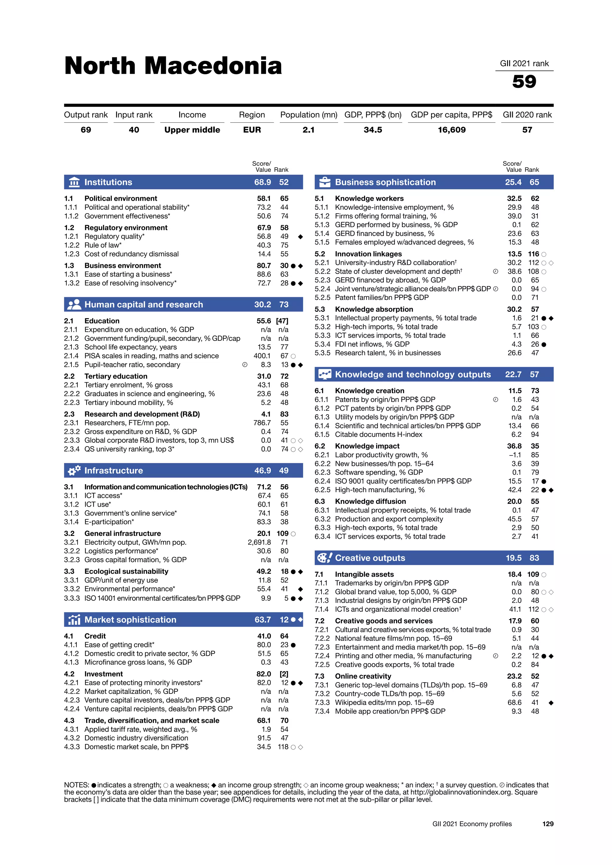 129
GII 2021 Economy profiles
North Macedonia GII 2021 rank
59
Output rank Input rank Income Region Population (mn) GDP, PPP$ (bn) GDP per capita, PPP$ GII 2020 rank
69 40 Upper middle EUR 2.1 34.5 16,609 57
Score/
Value Rank
Business sophistication 25.4 65
5.1 Knowledge workers 32.5 62
5.1.1 Knowledge-intensive employment, % 29.9 48
5.1.2 Firms offering formal training, % 39.0 31
5.1.3 GERD performed by business, % GDP 0.1 62
5.1.4 GERD financed by business, % 23.6 63
5.1.5 Females employed w/advanced degrees, % 15.3 48
5.2 Innovation linkages 13.5 116 ○
5.2.1 University-industry RD collaboration†
30.2 112 ○ ◇
5.2.2 State of cluster development and depth†
38.6 108 ○
5.2.3 GERD financed by abroad, % GDP 0.0 65
5.2.4 Joint venture/strategic alliance deals/bn PPP$ GDP 0.0 94 ○
5.2.5 Patent families/bn PPP$ GDP 0.0 71
5.3 Knowledge absorption 30.2 57
5.3.1 Intellectual property payments, % total trade 1.6 21 ● ◆
5.3.2 High-tech imports, % total trade 5.7 103 ○
5.3.3 ICT services imports, % total trade 1.1 66
5.3.4 FDI net inflows, % GDP 4.3 26 ●
5.3.5 Research talent, % in businesses 26.6 47
Knowledge and technology outputs 22.7 57
6.1 Knowledge creation 11.5 73
6.1.1 Patents by origin/bn PPP$ GDP 1.6 43
6.1.2 PCT patents by origin/bn PPP$ GDP 0.2 54
6.1.3 Utility models by origin/bn PPP$ GDP n/a n/a
6.1.4 Scientific and technical articles/bn PPP$ GDP 13.4 66
6.1.5 Citable documents H-index 6.2 94
6.2 Knowledge impact 36.8 35
6.2.1 Labor productivity growth, % −1.1 85
6.2.2 New businesses/th pop. 15–64 3.6 39
6.2.3 Software spending, % GDP 0.1 79
6.2.4 ISO 9001 quality certificates/bn PPP$ GDP 15.5 17 ●
6.2.5 High-tech manufacturing, % 42.4 22 ● ◆
6.3 Knowledge diffusion 20.0 55
6.3.1 Intellectual property receipts, % total trade 0.1 47
6.3.2 Production and export complexity 45.5 57
6.3.3 High-tech exports, % total trade 2.9 50
6.3.4 ICT services exports, % total trade 2.7 41
Creative outputs 19.5 83
7.1 Intangible assets 18.4 109 ○
7.1.1 Trademarks by origin/bn PPP$ GDP n/a n/a
7.1.2 Global brand value, top 5,000, % GDP 0.0 80 ○ ◇
7.1.3 Industrial designs by origin/bn PPP$ GDP 2.0 48
7.1.4 ICTs and organizational model creation†
41.1 112 ○ ◇
7.2 Creative goods and services 17.9 60
7.2.1 Cultural and creative services exports, % total trade 0.9 30
7.2.2 National feature films/mn pop. 15–69 5.1 44
7.2.3 Entertainment and media market/th pop. 15–69 n/a n/a
7.2.4 Printing and other media, % manufacturing 2.2 12 ● ◆
7.2.5 Creative goods exports, % total trade 0.2 84
7.3 Online creativity 23.2 52
7.3.1 Generic top-level domains (TLDs)/th pop. 15–69 6.8 47
7.3.2 Country-code TLDs/th pop. 15–69 5.6 52
7.3.3 Wikipedia edits/mn pop. 15–69 68.6 41 ◆
7.3.4 Mobile app creation/bn PPP$ GDP 9.3 48
Score/
Value Rank
Institutions 68.9 52
1.1 Political environment 58.1 65
1.1.1 Political and operational stability* 73.2 44
1.1.2 Government effectiveness* 50.6 74
1.2 Regulatory environment 67.9 58
1.2.1 Regulatory quality* 56.8 49 ◆
1.2.2 Rule of law* 40.3 75
1.2.3 Cost of redundancy dismissal 14.4 55
1.3 Business environment 80.7 30 ● ◆
1.3.1 Ease of starting a business* 88.6 63
1.3.2 Ease of resolving insolvency* 72.7 28 ● ◆
Human capital and research 30.2 73
2.1 Education 55.6 [47]
2.1.1 Expenditure on education, % GDP n/a n/a
2.1.2 Government funding/pupil, secondary, % GDP/cap n/a n/a
2.1.3 School life expectancy, years 13.5 77
2.1.4 PISA scales in reading, maths and science 400.1 67 ○
2.1.5 Pupil-teacher ratio, secondary 8.3 13 ● ◆
2.2 Tertiary education 31.0 72
2.2.1 Tertiary enrolment, % gross 43.1 68
2.2.2 Graduates in science and engineering, % 23.6 48
2.2.3 Tertiary inbound mobility, % 5.2 48
2.3 Research and development (RD) 4.1 83
2.3.1 Researchers, FTE/mn pop. 786.7 55
2.3.2 Gross expenditure on RD, % GDP 0.4 74
2.3.3 Global corporate RD investors, top 3, mn US$ 0.0 41 ○ ◇
2.3.4 QS university ranking, top 3* 0.0 74 ○ ◇
Infrastructure 46.9 49
3.1 Informationandcommunicationtechnologies(ICTs) 71.2 56
3.1.1 ICT access* 67.4 65
3.1.2 ICT use* 60.1 61
3.1.3 Government’s online service* 74.1 58
3.1.4 E-participation* 83.3 38
3.2 General infrastructure 20.1 109 ○
3.2.1 Electricity output, GWh/mn pop. 2,691.8 71
3.2.2 Logistics performance* 30.6 80
3.2.3 Gross capital formation, % GDP n/a n/a
3.3 Ecological sustainability 49.2 18 ● ◆
3.3.1 GDP/unit of energy use 11.8 52
3.3.2 Environmental performance* 55.4 41 ◆
3.3.3 ISO 14001 environmental certificates/bn PPP$ GDP 9.9 5 ● ◆
Market sophistication 63.7 12 ● ◆
4.1 Credit 41.0 64
4.1.1 Ease of getting credit* 80.0 23 ●
4.1.2 Domestic credit to private sector, % GDP 51.5 65
4.1.3 Microfinance gross loans, % GDP 0.3 43
4.2 Investment 82.0 [2]
4.2.1 Ease of protecting minority investors* 82.0 12 ● ◆
4.2.2 Market capitalization, % GDP n/a n/a
4.2.3 Venture capital investors, deals/bn PPP$ GDP n/a n/a
4.2.4 Venture capital recipients, deals/bn PPP$ GDP n/a n/a
4.3 Trade, diversification, and market scale 68.1 70
4.3.1 Applied tariff rate, weighted avg., % 1.9 54
4.3.2 Domestic industry diversification 91.5 47
4.3.3 Domestic market scale, bn PPP$ 34.5 118 ○ ◇
NOTES: ● indicates a strength; ○ a weakness; ◆ an income group strength; ◇ an income group weakness; * an index; †
a survey question. indicates that
the 
economy’s data are older than the base year; see appendices for details, including the year of the data, at http://globalinnovationindex.org. Square
brackets [ ] indicate 
that the data minimum coverage (DMC) requirements were not met at the sub-pillar or pillar level.
 