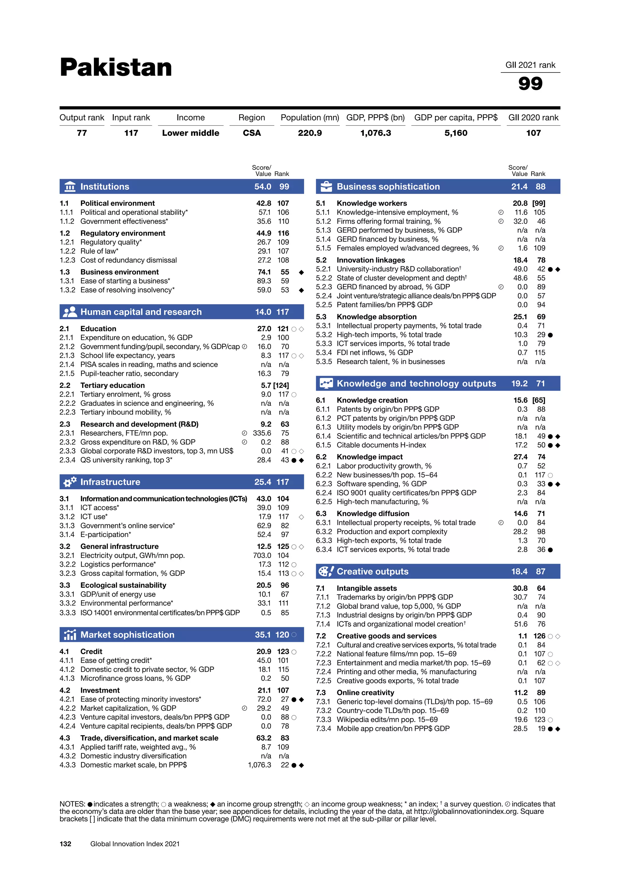 132 Global Innovation Index 2021
Pakistan GII 2021 rank
99
Output rank Input rank Income Region Population (mn) GDP, PPP$ (bn) GDP per capita, PPP$ GII 2020 rank
77 117 Lower middle CSA 220.9 1,076.3 5,160 107
Score/
Value Rank
Business sophistication 21.4 88
5.1 Knowledge workers 20.8 [99]
5.1.1 Knowledge-intensive employment, % 11.6 105
5.1.2 Firms offering formal training, % 32.0 46
5.1.3 GERD performed by business, % GDP n/a n/a
5.1.4 GERD financed by business, % n/a n/a
5.1.5 Females employed w/advanced degrees, % 1.6 109
5.2 Innovation linkages 18.4 78
5.2.1 University-industry RD collaboration†
49.0 42 ● ◆
5.2.2 State of cluster development and depth†
48.6 55
5.2.3 GERD financed by abroad, % GDP 0.0 89
5.2.4 Joint venture/strategic alliance deals/bn PPP$ GDP 0.0 57
5.2.5 Patent families/bn PPP$ GDP 0.0 94
5.3 Knowledge absorption 25.1 69
5.3.1 Intellectual property payments, % total trade 0.4 71
5.3.2 High-tech imports, % total trade 10.3 29 ●
5.3.3 ICT services imports, % total trade 1.0 79
5.3.4 FDI net inflows, % GDP 0.7 115
5.3.5 Research talent, % in businesses n/a n/a
Knowledge and technology outputs 19.2 71
6.1 Knowledge creation 15.6 [65]
6.1.1 Patents by origin/bn PPP$ GDP 0.3 88
6.1.2 PCT patents by origin/bn PPP$ GDP n/a n/a
6.1.3 Utility models by origin/bn PPP$ GDP n/a n/a
6.1.4 Scientific and technical articles/bn PPP$ GDP 18.1 49 ● ◆
6.1.5 Citable documents H-index 17.2 50 ● ◆
6.2 Knowledge impact 27.4 74
6.2.1 Labor productivity growth, % 0.7 52
6.2.2 New businesses/th pop. 15–64 0.1 117 ○
6.2.3 Software spending, % GDP 0.3 33 ● ◆
6.2.4 ISO 9001 quality certificates/bn PPP$ GDP 2.3 84
6.2.5 High-tech manufacturing, % n/a n/a
6.3 Knowledge diffusion 14.6 71
6.3.1 Intellectual property receipts, % total trade 0.0 84
6.3.2 Production and export complexity 28.2 98
6.3.3 High-tech exports, % total trade 1.3 70
6.3.4 ICT services exports, % total trade 2.8 36 ●
Creative outputs 18.4 87
7.1 Intangible assets 30.8 64
7.1.1 Trademarks by origin/bn PPP$ GDP 30.7 74
7.1.2 Global brand value, top 5,000, % GDP n/a n/a
7.1.3 Industrial designs by origin/bn PPP$ GDP 0.4 90
7.1.4 ICTs and organizational model creation†
51.6 76
7.2 Creative goods and services 1.1 126 ○ ◇
7.2.1 Cultural and creative services exports, % total trade 0.1 84
7.2.2 National feature films/mn pop. 15–69 0.1 107 ○
7.2.3 Entertainment and media market/th pop. 15–69 0.1 62 ○ ◇
7.2.4 Printing and other media, % manufacturing n/a n/a
7.2.5 Creative goods exports, % total trade 0.1 107
7.3 Online creativity 11.2 89
7.3.1 Generic top-level domains (TLDs)/th pop. 15–69 0.5 106
7.3.2 Country-code TLDs/th pop. 15–69 0.2 110
7.3.3 Wikipedia edits/mn pop. 15–69 19.6 123 ○
7.3.4 Mobile app creation/bn PPP$ GDP 28.5 19 ● ◆
Score/
Value Rank
Institutions 54.0 99
1.1 Political environment 42.8 107
1.1.1 Political and operational stability* 57.1 106
1.1.2 Government effectiveness* 35.6 110
1.2 Regulatory environment 44.9 116
1.2.1 Regulatory quality* 26.7 109
1.2.2 Rule of law* 29.1 107
1.2.3 Cost of redundancy dismissal 27.2 108
1.3 Business environment 74.1 55 ◆
1.3.1 Ease of starting a business* 89.3 59
1.3.2 Ease of resolving insolvency* 59.0 53 ◆
Human capital and research 14.0 117
2.1 Education 27.0 121 ○ ◇
2.1.1 Expenditure on education, % GDP 2.9 100
2.1.2 Government funding/pupil, secondary, % GDP/cap 16.0 70
2.1.3 School life expectancy, years 8.3 117 ○ ◇
2.1.4 PISA scales in reading, maths and science n/a n/a
2.1.5 Pupil-teacher ratio, secondary 16.3 79
2.2 Tertiary education 5.7 [124]
2.2.1 Tertiary enrolment, % gross 9.0 117 ○
2.2.2 Graduates in science and engineering, % n/a n/a
2.2.3 Tertiary inbound mobility, % n/a n/a
2.3 Research and development (RD) 9.2 63
2.3.1 Researchers, FTE/mn pop. 335.6 75
2.3.2 Gross expenditure on RD, % GDP 0.2 88
2.3.3 Global corporate RD investors, top 3, mn US$ 0.0 41 ○ ◇
2.3.4 QS university ranking, top 3* 28.4 43 ● ◆
Infrastructure 25.4 117
3.1 Informationandcommunicationtechnologies(ICTs) 43.0 104
3.1.1 ICT access* 39.0 109
3.1.2 ICT use* 17.9 117 ◇
3.1.3 Government’s online service* 62.9 82
3.1.4 E-participation* 52.4 97
3.2 General infrastructure 12.5 125 ○ ◇
3.2.1 Electricity output, GWh/mn pop. 703.0 104
3.2.2 Logistics performance* 17.3 112 ○
3.2.3 Gross capital formation, % GDP 15.4 113 ○ ◇
3.3 Ecological sustainability 20.5 96
3.3.1 GDP/unit of energy use 10.1 67
3.3.2 Environmental performance* 33.1 111
3.3.3 ISO 14001 environmental certificates/bn PPP$ GDP 0.5 85
Market sophistication 35.1 120 ○
4.1 Credit 20.9 123 ○
4.1.1 Ease of getting credit* 45.0 101
4.1.2 Domestic credit to private sector, % GDP 18.1 115
4.1.3 Microfinance gross loans, % GDP 0.2 50
4.2 Investment 21.1 107
4.2.1 Ease of protecting minority investors* 72.0 27 ● ◆
4.2.2 Market capitalization, % GDP 29.2 49
4.2.3 Venture capital investors, deals/bn PPP$ GDP 0.0 88 ○
4.2.4 Venture capital recipients, deals/bn PPP$ GDP 0.0 78
4.3 Trade, diversification, and market scale 63.2 83
4.3.1 Applied tariff rate, weighted avg., % 8.7 109
4.3.2 Domestic industry diversification n/a n/a
4.3.3 Domestic market scale, bn PPP$ 1,076.3 22 ● ◆
NOTES: ● indicates a strength; ○ a weakness; ◆ an income group strength; ◇ an income group weakness; * an index; †
a survey question. indicates that
the 
economy’s data are older than the base year; see appendices for details, including the year of the data, at http://globalinnovationindex.org. Square
brackets [ ] indicate 
that the data minimum coverage (DMC) requirements were not met at the sub-pillar or pillar level.
 