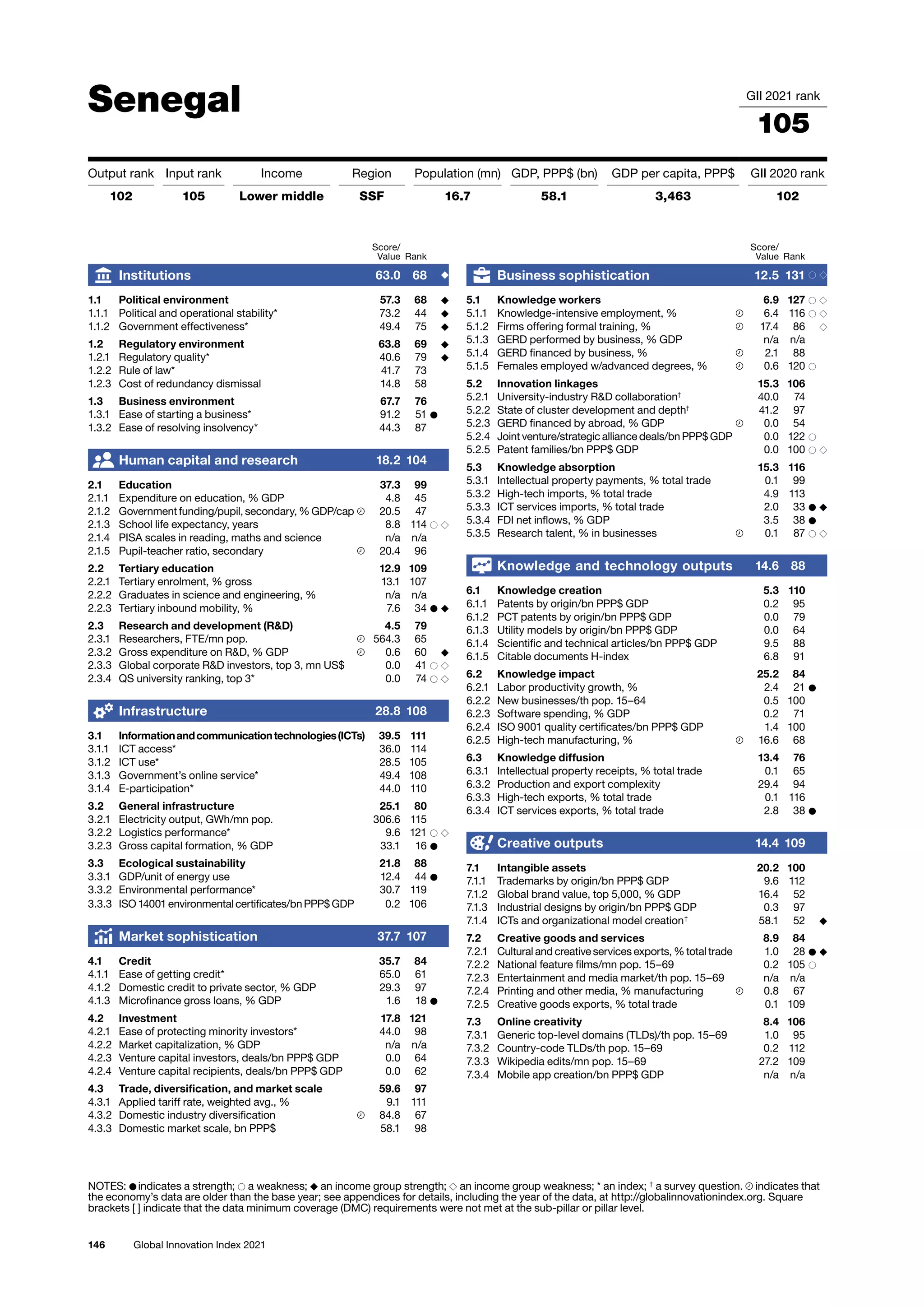 146 Global Innovation Index 2021
Senegal GII 2021 rank
105
Output rank Input rank Income Region Population (mn) GDP, PPP$ (bn) GDP per capita, PPP$ GII 2020 rank
102 105 Lower middle SSF 16.7 58.1 3,463 102
Score/
Value Rank
Business sophistication 12.5 131 ○ ◇
5.1 Knowledge workers 6.9 127 ○ ◇
5.1.1 Knowledge-intensive employment, % 6.4 116 ○ ◇
5.1.2 Firms offering formal training, % 17.4 86 ◇
5.1.3 GERD performed by business, % GDP n/a n/a
5.1.4 GERD financed by business, % 2.1 88
5.1.5 Females employed w/advanced degrees, % 0.6 120 ○
5.2 Innovation linkages 15.3 106
5.2.1 University-industry RD collaboration†
40.0 74
5.2.2 State of cluster development and depth†
41.2 97
5.2.3 GERD financed by abroad, % GDP 0.0 54
5.2.4 Joint venture/strategic alliance deals/bn PPP$ GDP 0.0 122 ○
5.2.5 Patent families/bn PPP$ GDP 0.0 100 ○ ◇
5.3 Knowledge absorption 15.3 116
5.3.1 Intellectual property payments, % total trade 0.1 99
5.3.2 High-tech imports, % total trade 4.9 113
5.3.3 ICT services imports, % total trade 2.0 33 ● ◆
5.3.4 FDI net inflows, % GDP 3.5 38 ●
5.3.5 Research talent, % in businesses 0.1 87 ○ ◇
Knowledge and technology outputs 14.6 88
6.1 Knowledge creation 5.3 110
6.1.1 Patents by origin/bn PPP$ GDP 0.2 95
6.1.2 PCT patents by origin/bn PPP$ GDP 0.0 79
6.1.3 Utility models by origin/bn PPP$ GDP 0.0 64
6.1.4 Scientific and technical articles/bn PPP$ GDP 9.5 88
6.1.5 Citable documents H-index 6.8 91
6.2 Knowledge impact 25.2 84
6.2.1 Labor productivity growth, % 2.4 21 ●
6.2.2 New businesses/th pop. 15–64 0.5 100
6.2.3 Software spending, % GDP 0.2 71
6.2.4 ISO 9001 quality certificates/bn PPP$ GDP 1.4 100
6.2.5 High-tech manufacturing, % 16.6 68
6.3 Knowledge diffusion 13.4 76
6.3.1 Intellectual property receipts, % total trade 0.1 65
6.3.2 Production and export complexity 29.4 94
6.3.3 High-tech exports, % total trade 0.1 116
6.3.4 ICT services exports, % total trade 2.8 38 ●
Creative outputs 14.4 109
7.1 Intangible assets 20.2 100
7.1.1 Trademarks by origin/bn PPP$ GDP 9.6 112
7.1.2 Global brand value, top 5,000, % GDP 16.4 52
7.1.3 Industrial designs by origin/bn PPP$ GDP 0.3 97
7.1.4 ICTs and organizational model creation†
58.1 52 ◆
7.2 Creative goods and services 8.9 84
7.2.1 Cultural and creative services exports, % total trade 1.0 28 ● ◆
7.2.2 National feature films/mn pop. 15–69 0.2 105 ○
7.2.3 Entertainment and media market/th pop. 15–69 n/a n/a
7.2.4 Printing and other media, % manufacturing 0.8 67
7.2.5 Creative goods exports, % total trade 0.1 109
7.3 Online creativity 8.4 106
7.3.1 Generic top-level domains (TLDs)/th pop. 15–69 1.0 95
7.3.2 Country-code TLDs/th pop. 15–69 0.2 112
7.3.3 Wikipedia edits/mn pop. 15–69 27.2 109
7.3.4 Mobile app creation/bn PPP$ GDP n/a n/a
Score/
Value Rank
Institutions 63.0 68 ◆
1.1 Political environment 57.3 68 ◆
1.1.1 Political and operational stability* 73.2 44 ◆
1.1.2 Government effectiveness* 49.4 75 ◆
1.2 Regulatory environment 63.8 69 ◆
1.2.1 Regulatory quality* 40.6 79 ◆
1.2.2 Rule of law* 41.7 73
1.2.3 Cost of redundancy dismissal 14.8 58
1.3 Business environment 67.7 76
1.3.1 Ease of starting a business* 91.2 51 ●
1.3.2 Ease of resolving insolvency* 44.3 87
Human capital and research 18.2 104
2.1 Education 37.3 99
2.1.1 Expenditure on education, % GDP 4.8 45
2.1.2 Government funding/pupil, secondary, % GDP/cap 20.5 47
2.1.3 School life expectancy, years 8.8 114 ○ ◇
2.1.4 PISA scales in reading, maths and science n/a n/a
2.1.5 Pupil-teacher ratio, secondary 20.4 96
2.2 Tertiary education 12.9 109
2.2.1 Tertiary enrolment, % gross 13.1 107
2.2.2 Graduates in science and engineering, % n/a n/a
2.2.3 Tertiary inbound mobility, % 7.6 34 ● ◆
2.3 Research and development (RD) 4.5 79
2.3.1 Researchers, FTE/mn pop. 564.3 65
2.3.2 Gross expenditure on RD, % GDP 0.6 60 ◆
2.3.3 Global corporate RD investors, top 3, mn US$ 0.0 41 ○ ◇
2.3.4 QS university ranking, top 3* 0.0 74 ○ ◇
Infrastructure 28.8 108
3.1 Informationandcommunicationtechnologies(ICTs) 39.5 111
3.1.1 ICT access* 36.0 114
3.1.2 ICT use* 28.5 105
3.1.3 Government’s online service* 49.4 108
3.1.4 E-participation* 44.0 110
3.2 General infrastructure 25.1 80
3.2.1 Electricity output, GWh/mn pop. 306.6 115
3.2.2 Logistics performance* 9.6 121 ○ ◇
3.2.3 Gross capital formation, % GDP 33.1 16 ●
3.3 Ecological sustainability 21.8 88
3.3.1 GDP/unit of energy use 12.4 44 ●
3.3.2 Environmental performance* 30.7 119
3.3.3 ISO 14001 environmental certificates/bn PPP$ GDP 0.2 106
Market sophistication 37.7 107
4.1 Credit 35.7 84
4.1.1 Ease of getting credit* 65.0 61
4.1.2 Domestic credit to private sector, % GDP 29.3 97
4.1.3 Microfinance gross loans, % GDP 1.6 18 ●
4.2 Investment 17.8 121
4.2.1 Ease of protecting minority investors* 44.0 98
4.2.2 Market capitalization, % GDP n/a n/a
4.2.3 Venture capital investors, deals/bn PPP$ GDP 0.0 64
4.2.4 Venture capital recipients, deals/bn PPP$ GDP 0.0 62
4.3 Trade, diversification, and market scale 59.6 97
4.3.1 Applied tariff rate, weighted avg., % 9.1 111
4.3.2 Domestic industry diversification 84.8 67
4.3.3 Domestic market scale, bn PPP$ 58.1 98
NOTES: ● indicates a strength; ○ a weakness; ◆ an income group strength; ◇ an income group weakness; * an index; †
a survey question. indicates that
the 
economy’s data are older than the base year; see appendices for details, including the year of the data, at http://globalinnovationindex.org. Square
brackets [ ] indicate 
that the data minimum coverage (DMC) requirements were not met at the sub-pillar or pillar level.
 