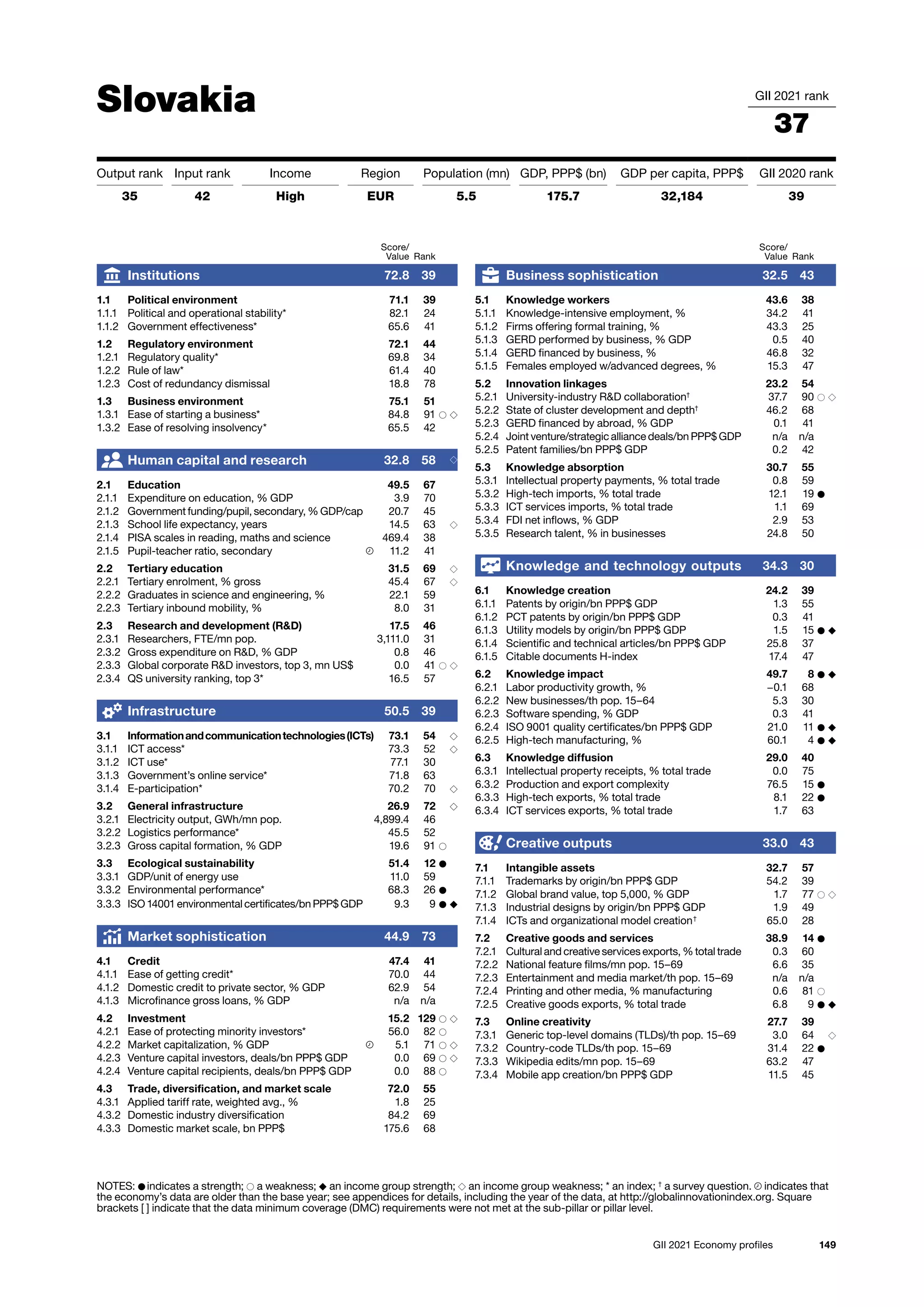 149
GII 2021 Economy profiles
Slovakia GII 2021 rank
37
Output rank Input rank Income Region Population (mn) GDP, PPP$ (bn) GDP per capita, PPP$ GII 2020 rank
35 42 High EUR 5.5 175.7 32,184 39
Score/
Value Rank
Business sophistication 32.5 43
5.1 Knowledge workers 43.6 38
5.1.1 Knowledge-intensive employment, % 34.2 41
5.1.2 Firms offering formal training, % 43.3 25
5.1.3 GERD performed by business, % GDP 0.5 40
5.1.4 GERD financed by business, % 46.8 32
5.1.5 Females employed w/advanced degrees, % 15.3 47
5.2 Innovation linkages 23.2 54
5.2.1 University-industry RD collaboration†
37.7 90 ○ ◇
5.2.2 State of cluster development and depth†
46.2 68
5.2.3 GERD financed by abroad, % GDP 0.1 41
5.2.4 Joint venture/strategic alliance deals/bn PPP$ GDP n/a n/a
5.2.5 Patent families/bn PPP$ GDP 0.2 42
5.3 Knowledge absorption 30.7 55
5.3.1 Intellectual property payments, % total trade 0.8 59
5.3.2 High-tech imports, % total trade 12.1 19 ●
5.3.3 ICT services imports, % total trade 1.1 69
5.3.4 FDI net inflows, % GDP 2.9 53
5.3.5 Research talent, % in businesses 24.8 50
Knowledge and technology outputs 34.3 30
6.1 Knowledge creation 24.2 39
6.1.1 Patents by origin/bn PPP$ GDP 1.3 55
6.1.2 PCT patents by origin/bn PPP$ GDP 0.3 41
6.1.3 Utility models by origin/bn PPP$ GDP 1.5 15 ● ◆
6.1.4 Scientific and technical articles/bn PPP$ GDP 25.8 37
6.1.5 Citable documents H-index 17.4 47
6.2 Knowledge impact 49.7 8 ● ◆
6.2.1 Labor productivity growth, % −0.1 68
6.2.2 New businesses/th pop. 15–64 5.3 30
6.2.3 Software spending, % GDP 0.3 41
6.2.4 ISO 9001 quality certificates/bn PPP$ GDP 21.0 11 ● ◆
6.2.5 High-tech manufacturing, % 60.1 4 ● ◆
6.3 Knowledge diffusion 29.0 40
6.3.1 Intellectual property receipts, % total trade 0.0 75
6.3.2 Production and export complexity 76.5 15 ●
6.3.3 High-tech exports, % total trade 8.1 22 ●
6.3.4 ICT services exports, % total trade 1.7 63
Creative outputs 33.0 43
7.1 Intangible assets 32.7 57
7.1.1 Trademarks by origin/bn PPP$ GDP 54.2 39
7.1.2 Global brand value, top 5,000, % GDP 1.7 77 ○ ◇
7.1.3 Industrial designs by origin/bn PPP$ GDP 1.9 49
7.1.4 ICTs and organizational model creation†
65.0 28
7.2 Creative goods and services 38.9 14 ●
7.2.1 Cultural and creative services exports, % total trade 0.3 60
7.2.2 National feature films/mn pop. 15–69 6.6 35
7.2.3 Entertainment and media market/th pop. 15–69 n/a n/a
7.2.4 Printing and other media, % manufacturing 0.6 81 ○
7.2.5 Creative goods exports, % total trade 6.8 9 ● ◆
7.3 Online creativity 27.7 39
7.3.1 Generic top-level domains (TLDs)/th pop. 15–69 3.0 64 ◇
7.3.2 Country-code TLDs/th pop. 15–69 31.4 22 ●
7.3.3 Wikipedia edits/mn pop. 15–69 63.2 47
7.3.4 Mobile app creation/bn PPP$ GDP 11.5 45
Score/
Value Rank
Institutions 72.8 39
1.1 Political environment 71.1 39
1.1.1 Political and operational stability* 82.1 24
1.1.2 Government effectiveness* 65.6 41
1.2 Regulatory environment 72.1 44
1.2.1 Regulatory quality* 69.8 34
1.2.2 Rule of law* 61.4 40
1.2.3 Cost of redundancy dismissal 18.8 78
1.3 Business environment 75.1 51
1.3.1 Ease of starting a business* 84.8 91 ○ ◇
1.3.2 Ease of resolving insolvency* 65.5 42
Human capital and research 32.8 58 ◇
2.1 Education 49.5 67
2.1.1 Expenditure on education, % GDP 3.9 70
2.1.2 Government funding/pupil, secondary, % GDP/cap 20.7 45
2.1.3 School life expectancy, years 14.5 63 ◇
2.1.4 PISA scales in reading, maths and science 469.4 38
2.1.5 Pupil-teacher ratio, secondary 11.2 41
2.2 Tertiary education 31.5 69 ◇
2.2.1 Tertiary enrolment, % gross 45.4 67 ◇
2.2.2 Graduates in science and engineering, % 22.1 59
2.2.3 Tertiary inbound mobility, % 8.0 31
2.3 Research and development (RD) 17.5 46
2.3.1 Researchers, FTE/mn pop. 3,111.0 31
2.3.2 Gross expenditure on RD, % GDP 0.8 46
2.3.3 Global corporate RD investors, top 3, mn US$ 0.0 41 ○ ◇
2.3.4 QS university ranking, top 3* 16.5 57
Infrastructure 50.5 39
3.1 Informationandcommunicationtechnologies(ICTs) 73.1 54 ◇
3.1.1 ICT access* 73.3 52 ◇
3.1.2 ICT use* 77.1 30
3.1.3 Government’s online service* 71.8 63
3.1.4 E-participation* 70.2 70 ◇
3.2 General infrastructure 26.9 72 ◇
3.2.1 Electricity output, GWh/mn pop. 4,899.4 46
3.2.2 Logistics performance* 45.5 52
3.2.3 Gross capital formation, % GDP 19.6 91 ○
3.3 Ecological sustainability 51.4 12 ●
3.3.1 GDP/unit of energy use 11.0 59
3.3.2 Environmental performance* 68.3 26 ●
3.3.3 ISO 14001 environmental certificates/bn PPP$ GDP 9.3 9 ● ◆
Market sophistication 44.9 73
4.1 Credit 47.4 41
4.1.1 Ease of getting credit* 70.0 44
4.1.2 Domestic credit to private sector, % GDP 62.9 54
4.1.3 Microfinance gross loans, % GDP n/a n/a
4.2 Investment 15.2 129 ○ ◇
4.2.1 Ease of protecting minority investors* 56.0 82 ○
4.2.2 Market capitalization, % GDP 5.1 71 ○ ◇
4.2.3 Venture capital investors, deals/bn PPP$ GDP 0.0 69 ○ ◇
4.2.4 Venture capital recipients, deals/bn PPP$ GDP 0.0 88 ○
4.3 Trade, diversification, and market scale 72.0 55
4.3.1 Applied tariff rate, weighted avg., % 1.8 25
4.3.2 Domestic industry diversification 84.2 69
4.3.3 Domestic market scale, bn PPP$ 175.6 68
NOTES: ● indicates a strength; ○ a weakness; ◆ an income group strength; ◇ an income group weakness; * an index; †
a survey question. indicates that
the 
economy’s data are older than the base year; see appendices for details, including the year of the data, at http://globalinnovationindex.org. Square
brackets [ ] indicate 
that the data minimum coverage (DMC) requirements were not met at the sub-pillar or pillar level.
 