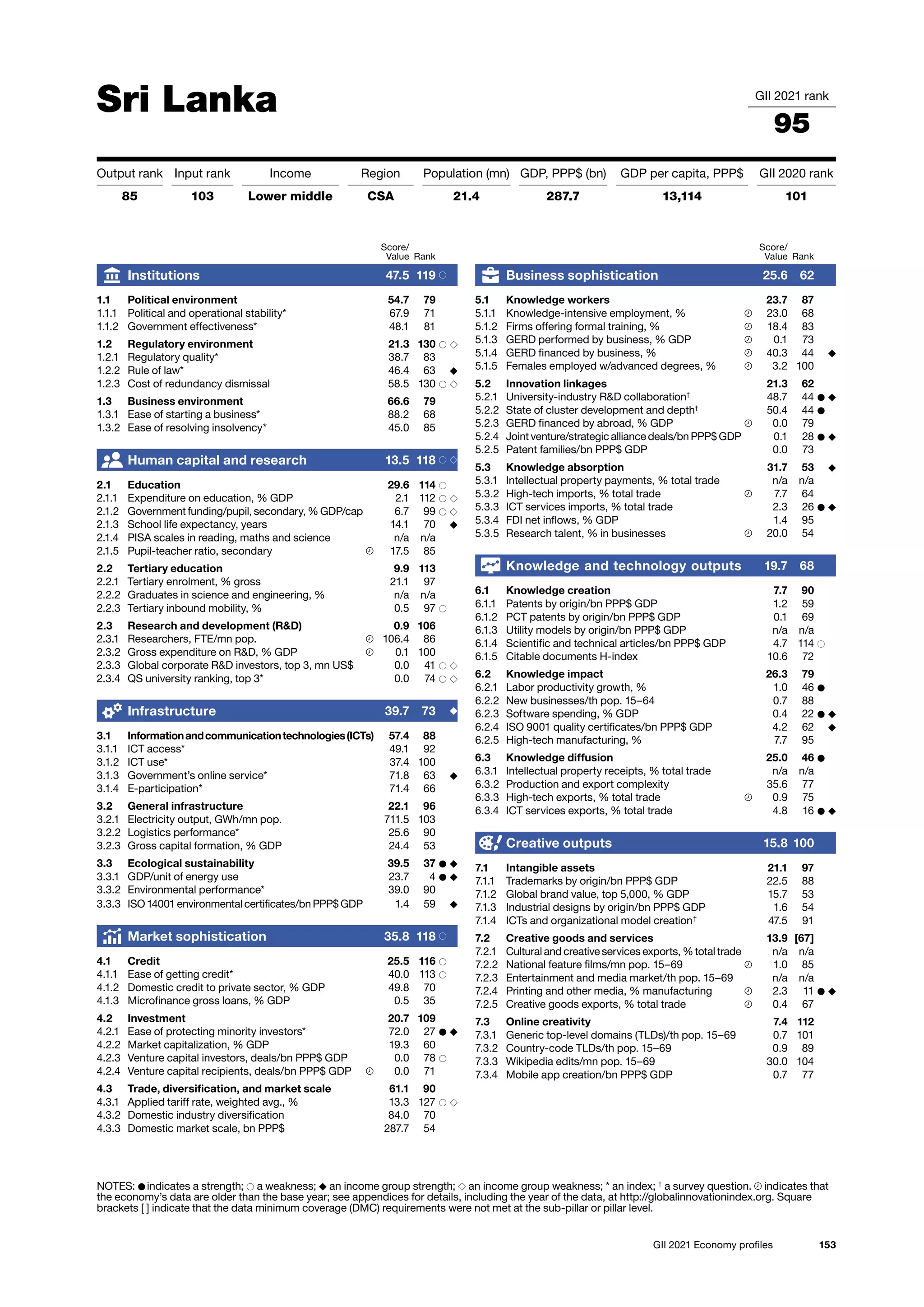 153
GII 2021 Economy profiles
Sri Lanka GII 2021 rank
95
Output rank Input rank Income Region Population (mn) GDP, PPP$ (bn) GDP per capita, PPP$ GII 2020 rank
85 103 Lower middle CSA 21.4 287.7 13,114 101
Score/
Value Rank
Business sophistication 25.6 62
5.1 Knowledge workers 23.7 87
5.1.1 Knowledge-intensive employment, % 23.0 68
5.1.2 Firms offering formal training, % 18.4 83
5.1.3 GERD performed by business, % GDP 0.1 73
5.1.4 GERD financed by business, % 40.3 44 ◆
5.1.5 Females employed w/advanced degrees, % 3.2 100
5.2 Innovation linkages 21.3 62
5.2.1 University-industry RD collaboration†
48.7 44 ● ◆
5.2.2 State of cluster development and depth†
50.4 44 ●
5.2.3 GERD financed by abroad, % GDP 0.0 79
5.2.4 Joint venture/strategic alliance deals/bn PPP$ GDP 0.1 28 ● ◆
5.2.5 Patent families/bn PPP$ GDP 0.0 73
5.3 Knowledge absorption 31.7 53 ◆
5.3.1 Intellectual property payments, % total trade n/a n/a
5.3.2 High-tech imports, % total trade 7.7 64
5.3.3 ICT services imports, % total trade 2.3 26 ● ◆
5.3.4 FDI net inflows, % GDP 1.4 95
5.3.5 Research talent, % in businesses 20.0 54
Knowledge and technology outputs 19.7 68
6.1 Knowledge creation 7.7 90
6.1.1 Patents by origin/bn PPP$ GDP 1.2 59
6.1.2 PCT patents by origin/bn PPP$ GDP 0.1 69
6.1.3 Utility models by origin/bn PPP$ GDP n/a n/a
6.1.4 Scientific and technical articles/bn PPP$ GDP 4.7 114 ○
6.1.5 Citable documents H-index 10.6 72
6.2 Knowledge impact 26.3 79
6.2.1 Labor productivity growth, % 1.0 46 ●
6.2.2 New businesses/th pop. 15–64 0.7 88
6.2.3 Software spending, % GDP 0.4 22 ● ◆
6.2.4 ISO 9001 quality certificates/bn PPP$ GDP 4.2 62 ◆
6.2.5 High-tech manufacturing, % 7.7 95
6.3 Knowledge diffusion 25.0 46 ●
6.3.1 Intellectual property receipts, % total trade n/a n/a
6.3.2 Production and export complexity 35.6 77
6.3.3 High-tech exports, % total trade 0.9 75
6.3.4 ICT services exports, % total trade 4.8 16 ● ◆
Creative outputs 15.8 100
7.1 Intangible assets 21.1 97
7.1.1 Trademarks by origin/bn PPP$ GDP 22.5 88
7.1.2 Global brand value, top 5,000, % GDP 15.7 53
7.1.3 Industrial designs by origin/bn PPP$ GDP 1.6 54
7.1.4 ICTs and organizational model creation†
47.5 91
7.2 Creative goods and services 13.9 [67]
7.2.1 Cultural and creative services exports, % total trade n/a n/a
7.2.2 National feature films/mn pop. 15–69 1.0 85
7.2.3 Entertainment and media market/th pop. 15–69 n/a n/a
7.2.4 Printing and other media, % manufacturing 2.3 11 ● ◆
7.2.5 Creative goods exports, % total trade 0.4 67
7.3 Online creativity 7.4 112
7.3.1 Generic top-level domains (TLDs)/th pop. 15–69 0.7 101
7.3.2 Country-code TLDs/th pop. 15–69 0.9 89
7.3.3 Wikipedia edits/mn pop. 15–69 30.0 104
7.3.4 Mobile app creation/bn PPP$ GDP 0.7 77
Score/
Value Rank
Institutions 47.5 119 ○
1.1 Political environment 54.7 79
1.1.1 Political and operational stability* 67.9 71
1.1.2 Government effectiveness* 48.1 81
1.2 Regulatory environment 21.3 130 ○ ◇
1.2.1 Regulatory quality* 38.7 83
1.2.2 Rule of law* 46.4 63 ◆
1.2.3 Cost of redundancy dismissal 58.5 130 ○ ◇
1.3 Business environment 66.6 79
1.3.1 Ease of starting a business* 88.2 68
1.3.2 Ease of resolving insolvency* 45.0 85
Human capital and research 13.5 118 ○ ◇
2.1 Education 29.6 114 ○
2.1.1 Expenditure on education, % GDP 2.1 112 ○ ◇
2.1.2 Government funding/pupil, secondary, % GDP/cap 6.7 99 ○ ◇
2.1.3 School life expectancy, years 14.1 70 ◆
2.1.4 PISA scales in reading, maths and science n/a n/a
2.1.5 Pupil-teacher ratio, secondary 17.5 85
2.2 Tertiary education 9.9 113
2.2.1 Tertiary enrolment, % gross 21.1 97
2.2.2 Graduates in science and engineering, % n/a n/a
2.2.3 Tertiary inbound mobility, % 0.5 97 ○
2.3 Research and development (RD) 0.9 106
2.3.1 Researchers, FTE/mn pop. 106.4 86
2.3.2 Gross expenditure on RD, % GDP 0.1 100
2.3.3 Global corporate RD investors, top 3, mn US$ 0.0 41 ○ ◇
2.3.4 QS university ranking, top 3* 0.0 74 ○ ◇
Infrastructure 39.7 73 ◆
3.1 Informationandcommunicationtechnologies(ICTs) 57.4 88
3.1.1 ICT access* 49.1 92
3.1.2 ICT use* 37.4 100
3.1.3 Government’s online service* 71.8 63 ◆
3.1.4 E-participation* 71.4 66
3.2 General infrastructure 22.1 96
3.2.1 Electricity output, GWh/mn pop. 711.5 103
3.2.2 Logistics performance* 25.6 90
3.2.3 Gross capital formation, % GDP 24.4 53
3.3 Ecological sustainability 39.5 37 ● ◆
3.3.1 GDP/unit of energy use 23.7 4 ● ◆
3.3.2 Environmental performance* 39.0 90
3.3.3 ISO 14001 environmental certificates/bn PPP$ GDP 1.4 59 ◆
Market sophistication 35.8 118 ○
4.1 Credit 25.5 116 ○
4.1.1 Ease of getting credit* 40.0 113 ○
4.1.2 Domestic credit to private sector, % GDP 49.8 70
4.1.3 Microfinance gross loans, % GDP 0.5 35
4.2 Investment 20.7 109
4.2.1 Ease of protecting minority investors* 72.0 27 ● ◆
4.2.2 Market capitalization, % GDP 19.3 60
4.2.3 Venture capital investors, deals/bn PPP$ GDP 0.0 78 ○
4.2.4 Venture capital recipients, deals/bn PPP$ GDP 0.0 71
4.3 Trade, diversification, and market scale 61.1 90
4.3.1 Applied tariff rate, weighted avg., % 13.3 127 ○ ◇
4.3.2 Domestic industry diversification 84.0 70
4.3.3 Domestic market scale, bn PPP$ 287.7 54
NOTES: ● indicates a strength; ○ a weakness; ◆ an income group strength; ◇ an income group weakness; * an index; †
a survey question. indicates that
the 
economy’s data are older than the base year; see appendices for details, including the year of the data, at http://globalinnovationindex.org. Square
brackets [ ] indicate 
that the data minimum coverage (DMC) requirements were not met at the sub-pillar or pillar level.
 