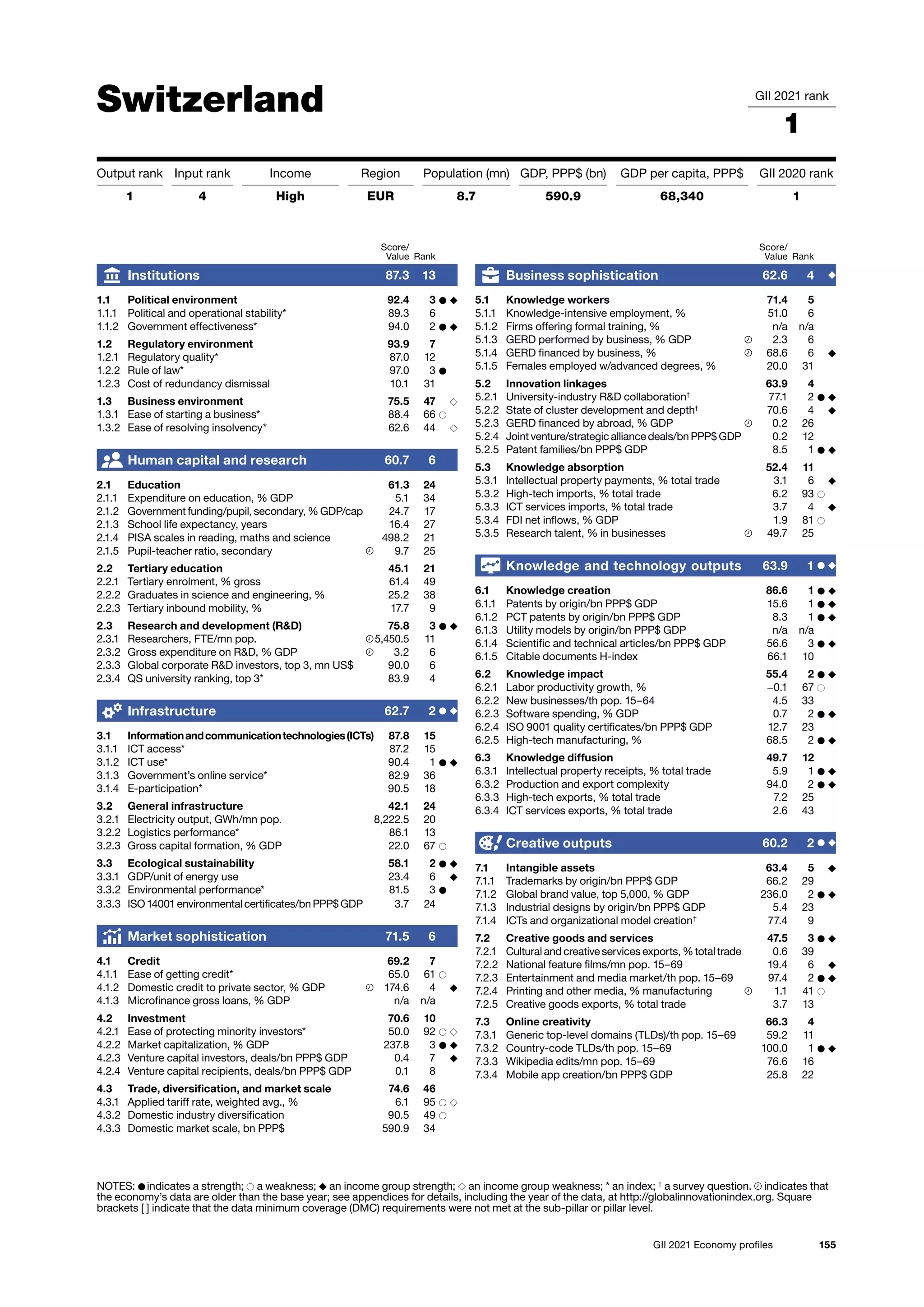 155
GII 2021 Economy profiles
Switzerland GII 2021 rank
1
Output rank Input rank Income Region Population (mn) GDP, PPP$ (bn) GDP per capita, PPP$ GII 2020 rank
1 4 High EUR 8.7 590.9 68,340 1
Score/
Value Rank
Business sophistication 62.6 4 ◆
5.1 Knowledge workers 71.4 5
5.1.1 Knowledge-intensive employment, % 51.0 6
5.1.2 Firms offering formal training, % n/a n/a
5.1.3 GERD performed by business, % GDP 2.3 6
5.1.4 GERD financed by business, % 68.6 6 ◆
5.1.5 Females employed w/advanced degrees, % 20.0 31
5.2 Innovation linkages 63.9 4
5.2.1 University-industry RD collaboration†
77.1 2 ● ◆
5.2.2 State of cluster development and depth†
70.6 4 ◆
5.2.3 GERD financed by abroad, % GDP 0.2 26
5.2.4 Joint venture/strategic alliance deals/bn PPP$ GDP 0.2 12
5.2.5 Patent families/bn PPP$ GDP 8.5 1 ● ◆
5.3 Knowledge absorption 52.4 11
5.3.1 Intellectual property payments, % total trade 3.1 6 ◆
5.3.2 High-tech imports, % total trade 6.2 93 ○
5.3.3 ICT services imports, % total trade 3.7 4 ◆
5.3.4 FDI net inflows, % GDP 1.9 81 ○
5.3.5 Research talent, % in businesses 49.7 25
Knowledge and technology outputs 63.9 1 ● ◆
6.1 Knowledge creation 86.6 1 ● ◆
6.1.1 Patents by origin/bn PPP$ GDP 15.6 1 ● ◆
6.1.2 PCT patents by origin/bn PPP$ GDP 8.3 1 ● ◆
6.1.3 Utility models by origin/bn PPP$ GDP n/a n/a
6.1.4 Scientific and technical articles/bn PPP$ GDP 56.6 3 ● ◆
6.1.5 Citable documents H-index 66.1 10
6.2 Knowledge impact 55.4 2 ● ◆
6.2.1 Labor productivity growth, % −0.1 67 ○
6.2.2 New businesses/th pop. 15–64 4.5 33
6.2.3 Software spending, % GDP 0.7 2 ● ◆
6.2.4 ISO 9001 quality certificates/bn PPP$ GDP 12.7 23
6.2.5 High-tech manufacturing, % 68.5 2 ● ◆
6.3 Knowledge diffusion 49.7 12
6.3.1 Intellectual property receipts, % total trade 5.9 1 ● ◆
6.3.2 Production and export complexity 94.0 2 ● ◆
6.3.3 High-tech exports, % total trade 7.2 25
6.3.4 ICT services exports, % total trade 2.6 43
Creative outputs 60.2 2 ● ◆
7.1 Intangible assets 63.4 5 ◆
7.1.1 Trademarks by origin/bn PPP$ GDP 66.2 29
7.1.2 Global brand value, top 5,000, % GDP 236.0 2 ● ◆
7.1.3 Industrial designs by origin/bn PPP$ GDP 5.4 23
7.1.4 ICTs and organizational model creation†
77.4 9
7.2 Creative goods and services 47.5 3 ● ◆
7.2.1 Cultural and creative services exports, % total trade 0.6 39
7.2.2 National feature films/mn pop. 15–69 19.4 6 ◆
7.2.3 Entertainment and media market/th pop. 15–69 97.4 2 ● ◆
7.2.4 Printing and other media, % manufacturing 1.1 41 ○
7.2.5 Creative goods exports, % total trade 3.7 13
7.3 Online creativity 66.3 4
7.3.1 Generic top-level domains (TLDs)/th pop. 15–69 59.2 11
7.3.2 Country-code TLDs/th pop. 15–69 100.0 1 ● ◆
7.3.3 Wikipedia edits/mn pop. 15–69 76.6 16
7.3.4 Mobile app creation/bn PPP$ GDP 25.8 22
Score/
Value Rank
Institutions 87.3 13
1.1 Political environment 92.4 3 ● ◆
1.1.1 Political and operational stability* 89.3 6
1.1.2 Government effectiveness* 94.0 2 ● ◆
1.2 Regulatory environment 93.9 7
1.2.1 Regulatory quality* 87.0 12
1.2.2 Rule of law* 97.0 3 ●
1.2.3 Cost of redundancy dismissal 10.1 31
1.3 Business environment 75.5 47 ◇
1.3.1 Ease of starting a business* 88.4 66 ○
1.3.2 Ease of resolving insolvency* 62.6 44 ◇
Human capital and research 60.7 6
2.1 Education 61.3 24
2.1.1 Expenditure on education, % GDP 5.1 34
2.1.2 Government funding/pupil, secondary, % GDP/cap 24.7 17
2.1.3 School life expectancy, years 16.4 27
2.1.4 PISA scales in reading, maths and science 498.2 21
2.1.5 Pupil-teacher ratio, secondary 9.7 25
2.2 Tertiary education 45.1 21
2.2.1 Tertiary enrolment, % gross 61.4 49
2.2.2 Graduates in science and engineering, % 25.2 38
2.2.3 Tertiary inbound mobility, % 17.7 9
2.3 Research and development (RD) 75.8 3 ● ◆
2.3.1 Researchers, FTE/mn pop. 5,450.5 11
2.3.2 Gross expenditure on RD, % GDP 3.2 6
2.3.3 Global corporate RD investors, top 3, mn US$ 90.0 6
2.3.4 QS university ranking, top 3* 83.9 4
Infrastructure 62.7 2 ● ◆
3.1 Informationandcommunicationtechnologies(ICTs) 87.8 15
3.1.1 ICT access* 87.2 15
3.1.2 ICT use* 90.4 1 ● ◆
3.1.3 Government’s online service* 82.9 36
3.1.4 E-participation* 90.5 18
3.2 General infrastructure 42.1 24
3.2.1 Electricity output, GWh/mn pop. 8,222.5 20
3.2.2 Logistics performance* 86.1 13
3.2.3 Gross capital formation, % GDP 22.0 67 ○
3.3 Ecological sustainability 58.1 2 ● ◆
3.3.1 GDP/unit of energy use 23.4 6 ◆
3.3.2 Environmental performance* 81.5 3 ●
3.3.3 ISO 14001 environmental certificates/bn PPP$ GDP 3.7 24
Market sophistication 71.5 6
4.1 Credit 69.2 7
4.1.1 Ease of getting credit* 65.0 61 ○
4.1.2 Domestic credit to private sector, % GDP 174.6 4 ◆
4.1.3 Microfinance gross loans, % GDP n/a n/a
4.2 Investment 70.6 10
4.2.1 Ease of protecting minority investors* 50.0 92 ○ ◇
4.2.2 Market capitalization, % GDP 237.8 3 ● ◆
4.2.3 Venture capital investors, deals/bn PPP$ GDP 0.4 7 ◆
4.2.4 Venture capital recipients, deals/bn PPP$ GDP 0.1 8
4.3 Trade, diversification, and market scale 74.6 46
4.3.1 Applied tariff rate, weighted avg., % 6.1 95 ○ ◇
4.3.2 Domestic industry diversification 90.5 49 ○
4.3.3 Domestic market scale, bn PPP$ 590.9 34
NOTES: ● indicates a strength; ○ a weakness; ◆ an income group strength; ◇ an income group weakness; * an index; †
a survey question. indicates that
the 
economy’s data are older than the base year; see appendices for details, including the year of the data, at http://globalinnovationindex.org. Square
brackets [ ] indicate 
that the data minimum coverage (DMC) requirements were not met at the sub-pillar or pillar level.
 