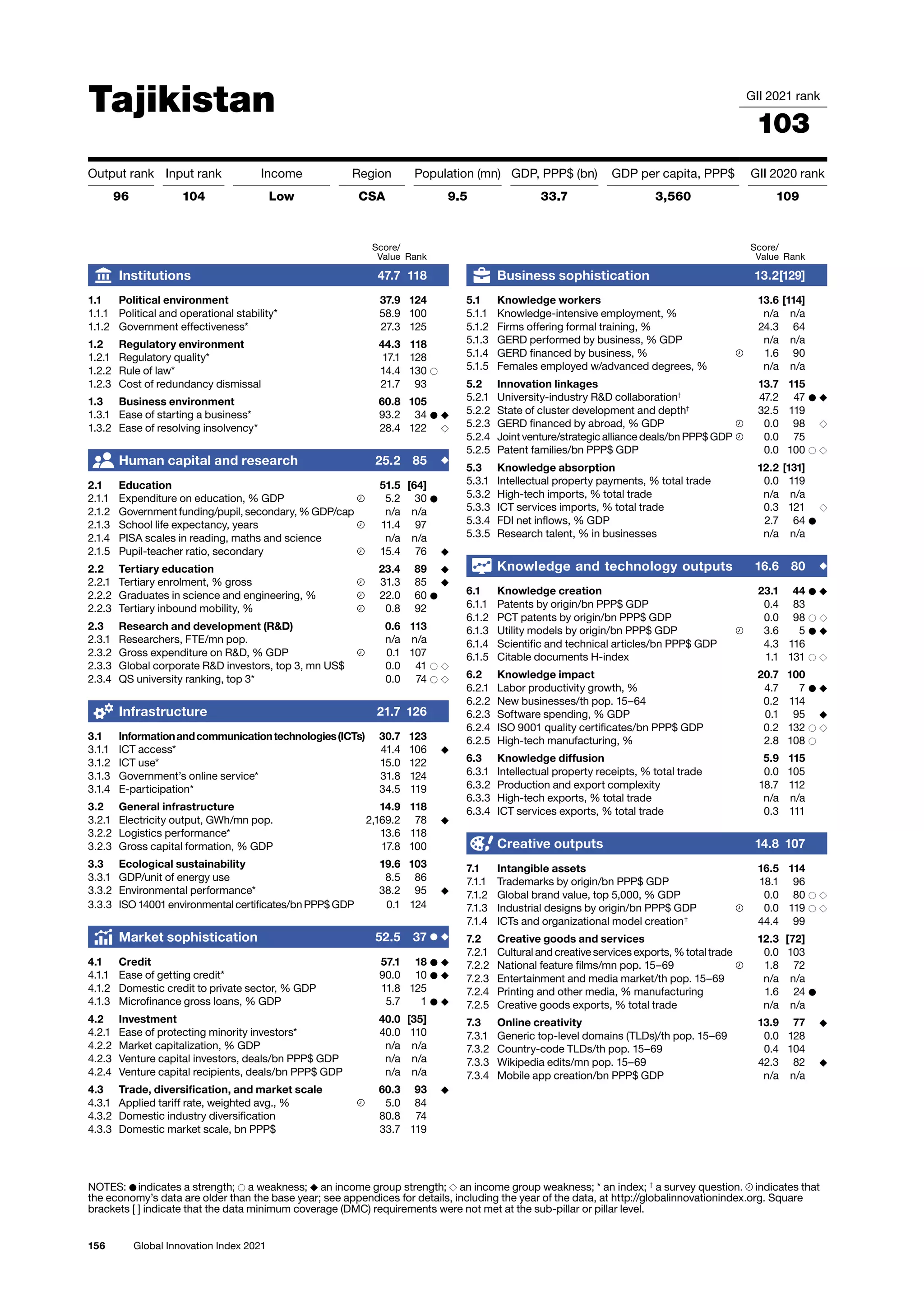156 Global Innovation Index 2021
Tajikistan GII 2021 rank
103
Output rank Input rank Income Region Population (mn) GDP, PPP$ (bn) GDP per capita, PPP$ GII 2020 rank
96 104 Low CSA 9.5 33.7 3,560 109
Score/
Value Rank
Business sophistication 13.2[129]
5.1 Knowledge workers 13.6 [114]
5.1.1 Knowledge-intensive employment, % n/a n/a
5.1.2 Firms offering formal training, % 24.3 64
5.1.3 GERD performed by business, % GDP n/a n/a
5.1.4 GERD financed by business, % 1.6 90
5.1.5 Females employed w/advanced degrees, % n/a n/a
5.2 Innovation linkages 13.7 115
5.2.1 University-industry RD collaboration†
47.2 47 ● ◆
5.2.2 State of cluster development and depth†
32.5 119
5.2.3 GERD financed by abroad, % GDP 0.0 98 ◇
5.2.4 Joint venture/strategic alliance deals/bn PPP$ GDP 0.0 75
5.2.5 Patent families/bn PPP$ GDP 0.0 100 ○ ◇
5.3 Knowledge absorption 12.2 [131]
5.3.1 Intellectual property payments, % total trade 0.0 119
5.3.2 High-tech imports, % total trade n/a n/a
5.3.3 ICT services imports, % total trade 0.3 121 ◇
5.3.4 FDI net inflows, % GDP 2.7 64 ●
5.3.5 Research talent, % in businesses n/a n/a
Knowledge and technology outputs 16.6 80 ◆
6.1 Knowledge creation 23.1 44 ● ◆
6.1.1 Patents by origin/bn PPP$ GDP 0.4 83
6.1.2 PCT patents by origin/bn PPP$ GDP 0.0 98 ○ ◇
6.1.3 Utility models by origin/bn PPP$ GDP 3.6 5 ● ◆
6.1.4 Scientific and technical articles/bn PPP$ GDP 4.3 116
6.1.5 Citable documents H-index 1.1 131 ○ ◇
6.2 Knowledge impact 20.7 100
6.2.1 Labor productivity growth, % 4.7 7 ● ◆
6.2.2 New businesses/th pop. 15–64 0.2 114
6.2.3 Software spending, % GDP 0.1 95 ◆
6.2.4 ISO 9001 quality certificates/bn PPP$ GDP 0.2 132 ○ ◇
6.2.5 High-tech manufacturing, % 2.8 108 ○
6.3 Knowledge diffusion 5.9 115
6.3.1 Intellectual property receipts, % total trade 0.0 105
6.3.2 Production and export complexity 18.7 112
6.3.3 High-tech exports, % total trade n/a n/a
6.3.4 ICT services exports, % total trade 0.3 111
Creative outputs 14.8 107
7.1 Intangible assets 16.5 114
7.1.1 Trademarks by origin/bn PPP$ GDP 18.1 96
7.1.2 Global brand value, top 5,000, % GDP 0.0 80 ○ ◇
7.1.3 Industrial designs by origin/bn PPP$ GDP 0.0 119 ○ ◇
7.1.4 ICTs and organizational model creation†
44.4 99
7.2 Creative goods and services 12.3 [72]
7.2.1 Cultural and creative services exports, % total trade 0.0 103
7.2.2 National feature films/mn pop. 15–69 1.8 72
7.2.3 Entertainment and media market/th pop. 15–69 n/a n/a
7.2.4 Printing and other media, % manufacturing 1.6 24 ●
7.2.5 Creative goods exports, % total trade n/a n/a
7.3 Online creativity 13.9 77 ◆
7.3.1 Generic top-level domains (TLDs)/th pop. 15–69 0.0 128
7.3.2 Country-code TLDs/th pop. 15–69 0.4 104
7.3.3 Wikipedia edits/mn pop. 15–69 42.3 82 ◆
7.3.4 Mobile app creation/bn PPP$ GDP n/a n/a
Score/
Value Rank
Institutions 47.7 118
1.1 Political environment 37.9 124
1.1.1 Political and operational stability* 58.9 100
1.1.2 Government effectiveness* 27.3 125
1.2 Regulatory environment 44.3 118
1.2.1 Regulatory quality* 17.1 128
1.2.2 Rule of law* 14.4 130 ○
1.2.3 Cost of redundancy dismissal 21.7 93
1.3 Business environment 60.8 105
1.3.1 Ease of starting a business* 93.2 34 ● ◆
1.3.2 Ease of resolving insolvency* 28.4 122 ◇
Human capital and research 25.2 85 ◆
2.1 Education 51.5 [64]
2.1.1 Expenditure on education, % GDP 5.2 30 ●
2.1.2 Government funding/pupil, secondary, % GDP/cap n/a n/a
2.1.3 School life expectancy, years 11.4 97
2.1.4 PISA scales in reading, maths and science n/a n/a
2.1.5 Pupil-teacher ratio, secondary 15.4 76 ◆
2.2 Tertiary education 23.4 89 ◆
2.2.1 Tertiary enrolment, % gross 31.3 85 ◆
2.2.2 Graduates in science and engineering, % 22.0 60 ●
2.2.3 Tertiary inbound mobility, % 0.8 92
2.3 Research and development (RD) 0.6 113
2.3.1 Researchers, FTE/mn pop. n/a n/a
2.3.2 Gross expenditure on RD, % GDP 0.1 107
2.3.3 Global corporate RD investors, top 3, mn US$ 0.0 41 ○ ◇
2.3.4 QS university ranking, top 3* 0.0 74 ○ ◇
Infrastructure 21.7 126
3.1 Informationandcommunicationtechnologies(ICTs) 30.7 123
3.1.1 ICT access* 41.4 106 ◆
3.1.2 ICT use* 15.0 122
3.1.3 Government’s online service* 31.8 124
3.1.4 E-participation* 34.5 119
3.2 General infrastructure 14.9 118
3.2.1 Electricity output, GWh/mn pop. 2,169.2 78 ◆
3.2.2 Logistics performance* 13.6 118
3.2.3 Gross capital formation, % GDP 17.8 100
3.3 Ecological sustainability 19.6 103
3.3.1 GDP/unit of energy use 8.5 86
3.3.2 Environmental performance* 38.2 95 ◆
3.3.3 ISO 14001 environmental certificates/bn PPP$ GDP 0.1 124
Market sophistication 52.5 37 ● ◆
4.1 Credit 57.1 18 ● ◆
4.1.1 Ease of getting credit* 90.0 10 ● ◆
4.1.2 Domestic credit to private sector, % GDP 11.8 125
4.1.3 Microfinance gross loans, % GDP 5.7 1 ● ◆
4.2 Investment 40.0 [35]
4.2.1 Ease of protecting minority investors* 40.0 110
4.2.2 Market capitalization, % GDP n/a n/a
4.2.3 Venture capital investors, deals/bn PPP$ GDP n/a n/a
4.2.4 Venture capital recipients, deals/bn PPP$ GDP n/a n/a
4.3 Trade, diversification, and market scale 60.3 93 ◆
4.3.1 Applied tariff rate, weighted avg., % 5.0 84
4.3.2 Domestic industry diversification 80.8 74
4.3.3 Domestic market scale, bn PPP$ 33.7 119
NOTES: ● indicates a strength; ○ a weakness; ◆ an income group strength; ◇ an income group weakness; * an index; †
a survey question. indicates that
the 
economy’s data are older than the base year; see appendices for details, including the year of the data, at http://globalinnovationindex.org. Square
brackets [ ] indicate 
that the data minimum coverage (DMC) requirements were not met at the sub-pillar or pillar level.
 