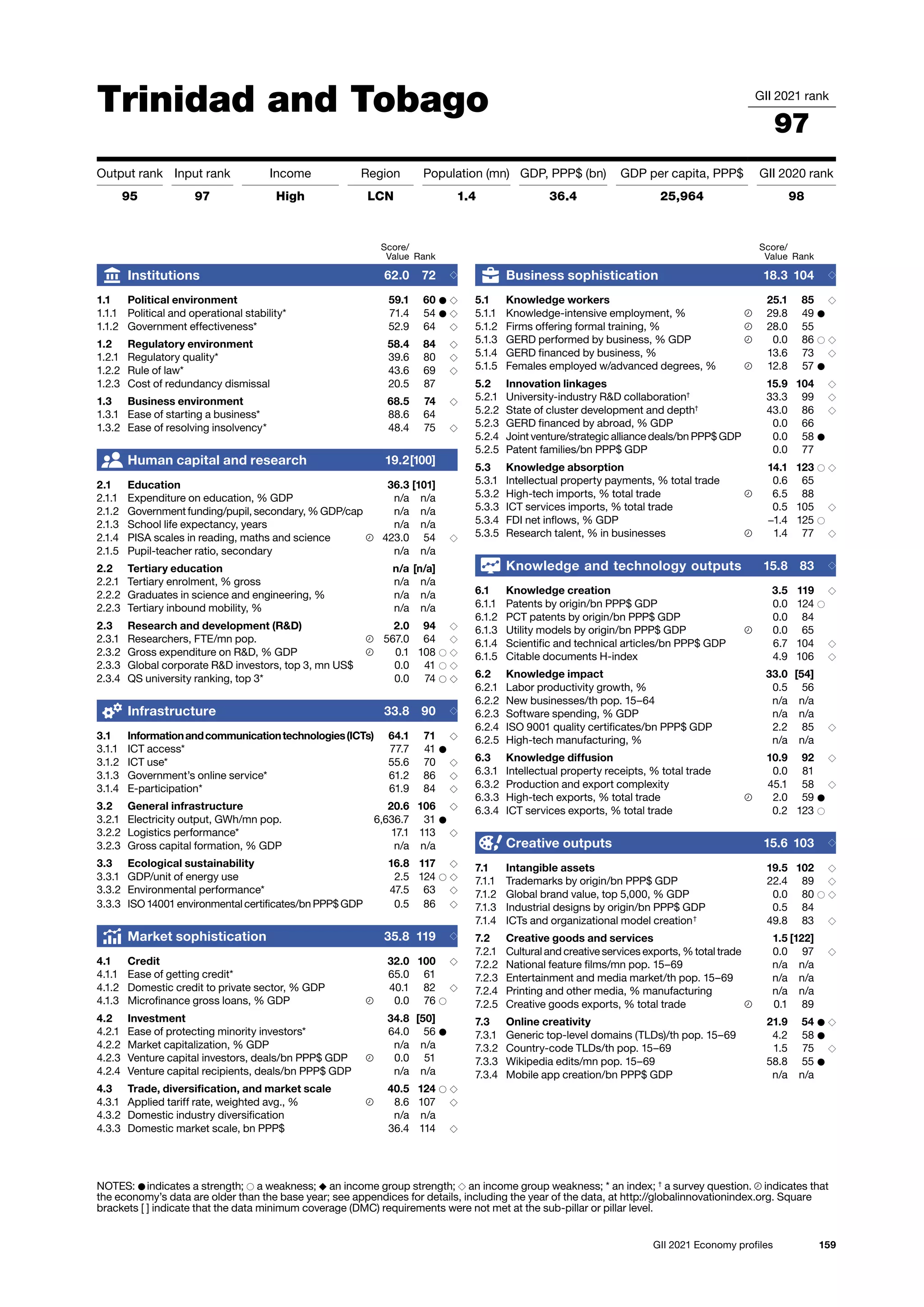 159
GII 2021 Economy profiles
Trinidad and Tobago GII 2021 rank
97
Output rank Input rank Income Region Population (mn) GDP, PPP$ (bn) GDP per capita, PPP$ GII 2020 rank
95 97 High LCN 1.4 36.4 25,964 98
Score/
Value Rank
Business sophistication 18.3 104 ◇
5.1 Knowledge workers 25.1 85 ◇
5.1.1 Knowledge-intensive employment, % 29.8 49 ●
5.1.2 Firms offering formal training, % 28.0 55
5.1.3 GERD performed by business, % GDP 0.0 86 ○ ◇
5.1.4 GERD financed by business, % 13.6 73 ◇
5.1.5 Females employed w/advanced degrees, % 12.8 57 ●
5.2 Innovation linkages 15.9 104 ◇
5.2.1 University-industry RD collaboration†
33.3 99 ◇
5.2.2 State of cluster development and depth†
43.0 86 ◇
5.2.3 GERD financed by abroad, % GDP 0.0 66
5.2.4 Joint venture/strategic alliance deals/bn PPP$ GDP 0.0 58 ●
5.2.5 Patent families/bn PPP$ GDP 0.0 77
5.3 Knowledge absorption 14.1 123 ○ ◇
5.3.1 Intellectual property payments, % total trade 0.6 65
5.3.2 High-tech imports, % total trade 6.5 88
5.3.3 ICT services imports, % total trade 0.5 105 ◇
5.3.4 FDI net inflows, % GDP −1.4 125 ○
5.3.5 Research talent, % in businesses 1.4 77 ◇
Knowledge and technology outputs 15.8 83 ◇
6.1 Knowledge creation 3.5 119 ◇
6.1.1 Patents by origin/bn PPP$ GDP 0.0 124 ○
6.1.2 PCT patents by origin/bn PPP$ GDP 0.0 84
6.1.3 Utility models by origin/bn PPP$ GDP 0.0 65
6.1.4 Scientific and technical articles/bn PPP$ GDP 6.7 104 ◇
6.1.5 Citable documents H-index 4.9 106 ◇
6.2 Knowledge impact 33.0 [54]
6.2.1 Labor productivity growth, % 0.5 56
6.2.2 New businesses/th pop. 15–64 n/a n/a
6.2.3 Software spending, % GDP n/a n/a
6.2.4 ISO 9001 quality certificates/bn PPP$ GDP 2.2 85 ◇
6.2.5 High-tech manufacturing, % n/a n/a
6.3 Knowledge diffusion 10.9 92 ◇
6.3.1 Intellectual property receipts, % total trade 0.0 81
6.3.2 Production and export complexity 45.1 58 ◇
6.3.3 High-tech exports, % total trade 2.0 59 ●
6.3.4 ICT services exports, % total trade 0.2 123 ○
Creative outputs 15.6 103 ◇
7.1 Intangible assets 19.5 102 ◇
7.1.1 Trademarks by origin/bn PPP$ GDP 22.4 89 ◇
7.1.2 Global brand value, top 5,000, % GDP 0.0 80 ○ ◇
7.1.3 Industrial designs by origin/bn PPP$ GDP 0.5 84
7.1.4 ICTs and organizational model creation†
49.8 83 ◇
7.2 Creative goods and services 1.5 [122]
7.2.1 Cultural and creative services exports, % total trade 0.0 97 ◇
7.2.2 National feature films/mn pop. 15–69 n/a n/a
7.2.3 Entertainment and media market/th pop. 15–69 n/a n/a
7.2.4 Printing and other media, % manufacturing n/a n/a
7.2.5 Creative goods exports, % total trade 0.1 89
7.3 Online creativity 21.9 54 ● ◇
7.3.1 Generic top-level domains (TLDs)/th pop. 15–69 4.2 58 ●
7.3.2 Country-code TLDs/th pop. 15–69 1.5 75 ◇
7.3.3 Wikipedia edits/mn pop. 15–69 58.8 55 ●
7.3.4 Mobile app creation/bn PPP$ GDP n/a n/a
Score/
Value Rank
Institutions 62.0 72 ◇
1.1 Political environment 59.1 60 ● ◇
1.1.1 Political and operational stability* 71.4 54 ● ◇
1.1.2 Government effectiveness* 52.9 64 ◇
1.2 Regulatory environment 58.4 84 ◇
1.2.1 Regulatory quality* 39.6 80 ◇
1.2.2 Rule of law* 43.6 69 ◇
1.2.3 Cost of redundancy dismissal 20.5 87
1.3 Business environment 68.5 74 ◇
1.3.1 Ease of starting a business* 88.6 64
1.3.2 Ease of resolving insolvency* 48.4 75 ◇
Human capital and research 19.2[100]
2.1 Education 36.3 [101]
2.1.1 Expenditure on education, % GDP n/a n/a
2.1.2 Government funding/pupil, secondary, % GDP/cap n/a n/a
2.1.3 School life expectancy, years n/a n/a
2.1.4 PISA scales in reading, maths and science 423.0 54 ◇
2.1.5 Pupil-teacher ratio, secondary n/a n/a
2.2 Tertiary education n/a [n/a]
2.2.1 Tertiary enrolment, % gross n/a n/a
2.2.2 Graduates in science and engineering, % n/a n/a
2.2.3 Tertiary inbound mobility, % n/a n/a
2.3 Research and development (RD) 2.0 94 ◇
2.3.1 Researchers, FTE/mn pop. 567.0 64 ◇
2.3.2 Gross expenditure on RD, % GDP 0.1 108 ○ ◇
2.3.3 Global corporate RD investors, top 3, mn US$ 0.0 41 ○ ◇
2.3.4 QS university ranking, top 3* 0.0 74 ○ ◇
Infrastructure 33.8 90 ◇
3.1 Informationandcommunicationtechnologies(ICTs) 64.1 71 ◇
3.1.1 ICT access* 77.7 41 ●
3.1.2 ICT use* 55.6 70 ◇
3.1.3 Government’s online service* 61.2 86 ◇
3.1.4 E-participation* 61.9 84 ◇
3.2 General infrastructure 20.6 106 ◇
3.2.1 Electricity output, GWh/mn pop. 6,636.7 31 ●
3.2.2 Logistics performance* 17.1 113 ◇
3.2.3 Gross capital formation, % GDP n/a n/a
3.3 Ecological sustainability 16.8 117 ◇
3.3.1 GDP/unit of energy use 2.5 124 ○ ◇
3.3.2 Environmental performance* 47.5 63 ◇
3.3.3 ISO 14001 environmental certificates/bn PPP$ GDP 0.5 86 ◇
Market sophistication 35.8 119 ◇
4.1 Credit 32.0 100 ◇
4.1.1 Ease of getting credit* 65.0 61
4.1.2 Domestic credit to private sector, % GDP 40.1 82 ◇
4.1.3 Microfinance gross loans, % GDP 0.0 76 ○
4.2 Investment 34.8 [50]
4.2.1 Ease of protecting minority investors* 64.0 56 ●
4.2.2 Market capitalization, % GDP n/a n/a
4.2.3 Venture capital investors, deals/bn PPP$ GDP 0.0 51
4.2.4 Venture capital recipients, deals/bn PPP$ GDP n/a n/a
4.3 Trade, diversification, and market scale 40.5 124 ○ ◇
4.3.1 Applied tariff rate, weighted avg., % 8.6 107 ◇
4.3.2 Domestic industry diversification n/a n/a
4.3.3 Domestic market scale, bn PPP$ 36.4 114 ◇
NOTES: ● indicates a strength; ○ a weakness; ◆ an income group strength; ◇ an income group weakness; * an index; †
a survey question. indicates that
the 
economy’s data are older than the base year; see appendices for details, including the year of the data, at http://globalinnovationindex.org. Square
brackets [ ] indicate 
that the data minimum coverage (DMC) requirements were not met at the sub-pillar or pillar level.
 