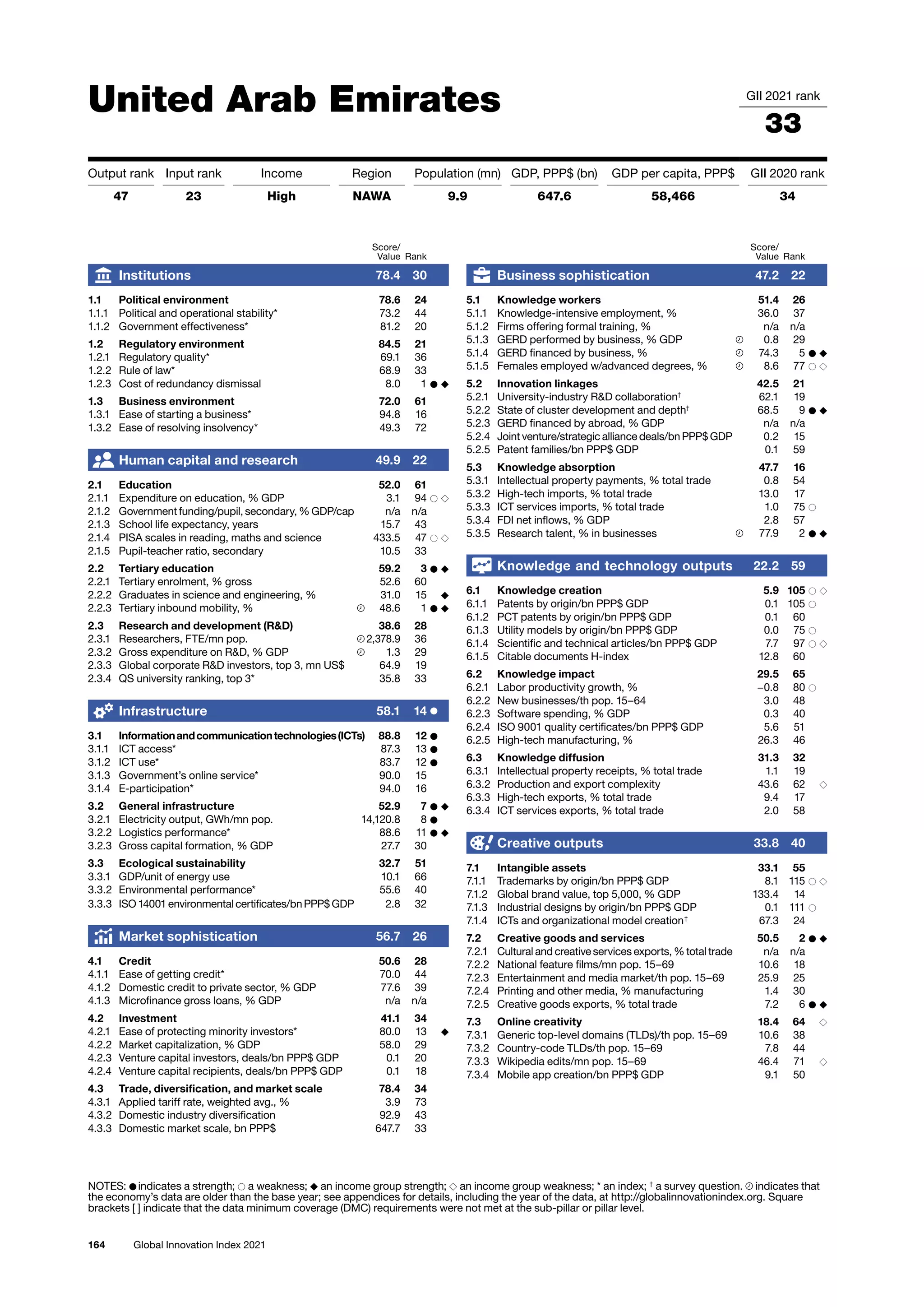 164 Global Innovation Index 2021
United Arab Emirates GII 2021 rank
33
Output rank Input rank Income Region Population (mn) GDP, PPP$ (bn) GDP per capita, PPP$ GII 2020 rank
47 23 High NAWA 9.9 647.6 58,466 34
Score/
Value Rank
Business sophistication 47.2 22
5.1 Knowledge workers 51.4 26
5.1.1 Knowledge-intensive employment, % 36.0 37
5.1.2 Firms offering formal training, % n/a n/a
5.1.3 GERD performed by business, % GDP 0.8 29
5.1.4 GERD financed by business, % 74.3 5 ● ◆
5.1.5 Females employed w/advanced degrees, % 8.6 77 ○ ◇
5.2 Innovation linkages 42.5 21
5.2.1 University-industry RD collaboration†
62.1 19
5.2.2 State of cluster development and depth†
68.5 9 ● ◆
5.2.3 GERD financed by abroad, % GDP n/a n/a
5.2.4 Joint venture/strategic alliance deals/bn PPP$ GDP 0.2 15
5.2.5 Patent families/bn PPP$ GDP 0.1 59
5.3 Knowledge absorption 47.7 16
5.3.1 Intellectual property payments, % total trade 0.8 54
5.3.2 High-tech imports, % total trade 13.0 17
5.3.3 ICT services imports, % total trade 1.0 75 ○
5.3.4 FDI net inflows, % GDP 2.8 57
5.3.5 Research talent, % in businesses 77.9 2 ● ◆
Knowledge and technology outputs 22.2 59
6.1 Knowledge creation 5.9 105 ○ ◇
6.1.1 Patents by origin/bn PPP$ GDP 0.1 105 ○
6.1.2 PCT patents by origin/bn PPP$ GDP 0.1 60
6.1.3 Utility models by origin/bn PPP$ GDP 0.0 75 ○
6.1.4 Scientific and technical articles/bn PPP$ GDP 7.7 97 ○ ◇
6.1.5 Citable documents H-index 12.8 60
6.2 Knowledge impact 29.5 65
6.2.1 Labor productivity growth, % −0.8 80 ○
6.2.2 New businesses/th pop. 15–64 3.0 48
6.2.3 Software spending, % GDP 0.3 40
6.2.4 ISO 9001 quality certificates/bn PPP$ GDP 5.6 51
6.2.5 High-tech manufacturing, % 26.3 46
6.3 Knowledge diffusion 31.3 32
6.3.1 Intellectual property receipts, % total trade 1.1 19
6.3.2 Production and export complexity 43.6 62 ◇
6.3.3 High-tech exports, % total trade 9.4 17
6.3.4 ICT services exports, % total trade 2.0 58
Creative outputs 33.8 40
7.1 Intangible assets 33.1 55
7.1.1 Trademarks by origin/bn PPP$ GDP 8.1 115 ○ ◇
7.1.2 Global brand value, top 5,000, % GDP 133.4 14
7.1.3 Industrial designs by origin/bn PPP$ GDP 0.1 111 ○
7.1.4 ICTs and organizational model creation†
67.3 24
7.2 Creative goods and services 50.5 2 ● ◆
7.2.1 Cultural and creative services exports, % total trade n/a n/a
7.2.2 National feature films/mn pop. 15–69 10.6 18
7.2.3 Entertainment and media market/th pop. 15–69 25.9 25
7.2.4 Printing and other media, % manufacturing 1.4 30
7.2.5 Creative goods exports, % total trade 7.2 6 ● ◆
7.3 Online creativity 18.4 64 ◇
7.3.1 Generic top-level domains (TLDs)/th pop. 15–69 10.6 38
7.3.2 Country-code TLDs/th pop. 15–69 7.8 44
7.3.3 Wikipedia edits/mn pop. 15–69 46.4 71 ◇
7.3.4 Mobile app creation/bn PPP$ GDP 9.1 50
Score/
Value Rank
Institutions 78.4 30
1.1 Political environment 78.6 24
1.1.1 Political and operational stability* 73.2 44
1.1.2 Government effectiveness* 81.2 20
1.2 Regulatory environment 84.5 21
1.2.1 Regulatory quality* 69.1 36
1.2.2 Rule of law* 68.9 33
1.2.3 Cost of redundancy dismissal 8.0 1 ● ◆
1.3 Business environment 72.0 61
1.3.1 Ease of starting a business* 94.8 16
1.3.2 Ease of resolving insolvency* 49.3 72
Human capital and research 49.9 22
2.1 Education 52.0 61
2.1.1 Expenditure on education, % GDP 3.1 94 ○ ◇
2.1.2 Government funding/pupil, secondary, % GDP/cap n/a n/a
2.1.3 School life expectancy, years 15.7 43
2.1.4 PISA scales in reading, maths and science 433.5 47 ○ ◇
2.1.5 Pupil-teacher ratio, secondary 10.5 33
2.2 Tertiary education 59.2 3 ● ◆
2.2.1 Tertiary enrolment, % gross 52.6 60
2.2.2 Graduates in science and engineering, % 31.0 15 ◆
2.2.3 Tertiary inbound mobility, % 48.6 1 ● ◆
2.3 Research and development (RD) 38.6 28
2.3.1 Researchers, FTE/mn pop. 2,378.9 36
2.3.2 Gross expenditure on RD, % GDP 1.3 29
2.3.3 Global corporate RD investors, top 3, mn US$ 64.9 19
2.3.4 QS university ranking, top 3* 35.8 33
Infrastructure 58.1 14 ●
3.1 Informationandcommunicationtechnologies(ICTs) 88.8 12 ●
3.1.1 ICT access* 87.3 13 ●
3.1.2 ICT use* 83.7 12 ●
3.1.3 Government’s online service* 90.0 15
3.1.4 E-participation* 94.0 16
3.2 General infrastructure 52.9 7 ● ◆
3.2.1 Electricity output, GWh/mn pop. 14,120.8 8 ●
3.2.2 Logistics performance* 88.6 11 ● ◆
3.2.3 Gross capital formation, % GDP 27.7 30
3.3 Ecological sustainability 32.7 51
3.3.1 GDP/unit of energy use 10.1 66
3.3.2 Environmental performance* 55.6 40
3.3.3 ISO 14001 environmental certificates/bn PPP$ GDP 2.8 32
Market sophistication 56.7 26
4.1 Credit 50.6 28
4.1.1 Ease of getting credit* 70.0 44
4.1.2 Domestic credit to private sector, % GDP 77.6 39
4.1.3 Microfinance gross loans, % GDP n/a n/a
4.2 Investment 41.1 34
4.2.1 Ease of protecting minority investors* 80.0 13 ◆
4.2.2 Market capitalization, % GDP 58.0 29
4.2.3 Venture capital investors, deals/bn PPP$ GDP 0.1 20
4.2.4 Venture capital recipients, deals/bn PPP$ GDP 0.1 18
4.3 Trade, diversification, and market scale 78.4 34
4.3.1 Applied tariff rate, weighted avg., % 3.9 73
4.3.2 Domestic industry diversification 92.9 43
4.3.3 Domestic market scale, bn PPP$ 647.7 33
NOTES: ● indicates a strength; ○ a weakness; ◆ an income group strength; ◇ an income group weakness; * an index; †
a survey question. indicates that
the 
economy’s data are older than the base year; see appendices for details, including the year of the data, at http://globalinnovationindex.org. Square
brackets [ ] indicate 
that the data minimum coverage (DMC) requirements were not met at the sub-pillar or pillar level.
 