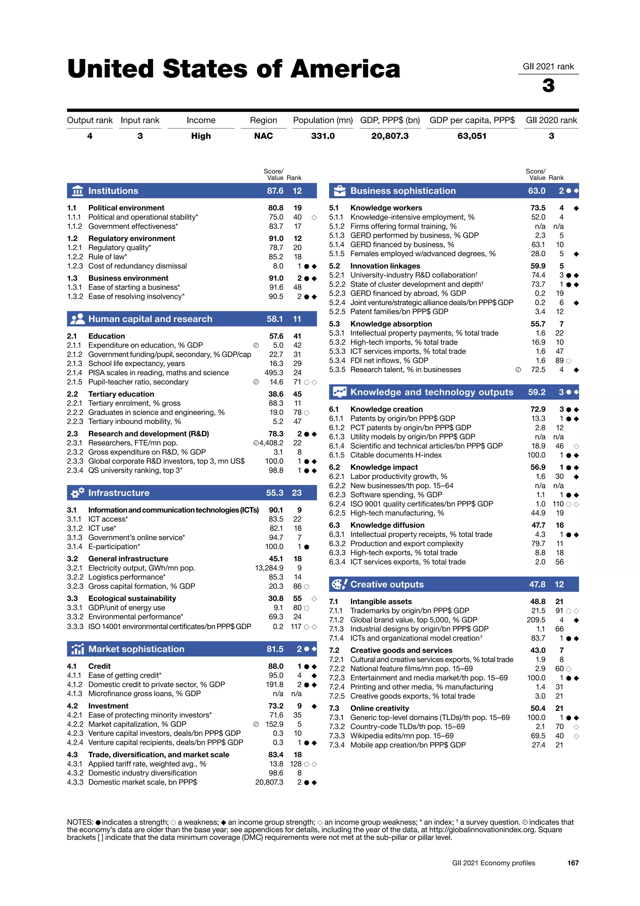 167
GII 2021 Economy profiles
United States of America GII 2021 rank
3
Output rank Input rank Income Region Population (mn) GDP, PPP$ (bn) GDP per capita, PPP$ GII 2020 rank
4 3 High NAC 331.0 20,807.3 63,051 3
Score/
Value Rank
Business sophistication 63.0 2 ● ◆
5.1 Knowledge workers 73.5 4 ◆
5.1.1 Knowledge-intensive employment, % 52.0 4
5.1.2 Firms offering formal training, % n/a n/a
5.1.3 GERD performed by business, % GDP 2.3 5
5.1.4 GERD financed by business, % 63.1 10
5.1.5 Females employed w/advanced degrees, % 28.0 5 ◆
5.2 Innovation linkages 59.9 5
5.2.1 University-industry RD collaboration†
74.4 3 ● ◆
5.2.2 State of cluster development and depth†
73.7 1 ● ◆
5.2.3 GERD financed by abroad, % GDP 0.2 19
5.2.4 Joint venture/strategic alliance deals/bn PPP$ GDP 0.2 6 ◆
5.2.5 Patent families/bn PPP$ GDP 3.4 12
5.3 Knowledge absorption 55.7 7
5.3.1 Intellectual property payments, % total trade 1.6 22
5.3.2 High-tech imports, % total trade 16.9 10
5.3.3 ICT services imports, % total trade 1.6 47
5.3.4 FDI net inflows, % GDP 1.6 89 ○
5.3.5 Research talent, % in businesses 72.5 4 ◆
Knowledge and technology outputs 59.2 3 ● ◆
6.1 Knowledge creation 72.9 3 ● ◆
6.1.1 Patents by origin/bn PPP$ GDP 13.3 1 ● ◆
6.1.2 PCT patents by origin/bn PPP$ GDP 2.8 12
6.1.3 Utility models by origin/bn PPP$ GDP n/a n/a
6.1.4 Scientific and technical articles/bn PPP$ GDP 18.9 46 ◇
6.1.5 Citable documents H-index 100.0 1 ● ◆
6.2 Knowledge impact 56.9 1 ● ◆
6.2.1 Labor productivity growth, % 1.6 30 ◆
6.2.2 New businesses/th pop. 15–64 n/a n/a
6.2.3 Software spending, % GDP 1.1 1 ● ◆
6.2.4 ISO 9001 quality certificates/bn PPP$ GDP 1.0 110 ○ ◇
6.2.5 High-tech manufacturing, % 44.9 19
6.3 Knowledge diffusion 47.7 16
6.3.1 Intellectual property receipts, % total trade 4.3 1 ● ◆
6.3.2 Production and export complexity 79.7 11
6.3.3 High-tech exports, % total trade 8.8 18
6.3.4 ICT services exports, % total trade 2.0 56
Creative outputs 47.8 12
7.1 Intangible assets 48.8 21
7.1.1 Trademarks by origin/bn PPP$ GDP 21.5 91 ○ ◇
7.1.2 Global brand value, top 5,000, % GDP 209.5 4 ◆
7.1.3 Industrial designs by origin/bn PPP$ GDP 1.1 66
7.1.4 ICTs and organizational model creation†
83.7 1 ● ◆
7.2 Creative goods and services 43.0 7
7.2.1 Cultural and creative services exports, % total trade 1.9 8
7.2.2 National feature films/mn pop. 15–69 2.9 60 ○
7.2.3 Entertainment and media market/th pop. 15–69 100.0 1 ● ◆
7.2.4 Printing and other media, % manufacturing 1.4 31
7.2.5 Creative goods exports, % total trade 3.0 21
7.3 Online creativity 50.4 21
7.3.1 Generic top-level domains (TLDs)/th pop. 15–69 100.0 1 ● ◆
7.3.2 Country-code TLDs/th pop. 15–69 2.1 70 ◇
7.3.3 Wikipedia edits/mn pop. 15–69 69.5 40 ◇
7.3.4 Mobile app creation/bn PPP$ GDP 27.4 21
Score/
Value Rank
Institutions 87.6 12
1.1 Political environment 80.8 19
1.1.1 Political and operational stability* 75.0 40 ◇
1.1.2 Government effectiveness* 83.7 17
1.2 Regulatory environment 91.0 12
1.2.1 Regulatory quality* 78.7 20
1.2.2 Rule of law* 85.2 18
1.2.3 Cost of redundancy dismissal 8.0 1 ● ◆
1.3 Business environment 91.0 2 ● ◆
1.3.1 Ease of starting a business* 91.6 48
1.3.2 Ease of resolving insolvency* 90.5 2 ● ◆
Human capital and research 58.1 11
2.1 Education 57.6 41
2.1.1 Expenditure on education, % GDP 5.0 42
2.1.2 Government funding/pupil, secondary, % GDP/cap 22.7 31
2.1.3 School life expectancy, years 16.3 29
2.1.4 PISA scales in reading, maths and science 495.3 24
2.1.5 Pupil-teacher ratio, secondary 14.6 71 ○ ◇
2.2 Tertiary education 38.6 45
2.2.1 Tertiary enrolment, % gross 88.3 11
2.2.2 Graduates in science and engineering, % 19.0 78 ○
2.2.3 Tertiary inbound mobility, % 5.2 47
2.3 Research and development (RD) 78.3 2 ● ◆
2.3.1 Researchers, FTE/mn pop. 4,408.2 22
2.3.2 Gross expenditure on RD, % GDP 3.1 8
2.3.3 Global corporate RD investors, top 3, mn US$ 100.0 1 ● ◆
2.3.4 QS university ranking, top 3* 98.8 1 ● ◆
Infrastructure 55.3 23
3.1 Informationandcommunicationtechnologies(ICTs) 90.1 9
3.1.1 ICT access* 83.5 22
3.1.2 ICT use* 82.1 18
3.1.3 Government’s online service* 94.7 7
3.1.4 E-participation* 100.0 1 ●
3.2 General infrastructure 45.1 18
3.2.1 Electricity output, GWh/mn pop. 13,284.9 9
3.2.2 Logistics performance* 85.3 14
3.2.3 Gross capital formation, % GDP 20.3 86 ○
3.3 Ecological sustainability 30.8 55 ◇
3.3.1 GDP/unit of energy use 9.1 80 ○
3.3.2 Environmental performance* 69.3 24
3.3.3 ISO 14001 environmental certificates/bn PPP$ GDP 0.2 117 ○ ◇
Market sophistication 81.5 2 ● ◆
4.1 Credit 88.0 1 ● ◆
4.1.1 Ease of getting credit* 95.0 4 ◆
4.1.2 Domestic credit to private sector, % GDP 191.8 2 ● ◆
4.1.3 Microfinance gross loans, % GDP n/a n/a
4.2 Investment 73.2 9 ◆
4.2.1 Ease of protecting minority investors* 71.6 35
4.2.2 Market capitalization, % GDP 152.9 5
4.2.3 Venture capital investors, deals/bn PPP$ GDP 0.3 10
4.2.4 Venture capital recipients, deals/bn PPP$ GDP 0.3 1 ● ◆
4.3 Trade, diversification, and market scale 83.4 18
4.3.1 Applied tariff rate, weighted avg., % 13.8 128 ○ ◇
4.3.2 Domestic industry diversification 98.6 8
4.3.3 Domestic market scale, bn PPP$ 20,807.3 2 ● ◆
NOTES: ● indicates a strength; ○ a weakness; ◆ an income group strength; ◇ an income group weakness; * an index; †
a survey question. indicates that
the 
economy’s data are older than the base year; see appendices for details, including the year of the data, at http://globalinnovationindex.org. Square
brackets [ ] indicate 
that the data minimum coverage (DMC) requirements were not met at the sub-pillar or pillar level.
 