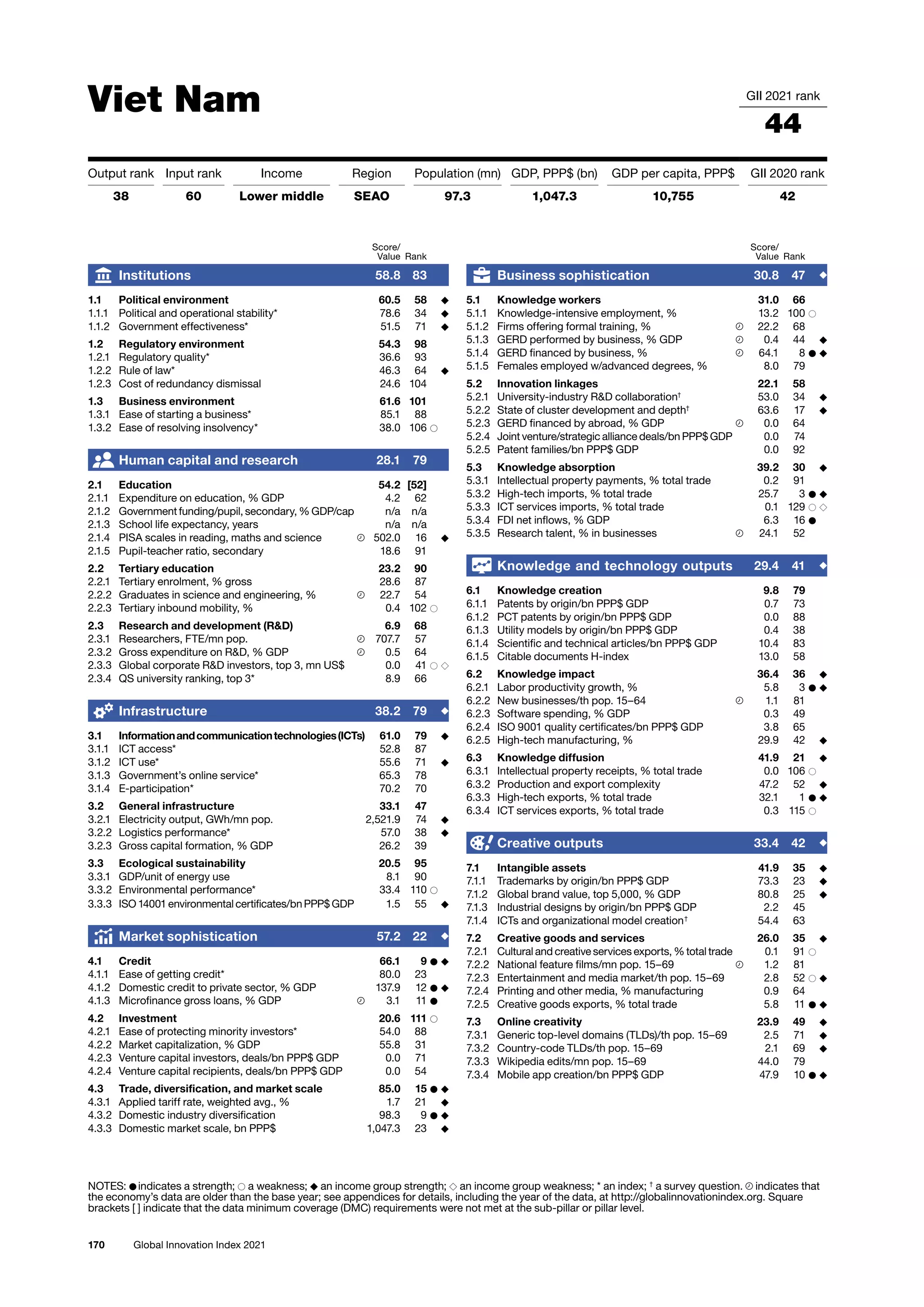 170 Global Innovation Index 2021
Viet Nam GII 2021 rank
44
Output rank Input rank Income Region Population (mn) GDP, PPP$ (bn) GDP per capita, PPP$ GII 2020 rank
38 60 Lower middle SEAO 97.3 1,047.3 10,755 42
Score/
Value Rank
Business sophistication 30.8 47 ◆
5.1 Knowledge workers 31.0 66
5.1.1 Knowledge-intensive employment, % 13.2 100 ○
5.1.2 Firms offering formal training, % 22.2 68
5.1.3 GERD performed by business, % GDP 0.4 44 ◆
5.1.4 GERD financed by business, % 64.1 8 ● ◆
5.1.5 Females employed w/advanced degrees, % 8.0 79
5.2 Innovation linkages 22.1 58
5.2.1 University-industry RD collaboration†
53.0 34 ◆
5.2.2 State of cluster development and depth†
63.6 17 ◆
5.2.3 GERD financed by abroad, % GDP 0.0 64
5.2.4 Joint venture/strategic alliance deals/bn PPP$ GDP 0.0 74
5.2.5 Patent families/bn PPP$ GDP 0.0 92
5.3 Knowledge absorption 39.2 30 ◆
5.3.1 Intellectual property payments, % total trade 0.2 91
5.3.2 High-tech imports, % total trade 25.7 3 ● ◆
5.3.3 ICT services imports, % total trade 0.1 129 ○ ◇
5.3.4 FDI net inflows, % GDP 6.3 16 ●
5.3.5 Research talent, % in businesses 24.1 52
Knowledge and technology outputs 29.4 41 ◆
6.1 Knowledge creation 9.8 79
6.1.1 Patents by origin/bn PPP$ GDP 0.7 73
6.1.2 PCT patents by origin/bn PPP$ GDP 0.0 88
6.1.3 Utility models by origin/bn PPP$ GDP 0.4 38
6.1.4 Scientific and technical articles/bn PPP$ GDP 10.4 83
6.1.5 Citable documents H-index 13.0 58
6.2 Knowledge impact 36.4 36 ◆
6.2.1 Labor productivity growth, % 5.8 3 ● ◆
6.2.2 New businesses/th pop. 15–64 1.1 81
6.2.3 Software spending, % GDP 0.3 49
6.2.4 ISO 9001 quality certificates/bn PPP$ GDP 3.8 65
6.2.5 High-tech manufacturing, % 29.9 42 ◆
6.3 Knowledge diffusion 41.9 21 ◆
6.3.1 Intellectual property receipts, % total trade 0.0 106 ○
6.3.2 Production and export complexity 47.2 52 ◆
6.3.3 High-tech exports, % total trade 32.1 1 ● ◆
6.3.4 ICT services exports, % total trade 0.3 115 ○
Creative outputs 33.4 42 ◆
7.1 Intangible assets 41.9 35 ◆
7.1.1 Trademarks by origin/bn PPP$ GDP 73.3 23 ◆
7.1.2 Global brand value, top 5,000, % GDP 80.8 25 ◆
7.1.3 Industrial designs by origin/bn PPP$ GDP 2.2 45
7.1.4 ICTs and organizational model creation†
54.4 63
7.2 Creative goods and services 26.0 35 ◆
7.2.1 Cultural and creative services exports, % total trade 0.1 91 ○
7.2.2 National feature films/mn pop. 15–69 1.2 81
7.2.3 Entertainment and media market/th pop. 15–69 2.8 52 ○ ◆
7.2.4 Printing and other media, % manufacturing 0.9 64
7.2.5 Creative goods exports, % total trade 5.8 11 ● ◆
7.3 Online creativity 23.9 49 ◆
7.3.1 Generic top-level domains (TLDs)/th pop. 15–69 2.5 71 ◆
7.3.2 Country-code TLDs/th pop. 15–69 2.1 69 ◆
7.3.3 Wikipedia edits/mn pop. 15–69 44.0 79
7.3.4 Mobile app creation/bn PPP$ GDP 47.9 10 ● ◆
Score/
Value Rank
Institutions 58.8 83
1.1 Political environment 60.5 58 ◆
1.1.1 Political and operational stability* 78.6 34 ◆
1.1.2 Government effectiveness* 51.5 71 ◆
1.2 Regulatory environment 54.3 98
1.2.1 Regulatory quality* 36.6 93
1.2.2 Rule of law* 46.3 64 ◆
1.2.3 Cost of redundancy dismissal 24.6 104
1.3 Business environment 61.6 101
1.3.1 Ease of starting a business* 85.1 88
1.3.2 Ease of resolving insolvency* 38.0 106 ○
Human capital and research 28.1 79
2.1 Education 54.2 [52]
2.1.1 Expenditure on education, % GDP 4.2 62
2.1.2 Government funding/pupil, secondary, % GDP/cap n/a n/a
2.1.3 School life expectancy, years n/a n/a
2.1.4 PISA scales in reading, maths and science 502.0 16 ◆
2.1.5 Pupil-teacher ratio, secondary 18.6 91
2.2 Tertiary education 23.2 90
2.2.1 Tertiary enrolment, % gross 28.6 87
2.2.2 Graduates in science and engineering, % 22.7 54
2.2.3 Tertiary inbound mobility, % 0.4 102 ○
2.3 Research and development (RD) 6.9 68
2.3.1 Researchers, FTE/mn pop. 707.7 57
2.3.2 Gross expenditure on RD, % GDP 0.5 64
2.3.3 Global corporate RD investors, top 3, mn US$ 0.0 41 ○ ◇
2.3.4 QS university ranking, top 3* 8.9 66
Infrastructure 38.2 79 ◆
3.1 Informationandcommunicationtechnologies(ICTs) 61.0 79 ◆
3.1.1 ICT access* 52.8 87
3.1.2 ICT use* 55.6 71 ◆
3.1.3 Government’s online service* 65.3 78
3.1.4 E-participation* 70.2 70
3.2 General infrastructure 33.1 47
3.2.1 Electricity output, GWh/mn pop. 2,521.9 74 ◆
3.2.2 Logistics performance* 57.0 38 ◆
3.2.3 Gross capital formation, % GDP 26.2 39
3.3 Ecological sustainability 20.5 95
3.3.1 GDP/unit of energy use 8.1 90
3.3.2 Environmental performance* 33.4 110 ○
3.3.3 ISO 14001 environmental certificates/bn PPP$ GDP 1.5 55 ◆
Market sophistication 57.2 22 ◆
4.1 Credit 66.1 9 ● ◆
4.1.1 Ease of getting credit* 80.0 23
4.1.2 Domestic credit to private sector, % GDP 137.9 12 ● ◆
4.1.3 Microfinance gross loans, % GDP 3.1 11 ●
4.2 Investment 20.6 111 ○
4.2.1 Ease of protecting minority investors* 54.0 88
4.2.2 Market capitalization, % GDP 55.8 31
4.2.3 Venture capital investors, deals/bn PPP$ GDP 0.0 71
4.2.4 Venture capital recipients, deals/bn PPP$ GDP 0.0 54
4.3 Trade, diversification, and market scale 85.0 15 ● ◆
4.3.1 Applied tariff rate, weighted avg., % 1.7 21 ◆
4.3.2 Domestic industry diversification 98.3 9 ● ◆
4.3.3 Domestic market scale, bn PPP$ 1,047.3 23 ◆
NOTES: ● indicates a strength; ○ a weakness; ◆ an income group strength; ◇ an income group weakness; * an index; †
a survey question. indicates that
the 
economy’s data are older than the base year; see appendices for details, including the year of the data, at http://globalinnovationindex.org. Square
brackets [ ] indicate 
that the data minimum coverage (DMC) requirements were not met at the sub-pillar or pillar level.
 