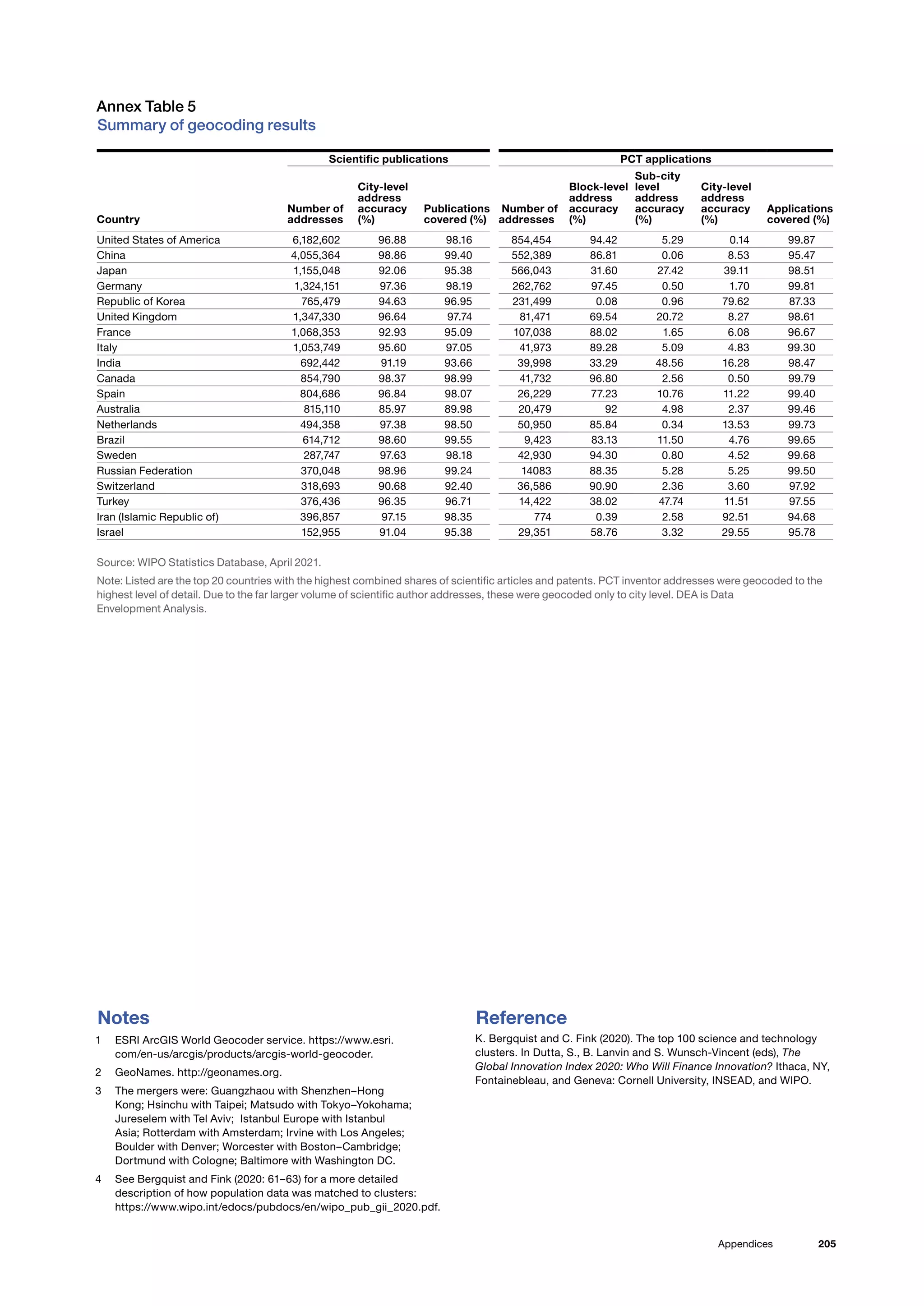205
Appendices
Notes Reference
K. Bergquist and C. Fink (2020). The top 100 science and technology
clusters. In Dutta, S., B. Lanvin and S. Wunsch-Vincent (eds), The
Global Innovation Index 2020: Who Will Finance Innovation? Ithaca, NY,
Fontainebleau, and Geneva: Cornell University, INSEAD, and WIPO.
Scientific publications PCT applications
Country
Number of
addresses
City-level
address
accuracy
(%)
Publications
covered (%)
Number of
addresses
Block-level
address
accuracy
(%)
Sub-city
level
address
accuracy
(%)
City-level
address
accuracy
(%)
Applications
covered (%)
United States of America 6,182,602 96.88 98.16 854,454 94.42 5.29 0.14 99.87
China 4,055,364 98.86 99.40 552,389 86.81 0.06 8.53 95.47
Japan 1,155,048 92.06 95.38 566,043 31.60 27.42 39.11 98.51
Germany 1,324,151 97.36 98.19 262,762 97.45 0.50 1.70 99.81
Republic of Korea 765,479 94.63 96.95 231,499 0.08 0.96 79.62 87.33
United Kingdom 1,347,330 96.64 97.74 81,471 69.54 20.72 8.27 98.61
France 1,068,353 92.93 95.09 107,038 88.02 1.65 6.08 96.67
Italy 1,053,749 95.60 97.05 41,973 89.28 5.09 4.83 99.30
India 692,442 91.19 93.66 39,998 33.29 48.56 16.28 98.47
Canada 854,790 98.37 98.99 41,732 96.80 2.56 0.50 99.79
Spain 804,686 96.84 98.07 26,229 77.23 10.76 11.22 99.40
Australia 815,110 85.97 89.98 20,479 92 4.98 2.37 99.46
Netherlands 494,358 97.38 98.50 50,950 85.84 0.34 13.53 99.73
Brazil 614,712 98.60 99.55 9,423 83.13 11.50 4.76 99.65
Sweden 287,747 97.63 98.18 42,930 94.30 0.80 4.52 99.68
Russian Federation 370,048 98.96 99.24 14083 88.35 5.28 5.25 99.50
Switzerland 318,693 90.68 92.40 36,586 90.90 2.36 3.60 97.92
Turkey 376,436 96.35 96.71 14,422 38.02 47.74 11.51 97.55
Iran (Islamic Republic of) 396,857 97.15 98.35 774 0.39 2.58 92.51 94.68
Israel 152,955 91.04 95.38 29,351 58.76 3.32 29.55 95.78
Source: WIPO Statistics Database, April 2021.
Note: Listed are the top 20 countries with the highest combined shares of scientific articles and patents. PCT inventor addresses were geocoded to the
highest level of detail. Due to the far larger volume of scientific author addresses, these were geocoded only to city level. DEA is Data
Envelopment Analysis.
Annex Table 5
Summary of geocoding results
1	 ESRI ArcGIS World Geocoder service. https://www.esri.
com/en-us/arcgis/products/arcgis-world-geocoder.
2	 GeoNames. http://geonames.org.
3	 The mergers were: Guangzhaou with Shenzhen–Hong
Kong; Hsinchu with Taipei; Matsudo with Tokyo–Yokohama;
Jureselem with Tel Aviv; Istanbul Europe with Istanbul
Asia; Rotterdam with Amsterdam; Irvine with Los Angeles;
Boulder with Denver; Worcester with Boston–Cambridge;
Dortmund with Cologne; Baltimore with Washington DC.
4	 See Bergquist and Fink (2020: 61–63) for a more detailed
description of how population data was matched to clusters:
https://www.wipo.int/edocs/pubdocs/en/wipo_pub_gii_2020.pdf.
 