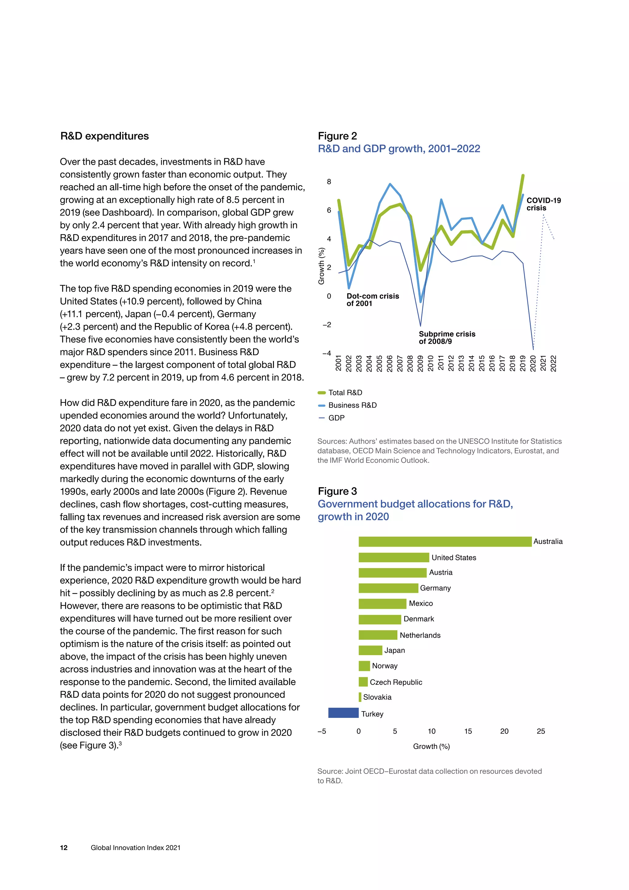 12 Global Innovation Index 2021
RD expenditures
Over the past decades, investments in RD have
consistently grown faster than economic output. They
reached an all-time high before the onset of the pandemic,
growing at an exceptionally high rate of 8.5 percent in
2019 (see Dashboard). In comparison, global GDP grew
by only 2.4 percent that year. With already high growth in
RD expenditures in 2017 and 2018, the pre-pandemic
years have seen one of the most pronounced increases in
the world economy’s RD intensity on record.1
The top five RD spending economies in 2019 were the
United States (+10.9 percent), followed by China
(+11.1 percent), Japan (−0.4 percent), Germany
(+2.3 percent) and the Republic of Korea (+4.8 percent).
These five economies have consistently been the world’s
major RD spenders since 2011. Business RD
expenditure – the largest component of total global RD
– grew by 7.2 percent in 2019, up from 4.6 percent in 2018.
How did RD expenditure fare in 2020, as the pandemic
upended economies around the world? Unfortunately,
2020 data do not yet exist. Given the delays in RD
reporting, nationwide data documenting any pandemic
effect will not be available until 2022. Historically, RD
expenditures have moved in parallel with GDP, slowing
markedly during the economic downturns of the early
1990s, early 2000s and late 2000s (Figure 2). Revenue
declines, cash flow shortages, cost-cutting measures,
falling tax revenues and increased risk aversion are some
of the key transmission channels through which falling
output reduces RD investments.
If the pandemic’s impact were to mirror historical
experience, 2020 RD expenditure growth would be hard
hit – possibly declining by as much as 2.8 percent.2
However, there are reasons to be optimistic that RD
expenditures will have turned out be more resilient over
the course of the pandemic. The first reason for such
optimism is the nature of the crisis itself: as pointed out
above, the impact of the crisis has been highly uneven
across industries and innovation was at the heart of the
response to the pandemic. Second, the limited available
RD data points for 2020 do not suggest pronounced
declines. In particular, government budget allocations for
the top RD spending economies that have already
disclosed their RD budgets continued to grow in 2020
(see Figure 3).3
Figure 2
RD and GDP growth, 2001–2022
−4
−2
0
2
4
6
8
2001
2002
2003
2004
2005
2006
2007
2008
2009
2010
2011
2012
2013
2014
2015
2016
2017
2018
2019
2020
2021
2022
Subprime crisis
of 2008/9
Dot-com crisis
of 2001
COVID-19
crisis
Growth
(%)
Total RD
Business RD
GDP
Sources: Authors’ estimates based on the UNESCO Institute for Statistics
database, OECD Main Science and Technology Indicators, Eurostat, and
the IMF World Economic Outlook.
Figure 3
Government budget allocations for RD,
growth in 2020
−5 0 5 10 15 20 25
Growth (%)
Australia
United States
Austria
Germany
Mexico
Denmark
Netherlands
Japan
Norway
Czech Republic
Slovakia
Turkey
Source: Joint OECD–Eurostat data collection on resources devoted
to RD.
 