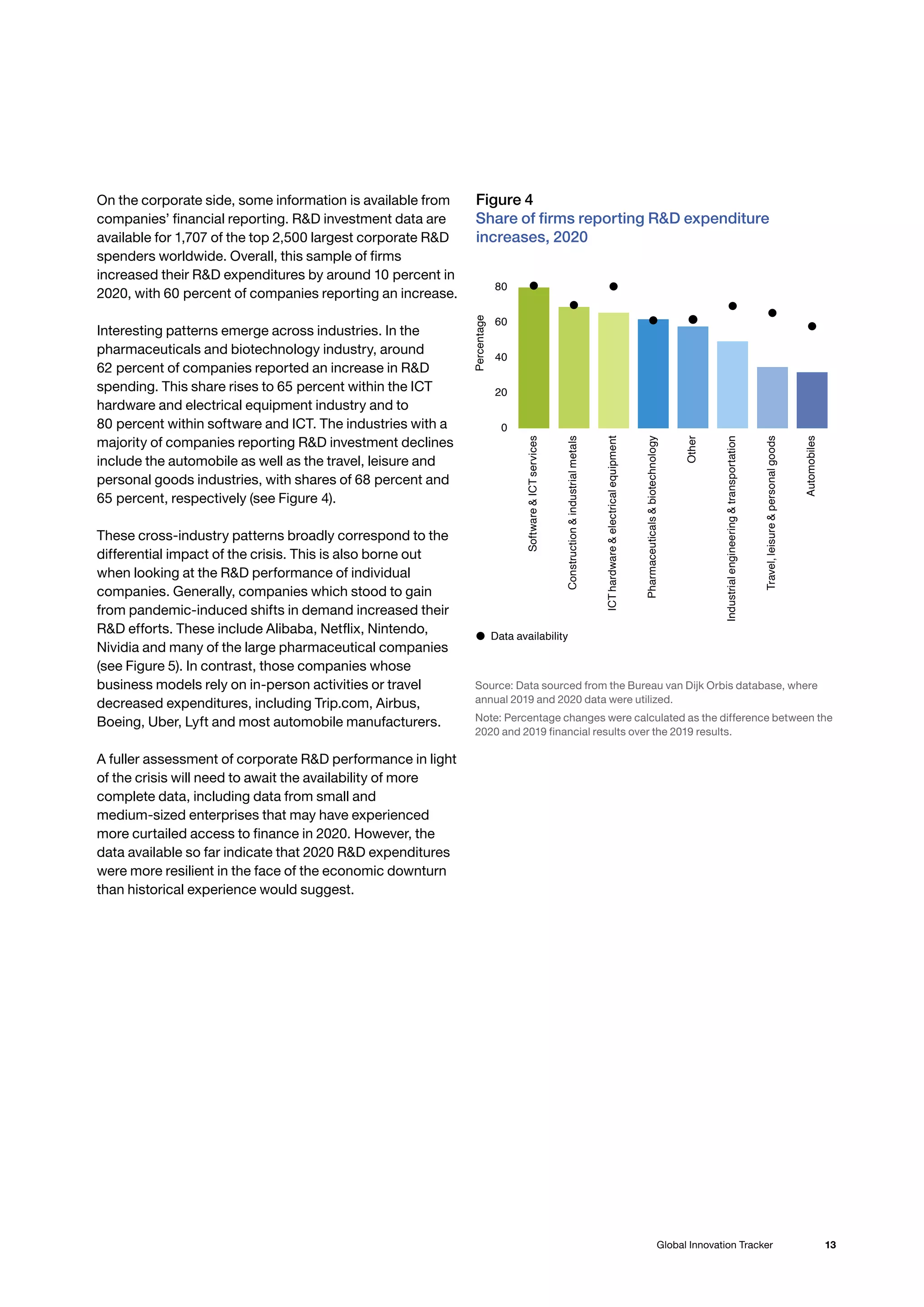 13
Global Innovation Tracker
On the corporate side, some information is available from
companies’ financial reporting. RD investment data are
available for 1,707 of the top 2,500 largest corporate RD
spenders worldwide. Overall, this sample of firms
increased their RD expenditures by around 10 percent in
2020, with 60 percent of companies reporting an increase.
Interesting patterns emerge across industries. In the
pharmaceuticals and biotechnology industry, around
62 percent of companies reported an increase in RD
spending. This share rises to 65 percent within the ICT
hardware and electrical equipment industry and to
80 percent within software and ICT. The industries with a
majority of companies reporting RD investment declines
include the automobile as well as the travel, leisure and
personal goods industries, with shares of 68 percent and
65 percent, respectively (see Figure 4).
These cross-industry patterns broadly correspond to the
differential impact of the crisis. This is also borne out
when looking at the RD performance of individual
companies. Generally, companies which stood to gain
from pandemic-induced shifts in demand increased their
RD efforts. These include Alibaba, Netflix, Nintendo,
Nividia and many of the large pharmaceutical companies
(see Figure 5). In contrast, those companies whose
business models rely on in-person activities or travel
decreased expenditures, including Trip.com, Airbus,
Boeing, Uber, Lyft and most automobile manufacturers.
A fuller assessment of corporate RD performance in light
of the crisis will need to await the availability of more
complete data, including data from small and
medium-sized enterprises that may have experienced
more curtailed access to finance in 2020. However, the
data available so far indicate that 2020 RD expenditures
were more resilient in the face of the economic downturn
than historical experience would suggest.
Figure 4
Share of firms reporting RD expenditure
increases, 2020
0
20
40
60
80
Percentage
Software

ICT
services
Construction

industrial
metals
ICT
hardware

electrical
equipment
Pharmaceuticals

biotechnology
Other
Industrial
engineering

transportation
Travel,
leisure

personal
goods
Automobiles
Data availability
Source: Data sourced from the Bureau van Dijk Orbis database, where
annual 2019 and 2020 data were utilized.
Note: Percentage changes were calculated as the difference between the
2020 and 2019 financial results over the 2019 results.
 