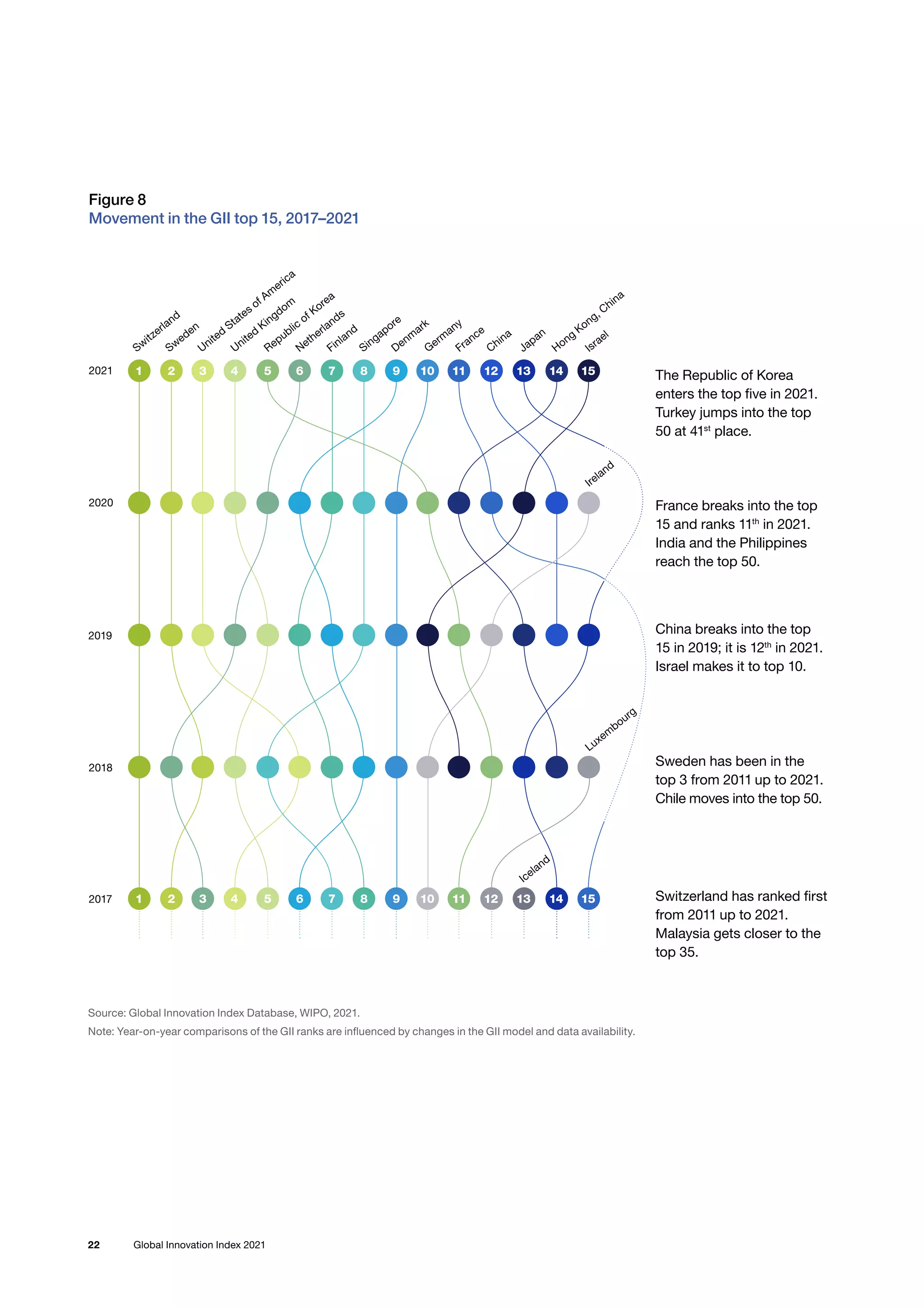 22 Global Innovation Index 2021
Source: Global Innovation Index Database, WIPO, 2021.
Note: Year-on-year comparisons of the GII ranks are inﬂuenced by changes in the GII model and data availability.
Figure 8
Movement in the GII top 15, 2017–2021
China breaks into the top
15 in 2019; it is 12th
in 2021.
Israel makes it to top 10.
Sweden has been in the
top 3 from 2011 up to 2021.
Chile moves into the top 50.
Switzerland has ranked first
from 2011 up to 2021.
Malaysia gets closer to the
top 35.
France breaks into the top
15 and ranks 11th
in 2021.
India and the Philippines
reach the top 50.
The Republic of Korea
enters the top five in 2021.
Turkey jumps into the top
50 at 41st
place.
2019
2021
2020
2018
2017
1 2 3 4 5 6
Switzerland
Sweden
United
Kingdom
United
States of Am
erica
Finland
Netherlands
7 8 9 10
Singapore
Denm
ark
Germ
any
France
11 12 13 14 15
1 2 3 4 5 6 7 8 9 10 11 12 13 14 15
Japan
Iceland
Hong
Kong, China
China
Israel
Luxem
bourg
Ireland
Republic
of Korea
 