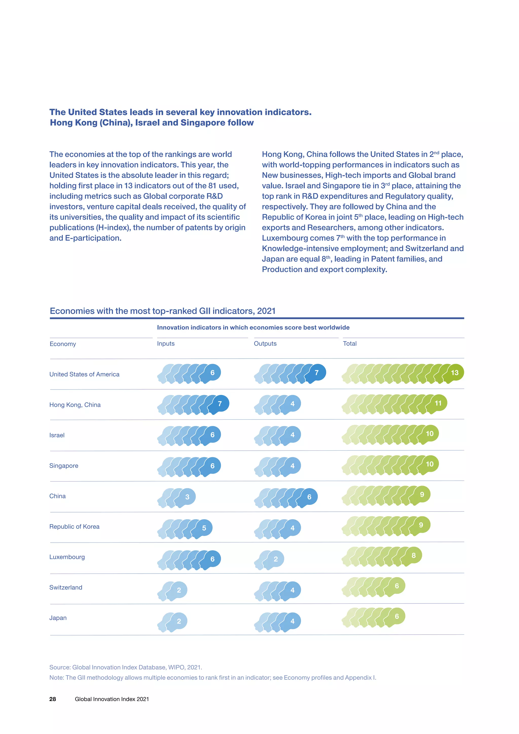 28 Global Innovation Index 2021
The United States leads in several key innovation indicators.
Hong Kong (China), Israel and Singapore follow
The economies at the top of the rankings are world
leaders in key innovation indicators. This year, the
United States is the absolute leader in this regard;
holding first place in 13 indicators out of the 81 used,
including metrics such as Global corporate RD
investors, venture capital deals received, the quality of
its universities, the quality and impact of its scientific
publications (H-index), the number of patents by origin
and E-participation.
Hong Kong, China follows the United States in 2nd
place,
with world-topping performances in indicators such as
New businesses, High-tech imports and Global brand
value. Israel and Singapore tie in 3rd
place, attaining the
top rank in RD expenditures and Regulatory quality,
respectively. They are followed by China and the
Republic of Korea in joint 5th
place, leading on High-tech
exports and Researchers, among other indicators.
Luxembourg comes 7th
with the top performance in
Knowledge-intensive employment; and Switzerland and
Japan are equal 8th
, leading in Patent families, and
Production and export complexity.
Economies with the most top-ranked GII indicators, 2021
13
7
6
4
7
4
6
4
6
6
3
4
5
2
6
4
2
4
2
11
10
10
9
9
8
6
6
United States of America
Hong Kong, China
Israel
Singapore
China
Republic of Korea
Luxembourg
Switzerland
Japan
Economy Total
Innovation indicators in which economies score best worldwide
Outputs
Inputs
Source: Global Innovation Index Database, WIPO, 2021.
Note: The GII methodology allows multiple economies to rank first in an indicator; see Economy profiles and Appendix I.
 