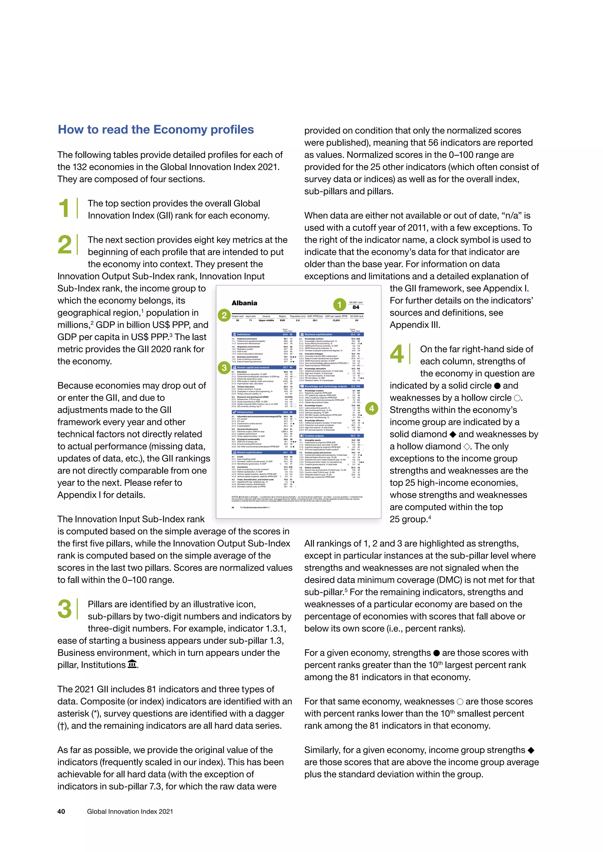 40 Global Innovation Index 2021
How to read the Economy profiles
The following tables provide detailed profiles for each of
the 132 economies in the Global Innovation Index 2021.
They are composed of four sections.
1 | The top section provides the overall Global
Innovation Index (GII) rank for each economy.
2 | The next section provides eight key metrics at the
beginning of each profile that are intended to put
the economy into context. They present the
Innovation Output Sub-Index rank, Innovation Input
Sub-Index rank, the income group to
which the economy belongs, its
geographical region,1
population in
millions,2
GDP in billion US$ PPP, and
GDP per capita in US$ PPP.3
The last
metric provides the GII 2020 rank for
the economy.
Because economies may drop out of
or enter the GII, and due to
adjustments made to the GII
framework every year and other
technical factors not directly related
to actual performance (missing data,
updates of data, etc.), the GII rankings
are not directly comparable from one
year to the next. Please refer to
Appendix I for details.
The Innovation Input Sub-Index rank
is computed based on the simple average of the scores in
the first five pillars, while the Innovation Output Sub-Index
rank is computed based on the simple average of the
scores in the last two pillars. Scores are normalized values
to fall within the 0–100 range.
3 | Pillars are identified by an illustrative icon,
sub-pillars by two-digit numbers and indicators by
three-digit numbers. For example, indicator 1.3.1,
ease of starting a business appears under sub-pillar 1.3,
Business environment, which in turn appears under the
pillar, Institutions .
The 2021 GII includes 81 indicators and three types of
data. Composite (or index) indicators are identified with an
asterisk (*), survey questions are identified with a dagger
(†), and the remaining indicators are all hard data series.
As far as possible, we provide the original value of the
indicators (frequently scaled in our index). This has been
achievable for all hard data (with the exception of
indicators in sub-pillar 7.3, for which the raw data were
provided on condition that only the normalized scores
were published), meaning that 56 indicators are reported
as values. Normalized scores in the 0–100 range are
provided for the 25 other indicators (which often consist of
survey data or indices) as well as for the overall index,
sub-pillars and pillars.
When data are either not available or out of date, “n/a” is
used with a cutoff year of 2011, with a few exceptions. To
the right of the indicator name, a clock symbol is used to
indicate that the economy’s data for that indicator are
older than the base year. For information on data
exceptions and limitations and a detailed explanation of
the GII framework, see Appendix I.
For further details on the indicators’
sources and definitions, see
Appendix III.
4 | On the far right-hand side of
each column, strengths of
the economy in question are
indicated by a solid circle ● and
weaknesses by a hollow circle ○.
Strengths within the economy’s
income group are indicated by a
solid diamond ◆ and weaknesses by
a hollow diamond ◇. The only
exceptions to the income group
strengths and weaknesses are the
top 25 high-income economies,
whose strengths and weaknesses
are computed within the top
25 group.4
All rankings of 1, 2 and 3 are highlighted as strengths,
except in particular instances at the sub-pillar level where
strengths and weaknesses are not signaled when the
desired data minimum coverage (DMC) is not met for that
sub-pillar.5
For the remaining indicators, strengths and
weaknesses of a particular economy are based on the
percentage of economies with scores that fall above or
below its own score (i.e., percent ranks).
For a given economy, strengths ● are those scores with
percent ranks greater than the 10th
largest percent rank
among the 81 indicators in that economy.
For that same economy, weaknesses ○ are those scores
with percent ranks lower than the 10th
smallest percent
rank among the 81 indicators in that economy.
Similarly, for a given economy, income group strengths ◆
are those scores that are above the income group average
plus the standard deviation within the group.
30 The Global Innovation Index 2021
30 The Global Innovation Index 2021
Albania GII 2021 rank
84
Output rank Input rank Income Region Population (mn) GDP, PPP$ (bn) GDP per capita, PPP$ GII 2020 rank
92 71 Upper middle EUR 2.9 39.1 13,651 83
Score/
Value Rank
Business sophistication 25.0 68
5.1 Knowledge workers 40.3 [42]
5.1.1 Knowledge-intensive employment, % 18.4 85
5.1.2 Firms offering formal training, % 46.2 22 ●
5.1.3 GERD performed by business, % GDP n/a n/a
5.1.4 GERD financed by business, % n/a n/a
5.1.5 Females employed w/advanced degrees, % 12.9 55
5.2 Innovation linkages 16.4 101
5.2.1 University-industry RD collaboration†
49.0 41
5.2.2 State of cluster development and depth†
25.9 127 ○ ◇
5.2.3 GERD financed by abroad, % GDP n/a n/a
5.2.4 Joint venture/strategic alliance deals/bn PPP$ GDP 0.0 67
5.2.5 Patent families/bn PPP$ GDP 0.0 100 ○ ◇
5.3 Knowledge absorption 18.3 100
5.3.1 Intellectual property payments, % total trade 0.4 73
5.3.2 High-tech imports, % total trade 2.0 130 ○ ◇
5.3.3 ICT services imports, % total trade 1.4 52
5.3.4 FDI net inflows, % GDP 7.9 11 ● ◆
5.3.5 Research talent, % in businesses n/a n/a
Knowledge and technology outputs 12.0 103
6.1 Knowledge creation 3.4 120
6.1.1 Patents by origin/bn PPP$ GDP 0.1 106
6.1.2 PCT patents by origin/bn PPP$ GDP 0.0 86
6.1.3 Utility models by origin/bn PPP$ GDP 0.0 66
6.1.4 Scientific and technical articles/bn PPP$ GDP 7.2 100
6.1.5 Citable documents H-index 2.9 123 ○
6.2 Knowledge impact 19.8 106
6.2.1 Labor productivity growth, % −1.2 89
6.2.2 New businesses/th pop. 15–64 1.5 66
6.2.3 Software spending, % GDP 0.1 86
6.2.4 ISO 9001 quality certificates/bn PPP$ GDP 8.9 30 ●
6.2.5 High-tech manufacturing, % 4.1 103 ○ ◇
6.3 Knowledge diffusion 12.7 79
6.3.1 Intellectual property receipts, % total trade 0.3 35 ◆
6.3.2 Production and export complexity 36.5 75
6.3.3 High-tech exports, % total trade 0.0 130 ○
6.3.4 ICT services exports, % total trade 1.9 59
Creative outputs 20.3 81
7.1 Intangible assets 19.5 103
7.1.1 Trademarks by origin/bn PPP$ GDP 34.5 65
7.1.2 Global brand value, top 5,000, % GDP 0.0 80 ○ ◇
7.1.3 Industrial designs by origin/bn PPP$ GDP 0.5 87
7.1.4 ICTs and organizational model creation†
39.5 114 ◇
7.2 Creative goods and services 19.5 57
7.2.1 Cultural and creative services exports, % total trade 1.2 21 ●
7.2.2 National feature films/mn pop. 15–69 3.3 56
7.2.3 Entertainment and media market/th pop. 15–69 n/a n/a
7.2.4 Printing and other media, % manufacturing 2.5 8 ● ◆
7.2.5 Creative goods exports, % total trade 0.2 83
7.3 Online creativity 22.5 53
7.3.1 Generic top-level domains (TLDs)/th pop. 15–69 6.8 48
7.3.2 Country-code TLDs/th pop. 15–69 3.3 61
7.3.3 Wikipedia edits/mn pop. 15–69 56.6 56
7.3.4 Mobile app creation/bn PPP$ GDP n/a n/a
Score/
Value Rank
Institutions 64.9 60
1.1 Political environment 56.1 71
1.1.1 Political and operational stability* 69.6 60
1.1.2 Government effectiveness* 49.3 76
1.2 Regulatory environment 58.9 82
1.2.1 Regulatory quality* 50.7 58
1.2.2 Rule of law* 35.9 85
1.2.3 Cost of redundancy dismissal 20.8 90
1.3 Business environment 79.7 34 ● ◆
1.3.1 Ease of starting a business* 91.8 47
1.3.2 Ease of resolving insolvency* 67.7 36 ●
Human capital and research 22.7 90
2.1 Education 39.8 95
2.1.1 Expenditure on education, % GDP 3.6 79
2.1.2 Government funding/pupil, secondary, % GDP/cap 8.0 96 ○ ◇
2.1.3 School life expectancy, years 14.8 57
2.1.4 PISA scales in reading, maths and science 419.8 56
2.1.5 Pupil-teacher ratio, secondary 10.7 36
2.2 Tertiary education 28.3 79
2.2.1 Tertiary enrolment, % gross 59.8 51
2.2.2 Graduates in science and engineering, % 18.8 81
2.2.3 Tertiary inbound mobility, % 1.6 81
2.3 Research and development (RD) 0.0 [123]
2.3.1 Researchers, FTE/mn pop. n/a n/a
2.3.2 Gross expenditure on RD, % GDP n/a n/a
2.3.3 Global corporate RD investors, top 3, mn US$ 0.0 41 ○ ◇
2.3.4 QS university ranking, top 3* 0.0 74 ○ ◇
Infrastructure 43.0 62
3.1 Informationandcommunicationtechnologies(ICTs) 66.6 66
3.1.1 ICT access* 45.4 98 ◇
3.1.2 ICT use* 52.3 77
3.1.3 Government’s online service* 84.1 31 ●
3.1.4 E-participation* 84.5 36
3.2 General infrastructure 23.4 91
3.2.1 Electricity output, GWh/mn pop. 2,984.3 66
3.2.2 Logistics performance* 28.5 86
3.2.3 Gross capital formation, % GDP 22.6 61
3.3 Ecological sustainability 38.9 38
3.3.1 GDP/unit of energy use 16.1 16 ● ◆
3.3.2 Environmental performance* 49.0 59
3.3.3 ISO 14001 environmental certificates/bn PPP$ GDP 3.6 25 ●
Market sophistication 44.1 79
4.1 Credit 34.6 89
4.1.1 Ease of getting credit* 70.0 44
4.1.2 Domestic credit to private sector, % GDP 34.4 90
4.1.3 Microfinance gross loans, % GDP 0.5 37
4.2 Investment 27.2 [75]
4.2.1 Ease of protecting minority investors* 46.0 97
4.2.2 Market capitalization, % GDP n/a n/a
4.2.3 Venture capital investors, deals/bn PPP$ GDP n/a n/a
4.2.4 Venture capital recipients, deals/bn PPP$ GDP 0.0 51
4.3 Trade, diversification, and market scale 70.6 61
4.3.1 Applied tariff rate, weighted avg., % 1.0 12 ●
4.3.2 Domestic industry diversification 93.7 36
4.3.3 Domestic market scale, bn PPP$ 39.1 112 ◇
NOTES: ● indicates a strength; ○ a weakness; ◆ an income group strength; ◇ an income group weakness; * an index; †
a survey question. indicates that
the economy’s data are older than the base year; see appendices for details, including the year of the data, at http://globalinnovationindex.org. Square
brackets [ ] indicate that the data minimum coverage (DMC) requirements were not met at the sub-pillar or pillar level.
 