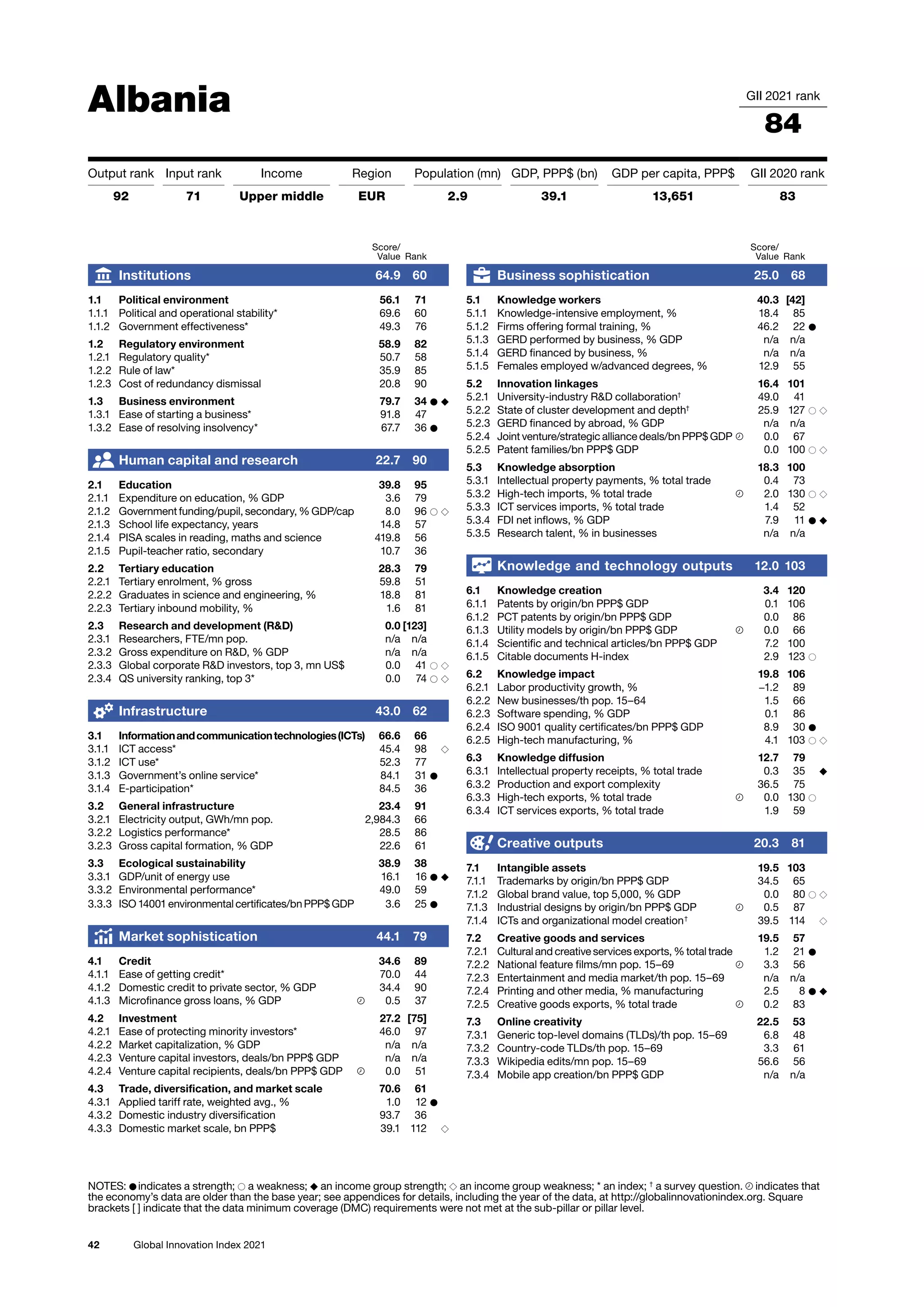 42 Global Innovation Index 2021
Albania GII 2021 rank
84
Output rank Input rank Income Region Population (mn) GDP, PPP$ (bn) GDP per capita, PPP$ GII 2020 rank
92 71 Upper middle EUR 2.9 39.1 13,651 83
Score/
Value Rank
Business sophistication 25.0 68
5.1 Knowledge workers 40.3 [42]
5.1.1 Knowledge-intensive employment, % 18.4 85
5.1.2 Firms offering formal training, % 46.2 22 ●
5.1.3 GERD performed by business, % GDP n/a n/a
5.1.4 GERD financed by business, % n/a n/a
5.1.5 Females employed w/advanced degrees, % 12.9 55
5.2 Innovation linkages 16.4 101
5.2.1 University-industry RD collaboration†
49.0 41
5.2.2 State of cluster development and depth†
25.9 127 ○ ◇
5.2.3 GERD financed by abroad, % GDP n/a n/a
5.2.4 Joint venture/strategic alliance deals/bn PPP$ GDP 0.0 67
5.2.5 Patent families/bn PPP$ GDP 0.0 100 ○ ◇
5.3 Knowledge absorption 18.3 100
5.3.1 Intellectual property payments, % total trade 0.4 73
5.3.2 High-tech imports, % total trade 2.0 130 ○ ◇
5.3.3 ICT services imports, % total trade 1.4 52
5.3.4 FDI net inflows, % GDP 7.9 11 ● ◆
5.3.5 Research talent, % in businesses n/a n/a
Knowledge and technology outputs 12.0 103
6.1 Knowledge creation 3.4 120
6.1.1 Patents by origin/bn PPP$ GDP 0.1 106
6.1.2 PCT patents by origin/bn PPP$ GDP 0.0 86
6.1.3 Utility models by origin/bn PPP$ GDP 0.0 66
6.1.4 Scientific and technical articles/bn PPP$ GDP 7.2 100
6.1.5 Citable documents H-index 2.9 123 ○
6.2 Knowledge impact 19.8 106
6.2.1 Labor productivity growth, % −1.2 89
6.2.2 New businesses/th pop. 15–64 1.5 66
6.2.3 Software spending, % GDP 0.1 86
6.2.4 ISO 9001 quality certificates/bn PPP$ GDP 8.9 30 ●
6.2.5 High-tech manufacturing, % 4.1 103 ○ ◇
6.3 Knowledge diffusion 12.7 79
6.3.1 Intellectual property receipts, % total trade 0.3 35 ◆
6.3.2 Production and export complexity 36.5 75
6.3.3 High-tech exports, % total trade 0.0 130 ○
6.3.4 ICT services exports, % total trade 1.9 59
Creative outputs 20.3 81
7.1 Intangible assets 19.5 103
7.1.1 Trademarks by origin/bn PPP$ GDP 34.5 65
7.1.2 Global brand value, top 5,000, % GDP 0.0 80 ○ ◇
7.1.3 Industrial designs by origin/bn PPP$ GDP 0.5 87
7.1.4 ICTs and organizational model creation†
39.5 114 ◇
7.2 Creative goods and services 19.5 57
7.2.1 Cultural and creative services exports, % total trade 1.2 21 ●
7.2.2 National feature films/mn pop. 15–69 3.3 56
7.2.3 Entertainment and media market/th pop. 15–69 n/a n/a
7.2.4 Printing and other media, % manufacturing 2.5 8 ● ◆
7.2.5 Creative goods exports, % total trade 0.2 83
7.3 Online creativity 22.5 53
7.3.1 Generic top-level domains (TLDs)/th pop. 15–69 6.8 48
7.3.2 Country-code TLDs/th pop. 15–69 3.3 61
7.3.3 Wikipedia edits/mn pop. 15–69 56.6 56
7.3.4 Mobile app creation/bn PPP$ GDP n/a n/a
Score/
Value Rank
Institutions 64.9 60
1.1 Political environment 56.1 71
1.1.1 Political and operational stability* 69.6 60
1.1.2 Government effectiveness* 49.3 76
1.2 Regulatory environment 58.9 82
1.2.1 Regulatory quality* 50.7 58
1.2.2 Rule of law* 35.9 85
1.2.3 Cost of redundancy dismissal 20.8 90
1.3 Business environment 79.7 34 ● ◆
1.3.1 Ease of starting a business* 91.8 47
1.3.2 Ease of resolving insolvency* 67.7 36 ●
Human capital and research 22.7 90
2.1 Education 39.8 95
2.1.1 Expenditure on education, % GDP 3.6 79
2.1.2 Government funding/pupil, secondary, % GDP/cap 8.0 96 ○ ◇
2.1.3 School life expectancy, years 14.8 57
2.1.4 PISA scales in reading, maths and science 419.8 56
2.1.5 Pupil-teacher ratio, secondary 10.7 36
2.2 Tertiary education 28.3 79
2.2.1 Tertiary enrolment, % gross 59.8 51
2.2.2 Graduates in science and engineering, % 18.8 81
2.2.3 Tertiary inbound mobility, % 1.6 81
2.3 Research and development (RD) 0.0 [123]
2.3.1 Researchers, FTE/mn pop. n/a n/a
2.3.2 Gross expenditure on RD, % GDP n/a n/a
2.3.3 Global corporate RD investors, top 3, mn US$ 0.0 41 ○ ◇
2.3.4 QS university ranking, top 3* 0.0 74 ○ ◇
Infrastructure 43.0 62
3.1 Informationandcommunicationtechnologies(ICTs) 66.6 66
3.1.1 ICT access* 45.4 98 ◇
3.1.2 ICT use* 52.3 77
3.1.3 Government’s online service* 84.1 31 ●
3.1.4 E-participation* 84.5 36
3.2 General infrastructure 23.4 91
3.2.1 Electricity output, GWh/mn pop. 2,984.3 66
3.2.2 Logistics performance* 28.5 86
3.2.3 Gross capital formation, % GDP 22.6 61
3.3 Ecological sustainability 38.9 38
3.3.1 GDP/unit of energy use 16.1 16 ● ◆
3.3.2 Environmental performance* 49.0 59
3.3.3 ISO 14001 environmental certificates/bn PPP$ GDP 3.6 25 ●
Market sophistication 44.1 79
4.1 Credit 34.6 89
4.1.1 Ease of getting credit* 70.0 44
4.1.2 Domestic credit to private sector, % GDP 34.4 90
4.1.3 Microfinance gross loans, % GDP 0.5 37
4.2 Investment 27.2 [75]
4.2.1 Ease of protecting minority investors* 46.0 97
4.2.2 Market capitalization, % GDP n/a n/a
4.2.3 Venture capital investors, deals/bn PPP$ GDP n/a n/a
4.2.4 Venture capital recipients, deals/bn PPP$ GDP 0.0 51
4.3 Trade, diversification, and market scale 70.6 61
4.3.1 Applied tariff rate, weighted avg., % 1.0 12 ●
4.3.2 Domestic industry diversification 93.7 36
4.3.3 Domestic market scale, bn PPP$ 39.1 112 ◇
NOTES: ● indicates a strength; ○ a weakness; ◆ an income group strength; ◇ an income group weakness; * an index; †
a survey question. indicates that
the 
economy’s data are older than the base year; see appendices for details, including the year of the data, at http://globalinnovationindex.org. Square
brackets [ ] indicate 
that the data minimum coverage (DMC) requirements were not met at the sub-pillar or pillar level.
Economy profiles
 