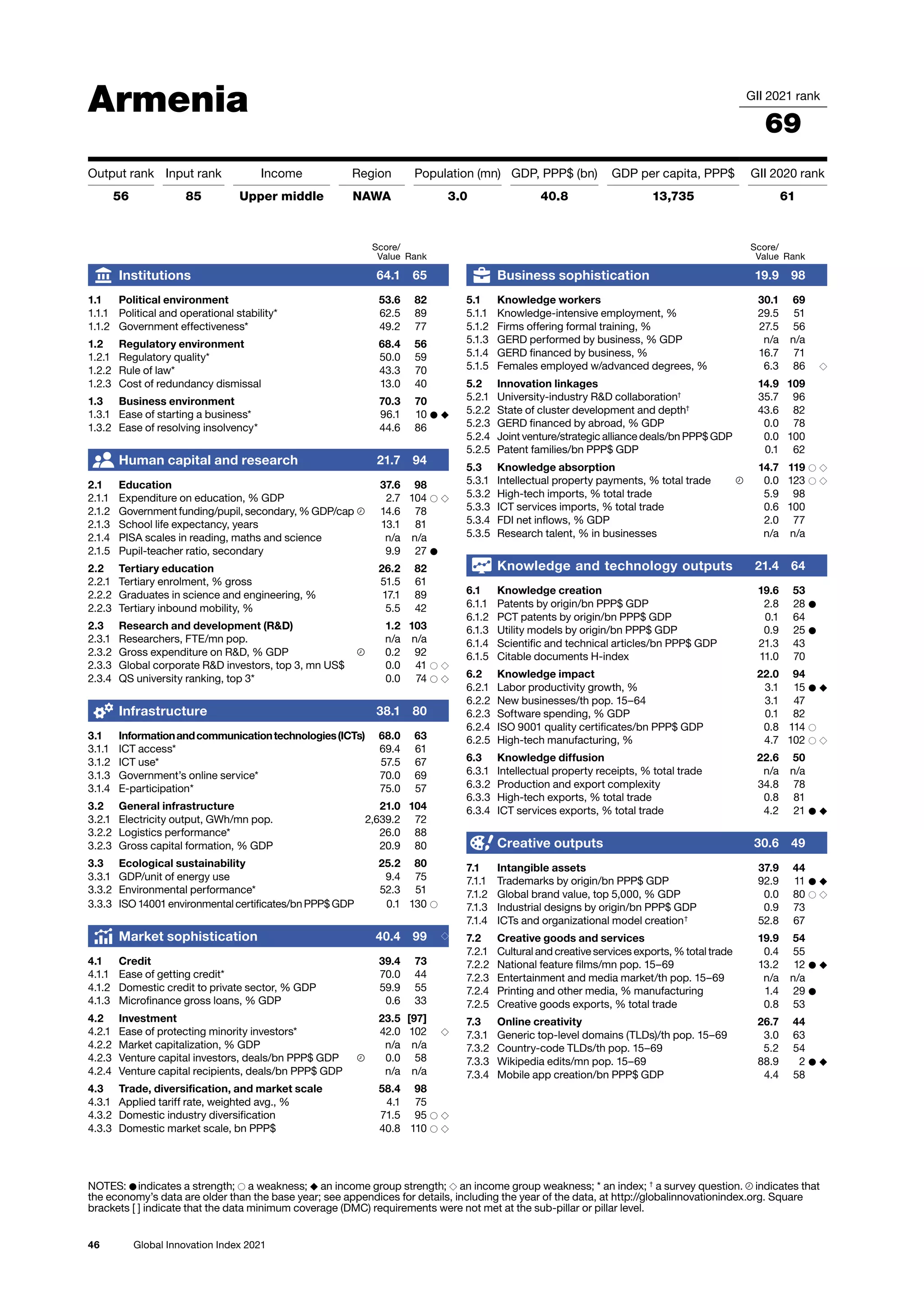 46 Global Innovation Index 2021
Armenia GII 2021 rank
69
Output rank Input rank Income Region Population (mn) GDP, PPP$ (bn) GDP per capita, PPP$ GII 2020 rank
56 85 Upper middle NAWA 3.0 40.8 13,735 61
Score/
Value Rank
Business sophistication 19.9 98
5.1 Knowledge workers 30.1 69
5.1.1 Knowledge-intensive employment, % 29.5 51
5.1.2 Firms offering formal training, % 27.5 56
5.1.3 GERD performed by business, % GDP n/a n/a
5.1.4 GERD financed by business, % 16.7 71
5.1.5 Females employed w/advanced degrees, % 6.3 86 ◇
5.2 Innovation linkages 14.9 109
5.2.1 University-industry RD collaboration†
35.7 96
5.2.2 State of cluster development and depth†
43.6 82
5.2.3 GERD financed by abroad, % GDP 0.0 78
5.2.4 Joint venture/strategic alliance deals/bn PPP$ GDP 0.0 100
5.2.5 Patent families/bn PPP$ GDP 0.1 62
5.3 Knowledge absorption 14.7 119 ○ ◇
5.3.1 Intellectual property payments, % total trade 0.0 123 ○ ◇
5.3.2 High-tech imports, % total trade 5.9 98
5.3.3 ICT services imports, % total trade 0.6 100
5.3.4 FDI net inflows, % GDP 2.0 77
5.3.5 Research talent, % in businesses n/a n/a
Knowledge and technology outputs 21.4 64
6.1 Knowledge creation 19.6 53
6.1.1 Patents by origin/bn PPP$ GDP 2.8 28 ●
6.1.2 PCT patents by origin/bn PPP$ GDP 0.1 64
6.1.3 Utility models by origin/bn PPP$ GDP 0.9 25 ●
6.1.4 Scientific and technical articles/bn PPP$ GDP 21.3 43
6.1.5 Citable documents H-index 11.0 70
6.2 Knowledge impact 22.0 94
6.2.1 Labor productivity growth, % 3.1 15 ● ◆
6.2.2 New businesses/th pop. 15–64 3.1 47
6.2.3 Software spending, % GDP 0.1 82
6.2.4 ISO 9001 quality certificates/bn PPP$ GDP 0.8 114 ○
6.2.5 High-tech manufacturing, % 4.7 102 ○ ◇
6.3 Knowledge diffusion 22.6 50
6.3.1 Intellectual property receipts, % total trade n/a n/a
6.3.2 Production and export complexity 34.8 78
6.3.3 High-tech exports, % total trade 0.8 81
6.3.4 ICT services exports, % total trade 4.2 21 ● ◆
Creative outputs 30.6 49
7.1 Intangible assets 37.9 44
7.1.1 Trademarks by origin/bn PPP$ GDP 92.9 11 ● ◆
7.1.2 Global brand value, top 5,000, % GDP 0.0 80 ○ ◇
7.1.3 Industrial designs by origin/bn PPP$ GDP 0.9 73
7.1.4 ICTs and organizational model creation†
52.8 67
7.2 Creative goods and services 19.9 54
7.2.1 Cultural and creative services exports, % total trade 0.4 55
7.2.2 National feature films/mn pop. 15–69 13.2 12 ● ◆
7.2.3 Entertainment and media market/th pop. 15–69 n/a n/a
7.2.4 Printing and other media, % manufacturing 1.4 29 ●
7.2.5 Creative goods exports, % total trade 0.8 53
7.3 Online creativity 26.7 44
7.3.1 Generic top-level domains (TLDs)/th pop. 15–69 3.0 63
7.3.2 Country-code TLDs/th pop. 15–69 5.2 54
7.3.3 Wikipedia edits/mn pop. 15–69 88.9 2 ● ◆
7.3.4 Mobile app creation/bn PPP$ GDP 4.4 58
Score/
Value Rank
Institutions 64.1 65
1.1 Political environment 53.6 82
1.1.1 Political and operational stability* 62.5 89
1.1.2 Government effectiveness* 49.2 77
1.2 Regulatory environment 68.4 56
1.2.1 Regulatory quality* 50.0 59
1.2.2 Rule of law* 43.3 70
1.2.3 Cost of redundancy dismissal 13.0 40
1.3 Business environment 70.3 70
1.3.1 Ease of starting a business* 96.1 10 ● ◆
1.3.2 Ease of resolving insolvency* 44.6 86
Human capital and research 21.7 94
2.1 Education 37.6 98
2.1.1 Expenditure on education, % GDP 2.7 104 ○ ◇
2.1.2 Government funding/pupil, secondary, % GDP/cap 14.6 78
2.1.3 School life expectancy, years 13.1 81
2.1.4 PISA scales in reading, maths and science n/a n/a
2.1.5 Pupil-teacher ratio, secondary 9.9 27 ●
2.2 Tertiary education 26.2 82
2.2.1 Tertiary enrolment, % gross 51.5 61
2.2.2 Graduates in science and engineering, % 17.1 89
2.2.3 Tertiary inbound mobility, % 5.5 42
2.3 Research and development (RD) 1.2 103
2.3.1 Researchers, FTE/mn pop. n/a n/a
2.3.2 Gross expenditure on RD, % GDP 0.2 92
2.3.3 Global corporate RD investors, top 3, mn US$ 0.0 41 ○ ◇
2.3.4 QS university ranking, top 3* 0.0 74 ○ ◇
Infrastructure 38.1 80
3.1 Informationandcommunicationtechnologies(ICTs) 68.0 63
3.1.1 ICT access* 69.4 61
3.1.2 ICT use* 57.5 67
3.1.3 Government’s online service* 70.0 69
3.1.4 E-participation* 75.0 57
3.2 General infrastructure 21.0 104
3.2.1 Electricity output, GWh/mn pop. 2,639.2 72
3.2.2 Logistics performance* 26.0 88
3.2.3 Gross capital formation, % GDP 20.9 80
3.3 Ecological sustainability 25.2 80
3.3.1 GDP/unit of energy use 9.4 75
3.3.2 Environmental performance* 52.3 51
3.3.3 ISO 14001 environmental certificates/bn PPP$ GDP 0.1 130 ○
Market sophistication 40.4 99 ◇
4.1 Credit 39.4 73
4.1.1 Ease of getting credit* 70.0 44
4.1.2 Domestic credit to private sector, % GDP 59.9 55
4.1.3 Microfinance gross loans, % GDP 0.6 33
4.2 Investment 23.5 [97]
4.2.1 Ease of protecting minority investors* 42.0 102 ◇
4.2.2 Market capitalization, % GDP n/a n/a
4.2.3 Venture capital investors, deals/bn PPP$ GDP 0.0 58
4.2.4 Venture capital recipients, deals/bn PPP$ GDP n/a n/a
4.3 Trade, diversification, and market scale 58.4 98
4.3.1 Applied tariff rate, weighted avg., % 4.1 75
4.3.2 Domestic industry diversification 71.5 95 ○ ◇
4.3.3 Domestic market scale, bn PPP$ 40.8 110 ○ ◇
NOTES: ● indicates a strength; ○ a weakness; ◆ an income group strength; ◇ an income group weakness; * an index; †
a survey question. indicates that
the 
economy’s data are older than the base year; see appendices for details, including the year of the data, at http://globalinnovationindex.org. Square
brackets [ ] indicate 
that the data minimum coverage (DMC) requirements were not met at the sub-pillar or pillar level.
 