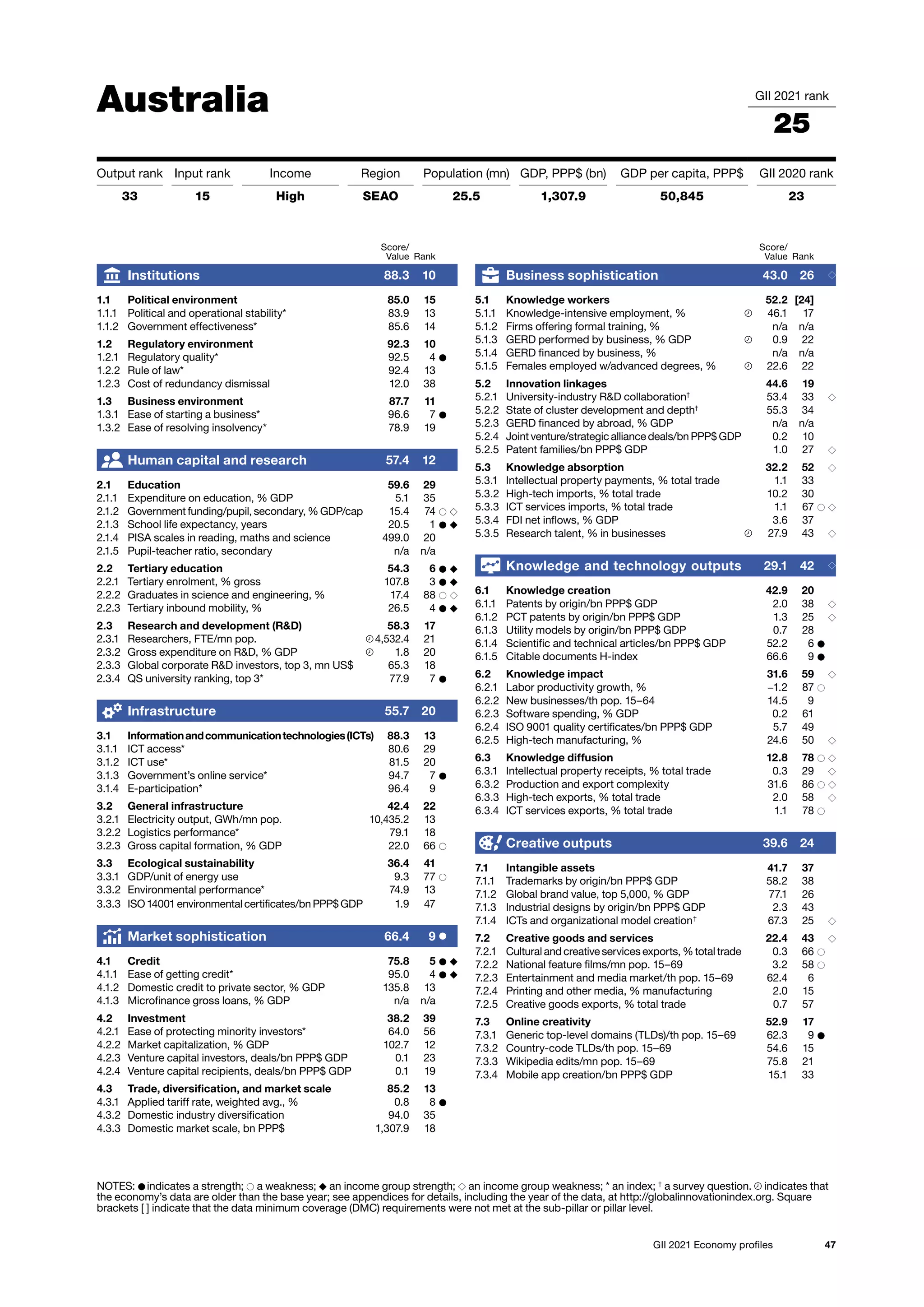 47
GII 2021 Economy profiles
Australia GII 2021 rank
25
Output rank Input rank Income Region Population (mn) GDP, PPP$ (bn) GDP per capita, PPP$ GII 2020 rank
33 15 High SEAO 25.5 1,307.9 50,845 23
Score/
Value Rank
Business sophistication 43.0 26 ◇
5.1 Knowledge workers 52.2 [24]
5.1.1 Knowledge-intensive employment, % 46.1 17
5.1.2 Firms offering formal training, % n/a n/a
5.1.3 GERD performed by business, % GDP 0.9 22
5.1.4 GERD financed by business, % n/a n/a
5.1.5 Females employed w/advanced degrees, % 22.6 22
5.2 Innovation linkages 44.6 19
5.2.1 University-industry RD collaboration†
53.4 33 ◇
5.2.2 State of cluster development and depth†
55.3 34
5.2.3 GERD financed by abroad, % GDP n/a n/a
5.2.4 Joint venture/strategic alliance deals/bn PPP$ GDP 0.2 10
5.2.5 Patent families/bn PPP$ GDP 1.0 27 ◇
5.3 Knowledge absorption 32.2 52 ◇
5.3.1 Intellectual property payments, % total trade 1.1 33
5.3.2 High-tech imports, % total trade 10.2 30
5.3.3 ICT services imports, % total trade 1.1 67 ○ ◇
5.3.4 FDI net inflows, % GDP 3.6 37
5.3.5 Research talent, % in businesses 27.9 43 ◇
Knowledge and technology outputs 29.1 42 ◇
6.1 Knowledge creation 42.9 20
6.1.1 Patents by origin/bn PPP$ GDP 2.0 38 ◇
6.1.2 PCT patents by origin/bn PPP$ GDP 1.3 25 ◇
6.1.3 Utility models by origin/bn PPP$ GDP 0.7 28
6.1.4 Scientific and technical articles/bn PPP$ GDP 52.2 6 ●
6.1.5 Citable documents H-index 66.6 9 ●
6.2 Knowledge impact 31.6 59 ◇
6.2.1 Labor productivity growth, % −1.2 87 ○
6.2.2 New businesses/th pop. 15–64 14.5 9
6.2.3 Software spending, % GDP 0.2 61
6.2.4 ISO 9001 quality certificates/bn PPP$ GDP 5.7 49
6.2.5 High-tech manufacturing, % 24.6 50 ◇
6.3 Knowledge diffusion 12.8 78 ○ ◇
6.3.1 Intellectual property receipts, % total trade 0.3 29 ◇
6.3.2 Production and export complexity 31.6 86 ○ ◇
6.3.3 High-tech exports, % total trade 2.0 58 ◇
6.3.4 ICT services exports, % total trade 1.1 78 ○
Creative outputs 39.6 24
7.1 Intangible assets 41.7 37
7.1.1 Trademarks by origin/bn PPP$ GDP 58.2 38
7.1.2 Global brand value, top 5,000, % GDP 77.1 26
7.1.3 Industrial designs by origin/bn PPP$ GDP 2.3 43
7.1.4 ICTs and organizational model creation†
67.3 25 ◇
7.2 Creative goods and services 22.4 43 ◇
7.2.1 Cultural and creative services exports, % total trade 0.3 66 ○
7.2.2 National feature films/mn pop. 15–69 3.2 58 ○
7.2.3 Entertainment and media market/th pop. 15–69 62.4 6
7.2.4 Printing and other media, % manufacturing 2.0 15
7.2.5 Creative goods exports, % total trade 0.7 57
7.3 Online creativity 52.9 17
7.3.1 Generic top-level domains (TLDs)/th pop. 15–69 62.3 9 ●
7.3.2 Country-code TLDs/th pop. 15–69 54.6 15
7.3.3 Wikipedia edits/mn pop. 15–69 75.8 21
7.3.4 Mobile app creation/bn PPP$ GDP 15.1 33
Score/
Value Rank
Institutions 88.3 10
1.1 Political environment 85.0 15
1.1.1 Political and operational stability* 83.9 13
1.1.2 Government effectiveness* 85.6 14
1.2 Regulatory environment 92.3 10
1.2.1 Regulatory quality* 92.5 4 ●
1.2.2 Rule of law* 92.4 13
1.2.3 Cost of redundancy dismissal 12.0 38
1.3 Business environment 87.7 11
1.3.1 Ease of starting a business* 96.6 7 ●
1.3.2 Ease of resolving insolvency* 78.9 19
Human capital and research 57.4 12
2.1 Education 59.6 29
2.1.1 Expenditure on education, % GDP 5.1 35
2.1.2 Government funding/pupil, secondary, % GDP/cap 15.4 74 ○ ◇
2.1.3 School life expectancy, years 20.5 1 ● ◆
2.1.4 PISA scales in reading, maths and science 499.0 20
2.1.5 Pupil-teacher ratio, secondary n/a n/a
2.2 Tertiary education 54.3 6 ● ◆
2.2.1 Tertiary enrolment, % gross 107.8 3 ● ◆
2.2.2 Graduates in science and engineering, % 17.4 88 ○ ◇
2.2.3 Tertiary inbound mobility, % 26.5 4 ● ◆
2.3 Research and development (RD) 58.3 17
2.3.1 Researchers, FTE/mn pop. 4,532.4 21
2.3.2 Gross expenditure on RD, % GDP 1.8 20
2.3.3 Global corporate RD investors, top 3, mn US$ 65.3 18
2.3.4 QS university ranking, top 3* 77.9 7 ●
Infrastructure 55.7 20
3.1 Informationandcommunicationtechnologies(ICTs) 88.3 13
3.1.1 ICT access* 80.6 29
3.1.2 ICT use* 81.5 20
3.1.3 Government’s online service* 94.7 7 ●
3.1.4 E-participation* 96.4 9
3.2 General infrastructure 42.4 22
3.2.1 Electricity output, GWh/mn pop. 10,435.2 13
3.2.2 Logistics performance* 79.1 18
3.2.3 Gross capital formation, % GDP 22.0 66 ○
3.3 Ecological sustainability 36.4 41
3.3.1 GDP/unit of energy use 9.3 77 ○
3.3.2 Environmental performance* 74.9 13
3.3.3 ISO 14001 environmental certificates/bn PPP$ GDP 1.9 47
Market sophistication 66.4 9 ●
4.1 Credit 75.8 5 ● ◆
4.1.1 Ease of getting credit* 95.0 4 ● ◆
4.1.2 Domestic credit to private sector, % GDP 135.8 13
4.1.3 Microfinance gross loans, % GDP n/a n/a
4.2 Investment 38.2 39
4.2.1 Ease of protecting minority investors* 64.0 56
4.2.2 Market capitalization, % GDP 102.7 12
4.2.3 Venture capital investors, deals/bn PPP$ GDP 0.1 23
4.2.4 Venture capital recipients, deals/bn PPP$ GDP 0.1 19
4.3 Trade, diversification, and market scale 85.2 13
4.3.1 Applied tariff rate, weighted avg., % 0.8 8 ●
4.3.2 Domestic industry diversification 94.0 35
4.3.3 Domestic market scale, bn PPP$ 1,307.9 18
NOTES: ● indicates a strength; ○ a weakness; ◆ an income group strength; ◇ an income group weakness; * an index; †
a survey question. indicates that
the 
economy’s data are older than the base year; see appendices for details, including the year of the data, at http://globalinnovationindex.org. Square
brackets [ ] indicate 
that the data minimum coverage (DMC) requirements were not met at the sub-pillar or pillar level.
 