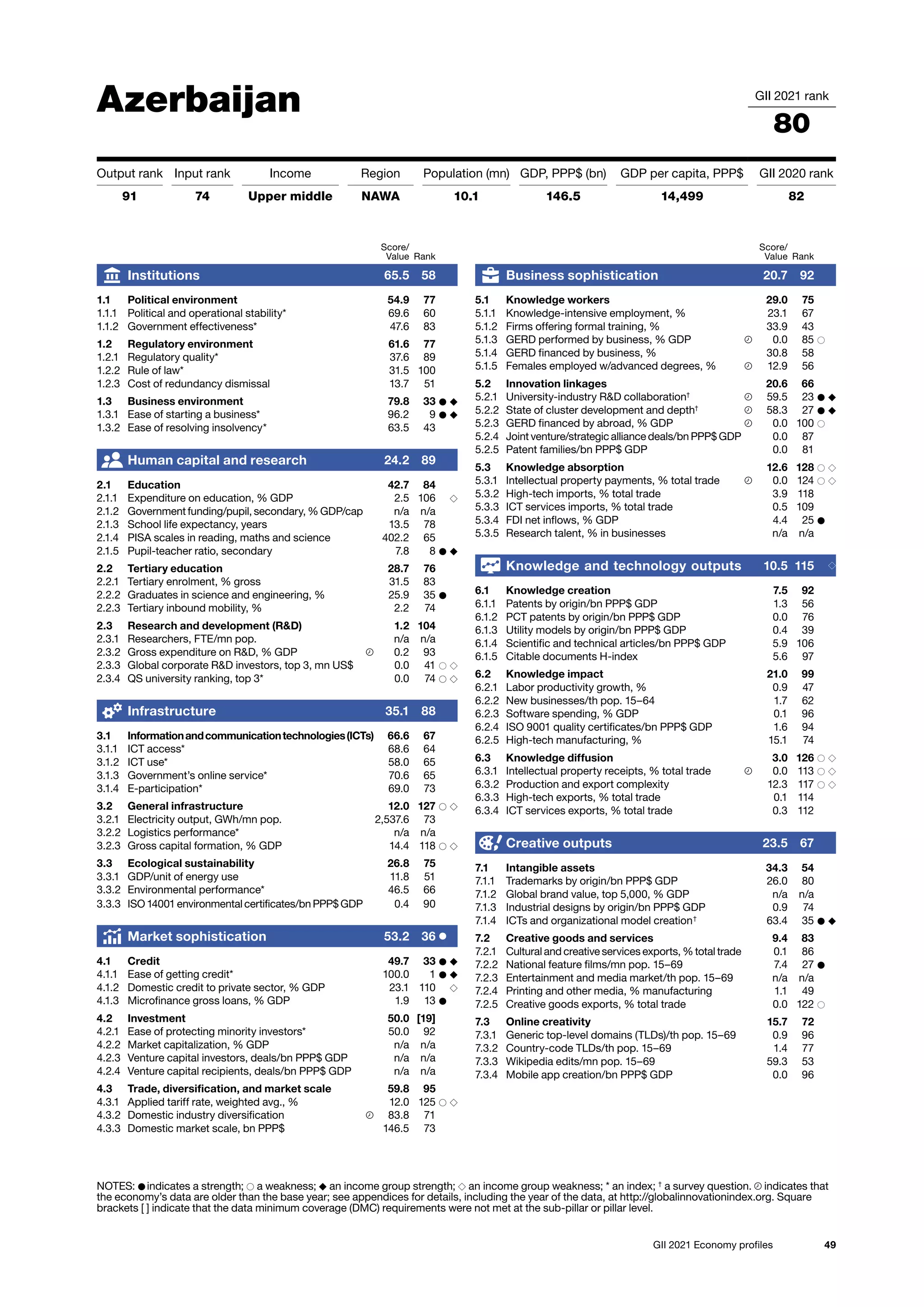 49
GII 2021 Economy profiles
Azerbaijan GII 2021 rank
80
Output rank Input rank Income Region Population (mn) GDP, PPP$ (bn) GDP per capita, PPP$ GII 2020 rank
91 74 Upper middle NAWA 10.1 146.5 14,499 82
Score/
Value Rank
Business sophistication 20.7 92
5.1 Knowledge workers 29.0 75
5.1.1 Knowledge-intensive employment, % 23.1 67
5.1.2 Firms offering formal training, % 33.9 43
5.1.3 GERD performed by business, % GDP 0.0 85 ○
5.1.4 GERD financed by business, % 30.8 58
5.1.5 Females employed w/advanced degrees, % 12.9 56
5.2 Innovation linkages 20.6 66
5.2.1 University-industry RD collaboration†
59.5 23 ● ◆
5.2.2 State of cluster development and depth†
58.3 27 ● ◆
5.2.3 GERD financed by abroad, % GDP 0.0 100 ○
5.2.4 Joint venture/strategic alliance deals/bn PPP$ GDP 0.0 87
5.2.5 Patent families/bn PPP$ GDP 0.0 81
5.3 Knowledge absorption 12.6 128 ○ ◇
5.3.1 Intellectual property payments, % total trade 0.0 124 ○ ◇
5.3.2 High-tech imports, % total trade 3.9 118
5.3.3 ICT services imports, % total trade 0.5 109
5.3.4 FDI net inflows, % GDP 4.4 25 ●
5.3.5 Research talent, % in businesses n/a n/a
Knowledge and technology outputs 10.5 115 ◇
6.1 Knowledge creation 7.5 92
6.1.1 Patents by origin/bn PPP$ GDP 1.3 56
6.1.2 PCT patents by origin/bn PPP$ GDP 0.0 76
6.1.3 Utility models by origin/bn PPP$ GDP 0.4 39
6.1.4 Scientific and technical articles/bn PPP$ GDP 5.9 106
6.1.5 Citable documents H-index 5.6 97
6.2 Knowledge impact 21.0 99
6.2.1 Labor productivity growth, % 0.9 47
6.2.2 New businesses/th pop. 15–64 1.7 62
6.2.3 Software spending, % GDP 0.1 96
6.2.4 ISO 9001 quality certificates/bn PPP$ GDP 1.6 94
6.2.5 High-tech manufacturing, % 15.1 74
6.3 Knowledge diffusion 3.0 126 ○ ◇
6.3.1 Intellectual property receipts, % total trade 0.0 113 ○ ◇
6.3.2 Production and export complexity 12.3 117 ○ ◇
6.3.3 High-tech exports, % total trade 0.1 114
6.3.4 ICT services exports, % total trade 0.3 112
Creative outputs 23.5 67
7.1 Intangible assets 34.3 54
7.1.1 Trademarks by origin/bn PPP$ GDP 26.0 80
7.1.2 Global brand value, top 5,000, % GDP n/a n/a
7.1.3 Industrial designs by origin/bn PPP$ GDP 0.9 74
7.1.4 ICTs and organizational model creation†
63.4 35 ● ◆
7.2 Creative goods and services 9.4 83
7.2.1 Cultural and creative services exports, % total trade 0.1 86
7.2.2 National feature films/mn pop. 15–69 7.4 27 ●
7.2.3 Entertainment and media market/th pop. 15–69 n/a n/a
7.2.4 Printing and other media, % manufacturing 1.1 49
7.2.5 Creative goods exports, % total trade 0.0 122 ○
7.3 Online creativity 15.7 72
7.3.1 Generic top-level domains (TLDs)/th pop. 15–69 0.9 96
7.3.2 Country-code TLDs/th pop. 15–69 1.4 77
7.3.3 Wikipedia edits/mn pop. 15–69 59.3 53
7.3.4 Mobile app creation/bn PPP$ GDP 0.0 96
Score/
Value Rank
Institutions 65.5 58
1.1 Political environment 54.9 77
1.1.1 Political and operational stability* 69.6 60
1.1.2 Government effectiveness* 47.6 83
1.2 Regulatory environment 61.6 77
1.2.1 Regulatory quality* 37.6 89
1.2.2 Rule of law* 31.5 100
1.2.3 Cost of redundancy dismissal 13.7 51
1.3 Business environment 79.8 33 ● ◆
1.3.1 Ease of starting a business* 96.2 9 ● ◆
1.3.2 Ease of resolving insolvency* 63.5 43
Human capital and research 24.2 89
2.1 Education 42.7 84
2.1.1 Expenditure on education, % GDP 2.5 106 ◇
2.1.2 Government funding/pupil, secondary, % GDP/cap n/a n/a
2.1.3 School life expectancy, years 13.5 78
2.1.4 PISA scales in reading, maths and science 402.2 65
2.1.5 Pupil-teacher ratio, secondary 7.8 8 ● ◆
2.2 Tertiary education 28.7 76
2.2.1 Tertiary enrolment, % gross 31.5 83
2.2.2 Graduates in science and engineering, % 25.9 35 ●
2.2.3 Tertiary inbound mobility, % 2.2 74
2.3 Research and development (RD) 1.2 104
2.3.1 Researchers, FTE/mn pop. n/a n/a
2.3.2 Gross expenditure on RD, % GDP 0.2 93
2.3.3 Global corporate RD investors, top 3, mn US$ 0.0 41 ○ ◇
2.3.4 QS university ranking, top 3* 0.0 74 ○ ◇
Infrastructure 35.1 88
3.1 Informationandcommunicationtechnologies(ICTs) 66.6 67
3.1.1 ICT access* 68.6 64
3.1.2 ICT use* 58.0 65
3.1.3 Government’s online service* 70.6 65
3.1.4 E-participation* 69.0 73
3.2 General infrastructure 12.0 127 ○ ◇
3.2.1 Electricity output, GWh/mn pop. 2,537.6 73
3.2.2 Logistics performance* n/a n/a
3.2.3 Gross capital formation, % GDP 14.4 118 ○ ◇
3.3 Ecological sustainability 26.8 75
3.3.1 GDP/unit of energy use 11.8 51
3.3.2 Environmental performance* 46.5 66
3.3.3 ISO 14001 environmental certificates/bn PPP$ GDP 0.4 90
Market sophistication 53.2 36 ●
4.1 Credit 49.7 33 ● ◆
4.1.1 Ease of getting credit* 100.0 1 ● ◆
4.1.2 Domestic credit to private sector, % GDP 23.1 110 ◇
4.1.3 Microfinance gross loans, % GDP 1.9 13 ●
4.2 Investment 50.0 [19]
4.2.1 Ease of protecting minority investors* 50.0 92
4.2.2 Market capitalization, % GDP n/a n/a
4.2.3 Venture capital investors, deals/bn PPP$ GDP n/a n/a
4.2.4 Venture capital recipients, deals/bn PPP$ GDP n/a n/a
4.3 Trade, diversification, and market scale 59.8 95
4.3.1 Applied tariff rate, weighted avg., % 12.0 125 ○ ◇
4.3.2 Domestic industry diversification 83.8 71
4.3.3 Domestic market scale, bn PPP$ 146.5 73
NOTES: ● indicates a strength; ○ a weakness; ◆ an income group strength; ◇ an income group weakness; * an index; †
a survey question. indicates that
the 
economy’s data are older than the base year; see appendices for details, including the year of the data, at http://globalinnovationindex.org. Square
brackets [ ] indicate 
that the data minimum coverage (DMC) requirements were not met at the sub-pillar or pillar level.
 
