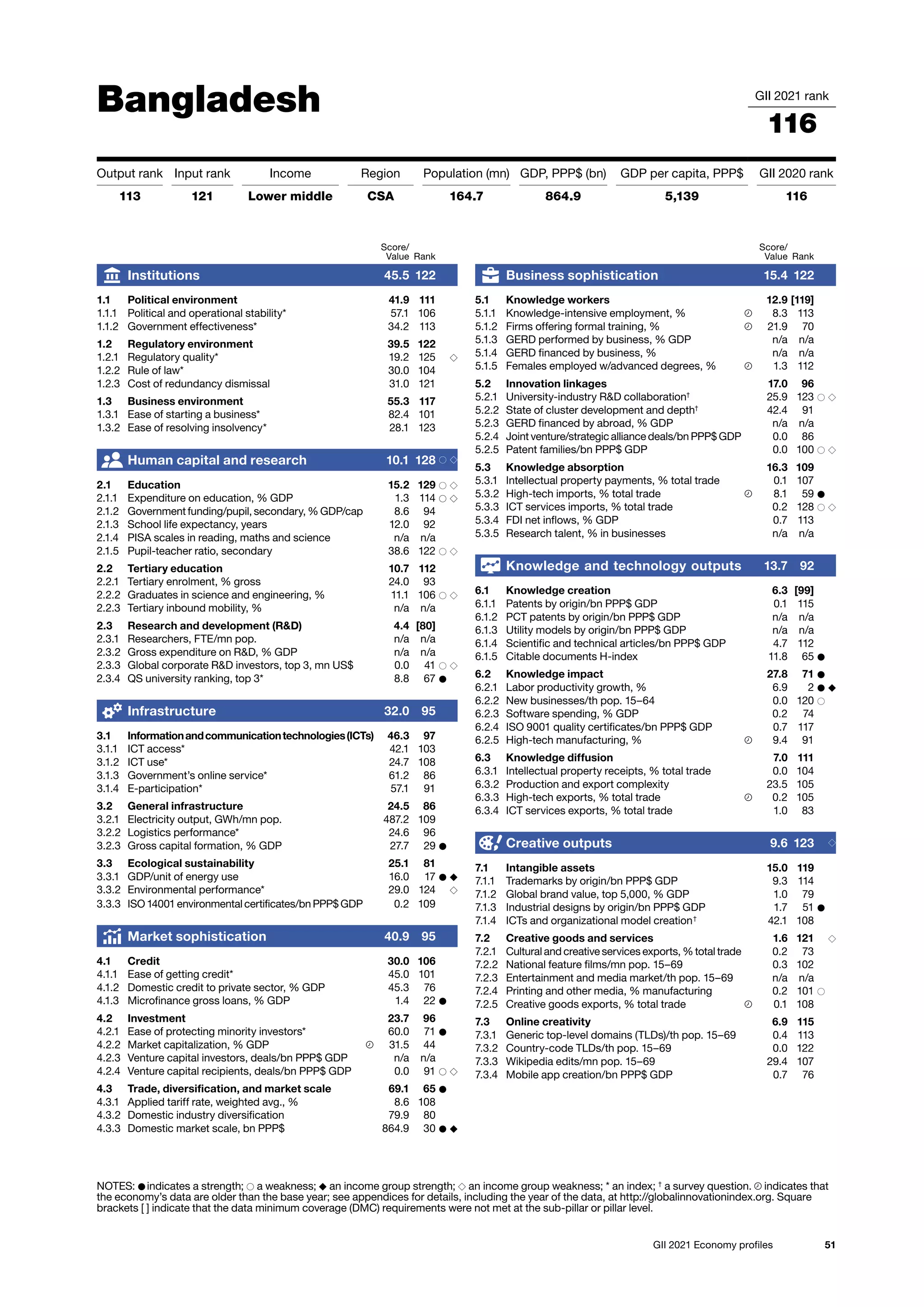 51
GII 2021 Economy profiles
Bangladesh GII 2021 rank
116
Output rank Input rank Income Region Population (mn) GDP, PPP$ (bn) GDP per capita, PPP$ GII 2020 rank
113 121 Lower middle CSA 164.7 864.9 5,139 116
Score/
Value Rank
Business sophistication 15.4 122
5.1 Knowledge workers 12.9 [119]
5.1.1 Knowledge-intensive employment, % 8.3 113
5.1.2 Firms offering formal training, % 21.9 70
5.1.3 GERD performed by business, % GDP n/a n/a
5.1.4 GERD financed by business, % n/a n/a
5.1.5 Females employed w/advanced degrees, % 1.3 112
5.2 Innovation linkages 17.0 96
5.2.1 University-industry RD collaboration†
25.9 123 ○ ◇
5.2.2 State of cluster development and depth†
42.4 91
5.2.3 GERD financed by abroad, % GDP n/a n/a
5.2.4 Joint venture/strategic alliance deals/bn PPP$ GDP 0.0 86
5.2.5 Patent families/bn PPP$ GDP 0.0 100 ○ ◇
5.3 Knowledge absorption 16.3 109
5.3.1 Intellectual property payments, % total trade 0.1 107
5.3.2 High-tech imports, % total trade 8.1 59 ●
5.3.3 ICT services imports, % total trade 0.2 128 ○ ◇
5.3.4 FDI net inflows, % GDP 0.7 113
5.3.5 Research talent, % in businesses n/a n/a
Knowledge and technology outputs 13.7 92
6.1 Knowledge creation 6.3 [99]
6.1.1 Patents by origin/bn PPP$ GDP 0.1 115
6.1.2 PCT patents by origin/bn PPP$ GDP n/a n/a
6.1.3 Utility models by origin/bn PPP$ GDP n/a n/a
6.1.4 Scientific and technical articles/bn PPP$ GDP 4.7 112
6.1.5 Citable documents H-index 11.8 65 ●
6.2 Knowledge impact 27.8 71 ●
6.2.1 Labor productivity growth, % 6.9 2 ● ◆
6.2.2 New businesses/th pop. 15–64 0.0 120 ○
6.2.3 Software spending, % GDP 0.2 74
6.2.4 ISO 9001 quality certificates/bn PPP$ GDP 0.7 117
6.2.5 High-tech manufacturing, % 9.4 91
6.3 Knowledge diffusion 7.0 111
6.3.1 Intellectual property receipts, % total trade 0.0 104
6.3.2 Production and export complexity 23.5 105
6.3.3 High-tech exports, % total trade 0.2 105
6.3.4 ICT services exports, % total trade 1.0 83
Creative outputs 9.6 123 ◇
7.1 Intangible assets 15.0 119
7.1.1 Trademarks by origin/bn PPP$ GDP 9.3 114
7.1.2 Global brand value, top 5,000, % GDP 1.0 79
7.1.3 Industrial designs by origin/bn PPP$ GDP 1.7 51 ●
7.1.4 ICTs and organizational model creation†
42.1 108
7.2 Creative goods and services 1.6 121 ◇
7.2.1 Cultural and creative services exports, % total trade 0.2 73
7.2.2 National feature films/mn pop. 15–69 0.3 102
7.2.3 Entertainment and media market/th pop. 15–69 n/a n/a
7.2.4 Printing and other media, % manufacturing 0.2 101 ○
7.2.5 Creative goods exports, % total trade 0.1 108
7.3 Online creativity 6.9 115
7.3.1 Generic top-level domains (TLDs)/th pop. 15–69 0.4 113
7.3.2 Country-code TLDs/th pop. 15–69 0.0 122
7.3.3 Wikipedia edits/mn pop. 15–69 29.4 107
7.3.4 Mobile app creation/bn PPP$ GDP 0.7 76
Score/
Value Rank
Institutions 45.5 122
1.1 Political environment 41.9 111
1.1.1 Political and operational stability* 57.1 106
1.1.2 Government effectiveness* 34.2 113
1.2 Regulatory environment 39.5 122
1.2.1 Regulatory quality* 19.2 125 ◇
1.2.2 Rule of law* 30.0 104
1.2.3 Cost of redundancy dismissal 31.0 121
1.3 Business environment 55.3 117
1.3.1 Ease of starting a business* 82.4 101
1.3.2 Ease of resolving insolvency* 28.1 123
Human capital and research 10.1 128 ○ ◇
2.1 Education 15.2 129 ○ ◇
2.1.1 Expenditure on education, % GDP 1.3 114 ○ ◇
2.1.2 Government funding/pupil, secondary, % GDP/cap 8.6 94
2.1.3 School life expectancy, years 12.0 92
2.1.4 PISA scales in reading, maths and science n/a n/a
2.1.5 Pupil-teacher ratio, secondary 38.6 122 ○ ◇
2.2 Tertiary education 10.7 112
2.2.1 Tertiary enrolment, % gross 24.0 93
2.2.2 Graduates in science and engineering, % 11.1 106 ○ ◇
2.2.3 Tertiary inbound mobility, % n/a n/a
2.3 Research and development (RD) 4.4 [80]
2.3.1 Researchers, FTE/mn pop. n/a n/a
2.3.2 Gross expenditure on RD, % GDP n/a n/a
2.3.3 Global corporate RD investors, top 3, mn US$ 0.0 41 ○ ◇
2.3.4 QS university ranking, top 3* 8.8 67 ●
Infrastructure 32.0 95
3.1 Informationandcommunicationtechnologies(ICTs) 46.3 97
3.1.1 ICT access* 42.1 103
3.1.2 ICT use* 24.7 108
3.1.3 Government’s online service* 61.2 86
3.1.4 E-participation* 57.1 91
3.2 General infrastructure 24.5 86
3.2.1 Electricity output, GWh/mn pop. 487.2 109
3.2.2 Logistics performance* 24.6 96
3.2.3 Gross capital formation, % GDP 27.7 29 ●
3.3 Ecological sustainability 25.1 81
3.3.1 GDP/unit of energy use 16.0 17 ● ◆
3.3.2 Environmental performance* 29.0 124 ◇
3.3.3 ISO 14001 environmental certificates/bn PPP$ GDP 0.2 109
Market sophistication 40.9 95
4.1 Credit 30.0 106
4.1.1 Ease of getting credit* 45.0 101
4.1.2 Domestic credit to private sector, % GDP 45.3 76
4.1.3 Microfinance gross loans, % GDP 1.4 22 ●
4.2 Investment 23.7 96
4.2.1 Ease of protecting minority investors* 60.0 71 ●
4.2.2 Market capitalization, % GDP 31.5 44
4.2.3 Venture capital investors, deals/bn PPP$ GDP n/a n/a
4.2.4 Venture capital recipients, deals/bn PPP$ GDP 0.0 91 ○ ◇
4.3 Trade, diversification, and market scale 69.1 65 ●
4.3.1 Applied tariff rate, weighted avg., % 8.6 108
4.3.2 Domestic industry diversification 79.9 80
4.3.3 Domestic market scale, bn PPP$ 864.9 30 ● ◆
NOTES: ● indicates a strength; ○ a weakness; ◆ an income group strength; ◇ an income group weakness; * an index; †
a survey question. indicates that
the 
economy’s data are older than the base year; see appendices for details, including the year of the data, at http://globalinnovationindex.org. Square
brackets [ ] indicate 
that the data minimum coverage (DMC) requirements were not met at the sub-pillar or pillar level.
 